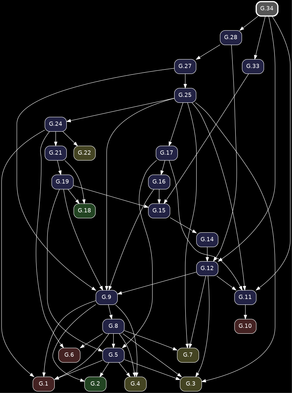 digraph {
            bgcolor="black";
            node [shape=box, style="rounded,filled", fontname="Helvetica", color="white", fontcolor="white"];
            edge [color="white", fontcolor="white"];
            rankdir="TB";
            "G.27" [label="G.27", fillcolor="#222244", URL="/elements2/G.27/", target="_top"];
            "G.6" [label="G.6", fillcolor="#442222", URL="/elements2/G.6/", target="_top"];
            "G.19" [label="G.19", fillcolor="#222244", URL="/elements2/G.19/", target="_top"];
            "G.34" [label="G.34", penwidth=3, color="white", fillcolor="#555555", URL="/elements2/G.34/", target="_top"];
            "G.24" [label="G.24", fillcolor="#222244", URL="/elements2/G.24/", target="_top"];
            "G.21" [label="G.21", fillcolor="#222244", URL="/elements2/G.21/", target="_top"];
            "G.10" [label="G.10", fillcolor="#442222", URL="/elements2/G.10/", target="_top"];
            "G.7" [label="G.7", fillcolor="#444422", URL="/elements2/G.7/", target="_top"];
            "G.3" [label="G.3", fillcolor="#444422", URL="/elements2/G.3/", target="_top"];
            "G.17" [label="G.17", fillcolor="#222244", URL="/elements2/G.17/", target="_top"];
            "G.15" [label="G.15", fillcolor="#222244", URL="/elements2/G.15/", target="_top"];
            "G.5" [label="G.5", fillcolor="#222244", URL="/elements2/G.5/", target="_top"];
            "G.1" [label="G.1", fillcolor="#442222", URL="/elements2/G.1/", target="_top"];
            "G.2" [label="G.2", fillcolor="#224422", URL="/elements2/G.2/", target="_top"];
            "G.12" [label="G.12", fillcolor="#222244", URL="/elements2/G.12/", target="_top"];
            "G.22" [label="G.22", fillcolor="#444422", URL="/elements2/G.22/", target="_top"];
            "G.14" [label="G.14", fillcolor="#222244", URL="/elements2/G.14/", target="_top"];
            "G.28" [label="G.28", fillcolor="#222244", URL="/elements2/G.28/", target="_top"];
            "G.8" [label="G.8", fillcolor="#222244", URL="/elements2/G.8/", target="_top"];
            "G.9" [label="G.9", fillcolor="#222244", URL="/elements2/G.9/", target="_top"];
            "G.25" [label="G.25", fillcolor="#222244", URL="/elements2/G.25/", target="_top"];
            "G.18" [label="G.18", fillcolor="#224422", URL="/elements2/G.18/", target="_top"];
            "G.11" [label="G.11", fillcolor="#222244", URL="/elements2/G.11/", target="_top"];
            "G.4" [label="G.4", fillcolor="#444422", URL="/elements2/G.4/", target="_top"];
            "G.33" [label="G.33", fillcolor="#222244", URL="/elements2/G.33/", target="_top"];
            "G.16" [label="G.16", fillcolor="#222244", URL="/elements2/G.16/", target="_top"];
            "G.28" -> "G.27";
            "G.24" -> "G.6";
            "G.8" -> "G.6";
            "G.21" -> "G.19";
            "G.25" -> "G.24";
            "G.24" -> "G.21";
            "G.11" -> "G.10";
            "G.25" -> "G.7";
            "G.8" -> "G.7";
            "G.12" -> "G.7";
            "G.5" -> "G.3";
            "G.25" -> "G.3";
            "G.8" -> "G.3";
            "G.12" -> "G.3";
            "G.25" -> "G.17";
            "G.19" -> "G.15";
            "G.16" -> "G.15";
            "G.33" -> "G.15";
            "G.19" -> "G.5";
            "G.8" -> "G.5";
            "G.17" -> "G.5";
            "G.5" -> "G.1";
            "G.24" -> "G.1";
            "G.8" -> "G.1";
            "G.9" -> "G.1";
            "G.5" -> "G.2";
            "G.9" -> "G.2";
            "G.34" -> "G.12";
            "G.28" -> "G.12";
            "G.14" -> "G.12";
            "G.24" -> "G.22";
            "G.15" -> "G.14";
            "G.34" -> "G.28";
            "G.9" -> "G.8";
            "G.19" -> "G.9";
            "G.25" -> "G.9";
            "G.16" -> "G.9";
            "G.27" -> "G.9";
            "G.12" -> "G.9";
            "G.27" -> "G.25";
            "G.19" -> "G.18";
            "G.21" -> "G.18";
            "G.25" -> "G.11";
            "G.17" -> "G.11";
            "G.34" -> "G.11";
            "G.12" -> "G.11";
            "G.5" -> "G.4";
            "G.8" -> "G.4";
            "G.9" -> "G.4";
            "G.34" -> "G.33";
            "G.17" -> "G.16";
          }