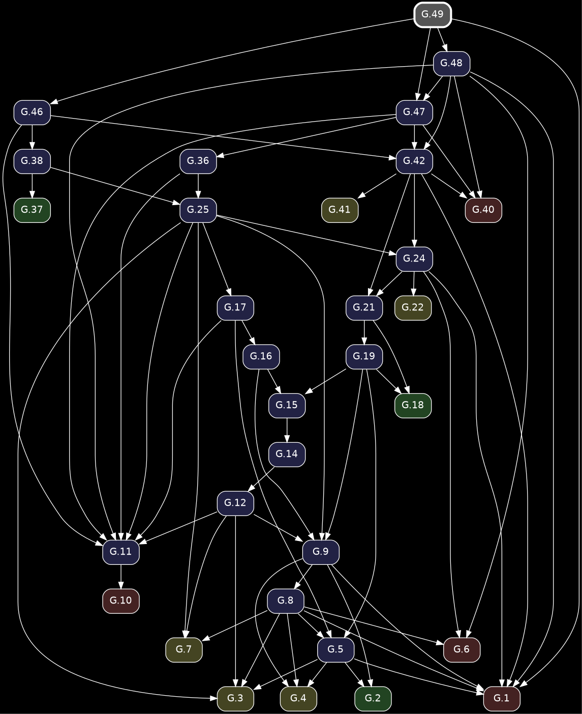 digraph {
            bgcolor="black";
            node [shape=box, style="rounded,filled", fontname="Helvetica", color="white", fontcolor="white"];
            edge [color="white", fontcolor="white"];
            rankdir="TB";
            "G.6" [label="G.6", fillcolor="#442222", URL="/elements2/G.6/", target="_top"];
            "G.19" [label="G.19", fillcolor="#222244", URL="/elements2/G.19/", target="_top"];
            "G.38" [label="G.38", fillcolor="#222244", URL="/elements2/G.38/", target="_top"];
            "G.46" [label="G.46", fillcolor="#222244", URL="/elements2/G.46/", target="_top"];
            "G.21" [label="G.21", fillcolor="#222244", URL="/elements2/G.21/", target="_top"];
            "G.24" [label="G.24", fillcolor="#222244", URL="/elements2/G.24/", target="_top"];
            "G.10" [label="G.10", fillcolor="#442222", URL="/elements2/G.10/", target="_top"];
            "G.48" [label="G.48", fillcolor="#222244", URL="/elements2/G.48/", target="_top"];
            "G.42" [label="G.42", fillcolor="#222244", URL="/elements2/G.42/", target="_top"];
            "G.17" [label="G.17", fillcolor="#222244", URL="/elements2/G.17/", target="_top"];
            "G.3" [label="G.3", fillcolor="#444422", URL="/elements2/G.3/", target="_top"];
            "G.15" [label="G.15", fillcolor="#222244", URL="/elements2/G.15/", target="_top"];
            "G.5" [label="G.5", fillcolor="#222244", URL="/elements2/G.5/", target="_top"];
            "G.7" [label="G.7", fillcolor="#444422", URL="/elements2/G.7/", target="_top"];
            "G.41" [label="G.41", fillcolor="#444422", URL="/elements2/G.41/", target="_top"];
            "G.1" [label="G.1", fillcolor="#442222", URL="/elements2/G.1/", target="_top"];
            "G.2" [label="G.2", fillcolor="#224422", URL="/elements2/G.2/", target="_top"];
            "G.12" [label="G.12", fillcolor="#222244", URL="/elements2/G.12/", target="_top"];
            "G.22" [label="G.22", fillcolor="#444422", URL="/elements2/G.22/", target="_top"];
            "G.14" [label="G.14", fillcolor="#222244", URL="/elements2/G.14/", target="_top"];
            "G.8" [label="G.8", fillcolor="#222244", URL="/elements2/G.8/", target="_top"];
            "G.36" [label="G.36", fillcolor="#222244", URL="/elements2/G.36/", target="_top"];
            "G.25" [label="G.25", fillcolor="#222244", URL="/elements2/G.25/", target="_top"];
            "G.9" [label="G.9", fillcolor="#222244", URL="/elements2/G.9/", target="_top"];
            "G.37" [label="G.37", fillcolor="#224422", URL="/elements2/G.37/", target="_top"];
            "G.49" [label="G.49", penwidth=3, color="white", fillcolor="#555555", URL="/elements2/G.49/", target="_top"];
            "G.18" [label="G.18", fillcolor="#224422", URL="/elements2/G.18/", target="_top"];
            "G.11" [label="G.11", fillcolor="#222244", URL="/elements2/G.11/", target="_top"];
            "G.40" [label="G.40", fillcolor="#442222", URL="/elements2/G.40/", target="_top"];
            "G.4" [label="G.4", fillcolor="#444422", URL="/elements2/G.4/", target="_top"];
            "G.16" [label="G.16", fillcolor="#222244", URL="/elements2/G.16/", target="_top"];
            "G.47" [label="G.47", fillcolor="#222244", URL="/elements2/G.47/", target="_top"];
            "G.24" -> "G.6";
            "G.48" -> "G.6";
            "G.8" -> "G.6";
            "G.21" -> "G.19";
            "G.46" -> "G.38";
            "G.49" -> "G.46";
            "G.24" -> "G.21";
            "G.42" -> "G.21";
            "G.25" -> "G.24";
            "G.42" -> "G.24";
            "G.11" -> "G.10";
            "G.49" -> "G.48";
            "G.47" -> "G.42";
            "G.46" -> "G.42";
            "G.48" -> "G.42";
            "G.25" -> "G.17";
            "G.5" -> "G.3";
            "G.25" -> "G.3";
            "G.8" -> "G.3";
            "G.12" -> "G.3";
            "G.19" -> "G.15";
            "G.16" -> "G.15";
            "G.19" -> "G.5";
            "G.8" -> "G.5";
            "G.17" -> "G.5";
            "G.25" -> "G.7";
            "G.8" -> "G.7";
            "G.12" -> "G.7";
            "G.42" -> "G.41";
            "G.5" -> "G.1";
            "G.24" -> "G.1";
            "G.49" -> "G.1";
            "G.48" -> "G.1";
            "G.8" -> "G.1";
            "G.42" -> "G.1";
            "G.9" -> "G.1";
            "G.5" -> "G.2";
            "G.9" -> "G.2";
            "G.14" -> "G.12";
            "G.24" -> "G.22";
            "G.15" -> "G.14";
            "G.9" -> "G.8";
            "G.47" -> "G.36";
            "G.36" -> "G.25";
            "G.38" -> "G.25";
            "G.19" -> "G.9";
            "G.25" -> "G.9";
            "G.16" -> "G.9";
            "G.12" -> "G.9";
            "G.38" -> "G.37";
            "G.19" -> "G.18";
            "G.21" -> "G.18";
            "G.36" -> "G.11";
            "G.47" -> "G.11";
            "G.46" -> "G.11";
            "G.48" -> "G.11";
            "G.25" -> "G.11";
            "G.17" -> "G.11";
            "G.12" -> "G.11";
            "G.47" -> "G.40";
            "G.48" -> "G.40";
            "G.42" -> "G.40";
            "G.5" -> "G.4";
            "G.8" -> "G.4";
            "G.9" -> "G.4";
            "G.17" -> "G.16";
            "G.49" -> "G.47";
            "G.48" -> "G.47";
          }