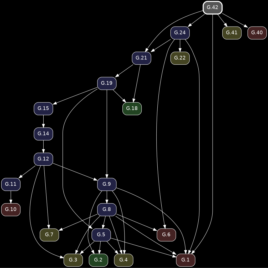 digraph {
            bgcolor="black";
            node [shape=box, style="rounded,filled", fontname="Helvetica", color="white", fontcolor="white"];
            edge [color="white", fontcolor="white"];
            rankdir="TB";
            "G.6" [label="G.6", fillcolor="#442222", URL="/elements2/G.6/", target="_top"];
            "G.19" [label="G.19", fillcolor="#222244", URL="/elements2/G.19/", target="_top"];
            "G.21" [label="G.21", fillcolor="#222244", URL="/elements2/G.21/", target="_top"];
            "G.24" [label="G.24", fillcolor="#222244", URL="/elements2/G.24/", target="_top"];
            "G.10" [label="G.10", fillcolor="#442222", URL="/elements2/G.10/", target="_top"];
            "G.7" [label="G.7", fillcolor="#444422", URL="/elements2/G.7/", target="_top"];
            "G.3" [label="G.3", fillcolor="#444422", URL="/elements2/G.3/", target="_top"];
            "G.42" [label="G.42", penwidth=3, color="white", fillcolor="#555555", URL="/elements2/G.42/", target="_top"];
            "G.15" [label="G.15", fillcolor="#222244", URL="/elements2/G.15/", target="_top"];
            "G.5" [label="G.5", fillcolor="#222244", URL="/elements2/G.5/", target="_top"];
            "G.41" [label="G.41", fillcolor="#444422", URL="/elements2/G.41/", target="_top"];
            "G.1" [label="G.1", fillcolor="#442222", URL="/elements2/G.1/", target="_top"];
            "G.2" [label="G.2", fillcolor="#224422", URL="/elements2/G.2/", target="_top"];
            "G.12" [label="G.12", fillcolor="#222244", URL="/elements2/G.12/", target="_top"];
            "G.22" [label="G.22", fillcolor="#444422", URL="/elements2/G.22/", target="_top"];
            "G.14" [label="G.14", fillcolor="#222244", URL="/elements2/G.14/", target="_top"];
            "G.8" [label="G.8", fillcolor="#222244", URL="/elements2/G.8/", target="_top"];
            "G.9" [label="G.9", fillcolor="#222244", URL="/elements2/G.9/", target="_top"];
            "G.18" [label="G.18", fillcolor="#224422", URL="/elements2/G.18/", target="_top"];
            "G.11" [label="G.11", fillcolor="#222244", URL="/elements2/G.11/", target="_top"];
            "G.40" [label="G.40", fillcolor="#442222", URL="/elements2/G.40/", target="_top"];
            "G.4" [label="G.4", fillcolor="#444422", URL="/elements2/G.4/", target="_top"];
            "G.24" -> "G.6";
            "G.8" -> "G.6";
            "G.21" -> "G.19";
            "G.24" -> "G.21";
            "G.42" -> "G.21";
            "G.42" -> "G.24";
            "G.11" -> "G.10";
            "G.8" -> "G.7";
            "G.12" -> "G.7";
            "G.5" -> "G.3";
            "G.8" -> "G.3";
            "G.12" -> "G.3";
            "G.19" -> "G.15";
            "G.19" -> "G.5";
            "G.8" -> "G.5";
            "G.42" -> "G.41";
            "G.5" -> "G.1";
            "G.24" -> "G.1";
            "G.8" -> "G.1";
            "G.42" -> "G.1";
            "G.9" -> "G.1";
            "G.5" -> "G.2";
            "G.9" -> "G.2";
            "G.14" -> "G.12";
            "G.24" -> "G.22";
            "G.15" -> "G.14";
            "G.9" -> "G.8";
            "G.19" -> "G.9";
            "G.12" -> "G.9";
            "G.19" -> "G.18";
            "G.21" -> "G.18";
            "G.12" -> "G.11";
            "G.42" -> "G.40";
            "G.5" -> "G.4";
            "G.8" -> "G.4";
            "G.9" -> "G.4";
          }