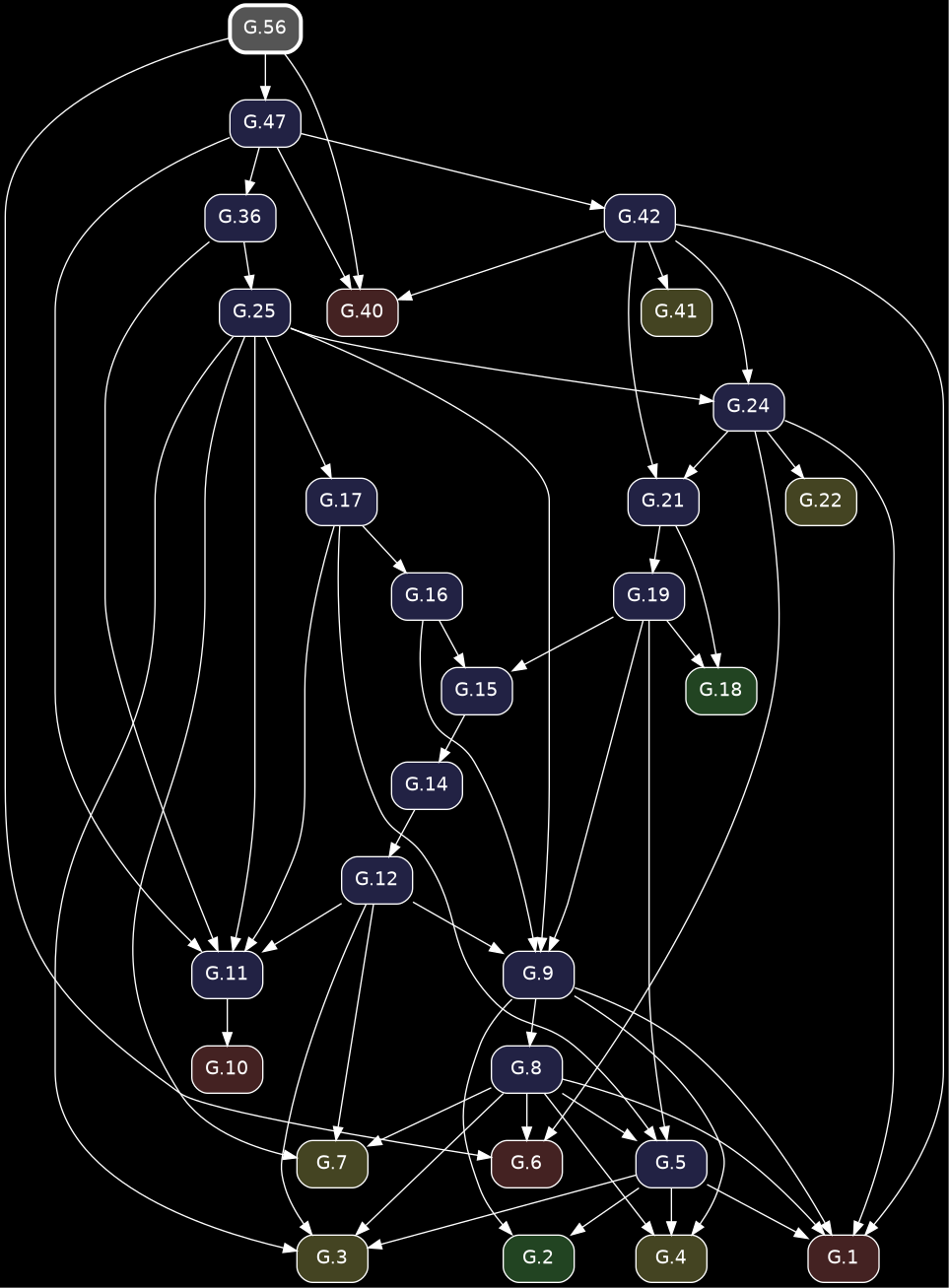 digraph {
            bgcolor="black";
            node [shape=box, style="rounded,filled", fontname="Helvetica", color="white", fontcolor="white"];
            edge [color="white", fontcolor="white"];
            rankdir="TB";
            "G.56" [label="G.56", penwidth=3, color="white", fillcolor="#555555", URL="/elements2/G.56/", target="_top"];
            "G.6" [label="G.6", fillcolor="#442222", URL="/elements2/G.6/", target="_top"];
            "G.19" [label="G.19", fillcolor="#222244", URL="/elements2/G.19/", target="_top"];
            "G.21" [label="G.21", fillcolor="#222244", URL="/elements2/G.21/", target="_top"];
            "G.24" [label="G.24", fillcolor="#222244", URL="/elements2/G.24/", target="_top"];
            "G.10" [label="G.10", fillcolor="#442222", URL="/elements2/G.10/", target="_top"];
            "G.7" [label="G.7", fillcolor="#444422", URL="/elements2/G.7/", target="_top"];
            "G.42" [label="G.42", fillcolor="#222244", URL="/elements2/G.42/", target="_top"];
            "G.17" [label="G.17", fillcolor="#222244", URL="/elements2/G.17/", target="_top"];
            "G.3" [label="G.3", fillcolor="#444422", URL="/elements2/G.3/", target="_top"];
            "G.15" [label="G.15", fillcolor="#222244", URL="/elements2/G.15/", target="_top"];
            "G.5" [label="G.5", fillcolor="#222244", URL="/elements2/G.5/", target="_top"];
            "G.41" [label="G.41", fillcolor="#444422", URL="/elements2/G.41/", target="_top"];
            "G.1" [label="G.1", fillcolor="#442222", URL="/elements2/G.1/", target="_top"];
            "G.2" [label="G.2", fillcolor="#224422", URL="/elements2/G.2/", target="_top"];
            "G.12" [label="G.12", fillcolor="#222244", URL="/elements2/G.12/", target="_top"];
            "G.22" [label="G.22", fillcolor="#444422", URL="/elements2/G.22/", target="_top"];
            "G.14" [label="G.14", fillcolor="#222244", URL="/elements2/G.14/", target="_top"];
            "G.8" [label="G.8", fillcolor="#222244", URL="/elements2/G.8/", target="_top"];
            "G.36" [label="G.36", fillcolor="#222244", URL="/elements2/G.36/", target="_top"];
            "G.25" [label="G.25", fillcolor="#222244", URL="/elements2/G.25/", target="_top"];
            "G.9" [label="G.9", fillcolor="#222244", URL="/elements2/G.9/", target="_top"];
            "G.18" [label="G.18", fillcolor="#224422", URL="/elements2/G.18/", target="_top"];
            "G.11" [label="G.11", fillcolor="#222244", URL="/elements2/G.11/", target="_top"];
            "G.40" [label="G.40", fillcolor="#442222", URL="/elements2/G.40/", target="_top"];
            "G.4" [label="G.4", fillcolor="#444422", URL="/elements2/G.4/", target="_top"];
            "G.16" [label="G.16", fillcolor="#222244", URL="/elements2/G.16/", target="_top"];
            "G.47" [label="G.47", fillcolor="#222244", URL="/elements2/G.47/", target="_top"];
            "G.24" -> "G.6";
            "G.8" -> "G.6";
            "G.56" -> "G.6";
            "G.21" -> "G.19";
            "G.24" -> "G.21";
            "G.42" -> "G.21";
            "G.25" -> "G.24";
            "G.42" -> "G.24";
            "G.11" -> "G.10";
            "G.25" -> "G.7";
            "G.8" -> "G.7";
            "G.12" -> "G.7";
            "G.47" -> "G.42";
            "G.25" -> "G.17";
            "G.5" -> "G.3";
            "G.25" -> "G.3";
            "G.8" -> "G.3";
            "G.12" -> "G.3";
            "G.19" -> "G.15";
            "G.16" -> "G.15";
            "G.19" -> "G.5";
            "G.8" -> "G.5";
            "G.17" -> "G.5";
            "G.42" -> "G.41";
            "G.5" -> "G.1";
            "G.24" -> "G.1";
            "G.8" -> "G.1";
            "G.42" -> "G.1";
            "G.9" -> "G.1";
            "G.5" -> "G.2";
            "G.9" -> "G.2";
            "G.14" -> "G.12";
            "G.24" -> "G.22";
            "G.15" -> "G.14";
            "G.9" -> "G.8";
            "G.47" -> "G.36";
            "G.36" -> "G.25";
            "G.19" -> "G.9";
            "G.25" -> "G.9";
            "G.16" -> "G.9";
            "G.12" -> "G.9";
            "G.19" -> "G.18";
            "G.21" -> "G.18";
            "G.36" -> "G.11";
            "G.47" -> "G.11";
            "G.25" -> "G.11";
            "G.17" -> "G.11";
            "G.12" -> "G.11";
            "G.47" -> "G.40";
            "G.56" -> "G.40";
            "G.42" -> "G.40";
            "G.5" -> "G.4";
            "G.8" -> "G.4";
            "G.9" -> "G.4";
            "G.17" -> "G.16";
            "G.56" -> "G.47";
          }