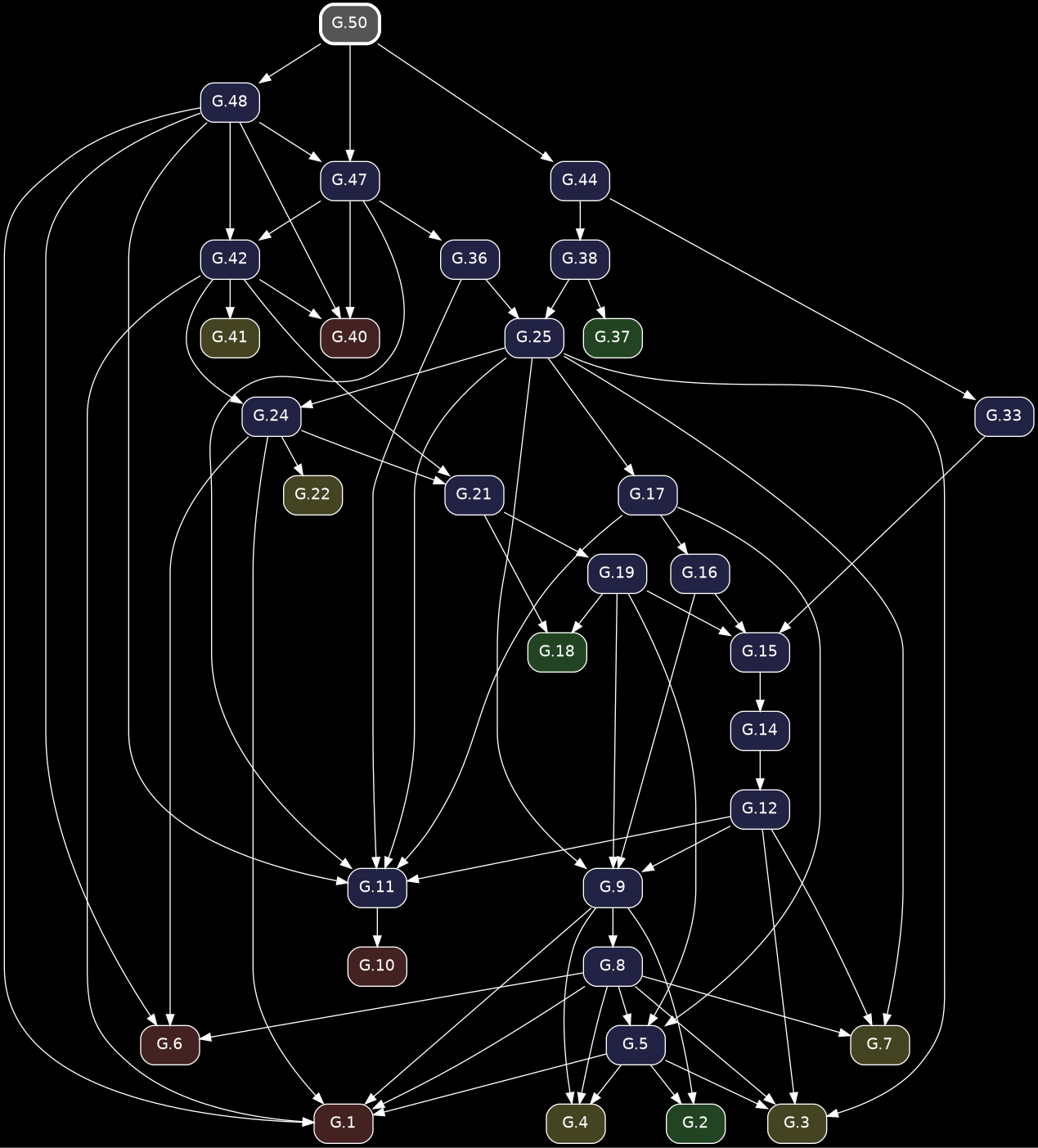 digraph {
            bgcolor="black";
            node [shape=box, style="rounded,filled", fontname="Helvetica", color="white", fontcolor="white"];
            edge [color="white", fontcolor="white"];
            rankdir="TB";
            "G.50" [label="G.50", penwidth=3, color="white", fillcolor="#555555", URL="/elements2/G.50/", target="_top"];
            "G.19" [label="G.19", fillcolor="#222244", URL="/elements2/G.19/", target="_top"];
            "G.21" [label="G.21", fillcolor="#222244", URL="/elements2/G.21/", target="_top"];
            "G.24" [label="G.24", fillcolor="#222244", URL="/elements2/G.24/", target="_top"];
            "G.10" [label="G.10", fillcolor="#442222", URL="/elements2/G.10/", target="_top"];
            "G.42" [label="G.42", fillcolor="#222244", URL="/elements2/G.42/", target="_top"];
            "G.17" [label="G.17", fillcolor="#222244", URL="/elements2/G.17/", target="_top"];
            "G.15" [label="G.15", fillcolor="#222244", URL="/elements2/G.15/", target="_top"];
            "G.3" [label="G.3", fillcolor="#444422", URL="/elements2/G.3/", target="_top"];
            "G.5" [label="G.5", fillcolor="#222244", URL="/elements2/G.5/", target="_top"];
            "G.1" [label="G.1", fillcolor="#442222", URL="/elements2/G.1/", target="_top"];
            "G.2" [label="G.2", fillcolor="#224422", URL="/elements2/G.2/", target="_top"];
            "G.12" [label="G.12", fillcolor="#222244", URL="/elements2/G.12/", target="_top"];
            "G.22" [label="G.22", fillcolor="#444422", URL="/elements2/G.22/", target="_top"];
            "G.8" [label="G.8", fillcolor="#222244", URL="/elements2/G.8/", target="_top"];
            "G.25" [label="G.25", fillcolor="#222244", URL="/elements2/G.25/", target="_top"];
            "G.18" [label="G.18", fillcolor="#224422", URL="/elements2/G.18/", target="_top"];
            "G.40" [label="G.40", fillcolor="#442222", URL="/elements2/G.40/", target="_top"];
            "G.4" [label="G.4", fillcolor="#444422", URL="/elements2/G.4/", target="_top"];
            "G.16" [label="G.16", fillcolor="#222244", URL="/elements2/G.16/", target="_top"];
            "G.6" [label="G.6", fillcolor="#442222", URL="/elements2/G.6/", target="_top"];
            "G.38" [label="G.38", fillcolor="#222244", URL="/elements2/G.38/", target="_top"];
            "G.48" [label="G.48", fillcolor="#222244", URL="/elements2/G.48/", target="_top"];
            "G.7" [label="G.7", fillcolor="#444422", URL="/elements2/G.7/", target="_top"];
            "G.41" [label="G.41", fillcolor="#444422", URL="/elements2/G.41/", target="_top"];
            "G.14" [label="G.14", fillcolor="#222244", URL="/elements2/G.14/", target="_top"];
            "G.36" [label="G.36", fillcolor="#222244", URL="/elements2/G.36/", target="_top"];
            "G.9" [label="G.9", fillcolor="#222244", URL="/elements2/G.9/", target="_top"];
            "G.37" [label="G.37", fillcolor="#224422", URL="/elements2/G.37/", target="_top"];
            "G.11" [label="G.11", fillcolor="#222244", URL="/elements2/G.11/", target="_top"];
            "G.44" [label="G.44", fillcolor="#222244", URL="/elements2/G.44/", target="_top"];
            "G.33" [label="G.33", fillcolor="#222244", URL="/elements2/G.33/", target="_top"];
            "G.47" [label="G.47", fillcolor="#222244", URL="/elements2/G.47/", target="_top"];
            "G.21" -> "G.19";
            "G.24" -> "G.21";
            "G.42" -> "G.21";
            "G.25" -> "G.24";
            "G.42" -> "G.24";
            "G.11" -> "G.10";
            "G.47" -> "G.42";
            "G.48" -> "G.42";
            "G.25" -> "G.17";
            "G.19" -> "G.15";
            "G.16" -> "G.15";
            "G.33" -> "G.15";
            "G.5" -> "G.3";
            "G.25" -> "G.3";
            "G.8" -> "G.3";
            "G.12" -> "G.3";
            "G.19" -> "G.5";
            "G.8" -> "G.5";
            "G.17" -> "G.5";
            "G.5" -> "G.1";
            "G.24" -> "G.1";
            "G.48" -> "G.1";
            "G.8" -> "G.1";
            "G.42" -> "G.1";
            "G.9" -> "G.1";
            "G.5" -> "G.2";
            "G.9" -> "G.2";
            "G.14" -> "G.12";
            "G.24" -> "G.22";
            "G.9" -> "G.8";
            "G.36" -> "G.25";
            "G.38" -> "G.25";
            "G.19" -> "G.18";
            "G.21" -> "G.18";
            "G.47" -> "G.40";
            "G.48" -> "G.40";
            "G.42" -> "G.40";
            "G.5" -> "G.4";
            "G.8" -> "G.4";
            "G.9" -> "G.4";
            "G.17" -> "G.16";
            "G.24" -> "G.6";
            "G.48" -> "G.6";
            "G.8" -> "G.6";
            "G.44" -> "G.38";
            "G.50" -> "G.48";
            "G.25" -> "G.7";
            "G.8" -> "G.7";
            "G.12" -> "G.7";
            "G.42" -> "G.41";
            "G.15" -> "G.14";
            "G.47" -> "G.36";
            "G.19" -> "G.9";
            "G.25" -> "G.9";
            "G.16" -> "G.9";
            "G.12" -> "G.9";
            "G.38" -> "G.37";
            "G.36" -> "G.11";
            "G.47" -> "G.11";
            "G.48" -> "G.11";
            "G.25" -> "G.11";
            "G.17" -> "G.11";
            "G.12" -> "G.11";
            "G.50" -> "G.44";
            "G.44" -> "G.33";
            "G.48" -> "G.47";
            "G.50" -> "G.47";
          }