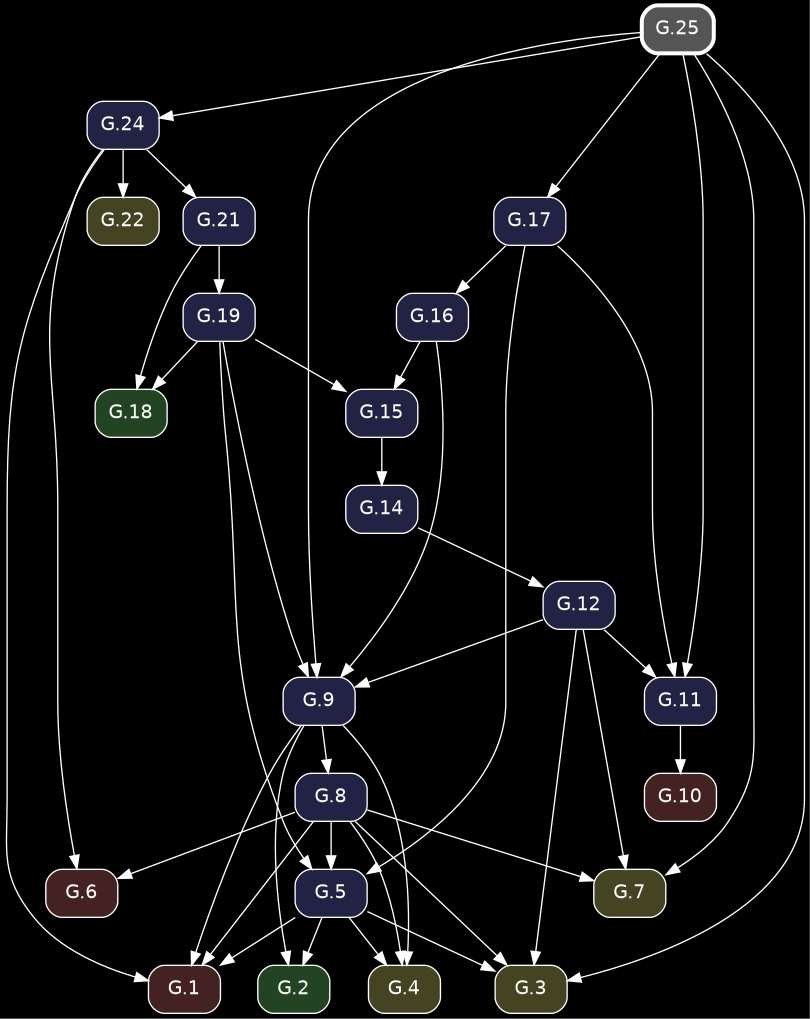 digraph {
            bgcolor="black";
            node [shape=box, style="rounded,filled", fontname="Helvetica", color="white", fontcolor="white"];
            edge [color="white", fontcolor="white"];
            rankdir="TB";
            "G.6" [label="G.6", fillcolor="#442222", URL="/elements2/G.6/", target="_top"];
            "G.19" [label="G.19", fillcolor="#222244", URL="/elements2/G.19/", target="_top"];
            "G.24" [label="G.24", fillcolor="#222244", URL="/elements2/G.24/", target="_top"];
            "G.21" [label="G.21", fillcolor="#222244", URL="/elements2/G.21/", target="_top"];
            "G.10" [label="G.10", fillcolor="#442222", URL="/elements2/G.10/", target="_top"];
            "G.7" [label="G.7", fillcolor="#444422", URL="/elements2/G.7/", target="_top"];
            "G.17" [label="G.17", fillcolor="#222244", URL="/elements2/G.17/", target="_top"];
            "G.3" [label="G.3", fillcolor="#444422", URL="/elements2/G.3/", target="_top"];
            "G.15" [label="G.15", fillcolor="#222244", URL="/elements2/G.15/", target="_top"];
            "G.5" [label="G.5", fillcolor="#222244", URL="/elements2/G.5/", target="_top"];
            "G.1" [label="G.1", fillcolor="#442222", URL="/elements2/G.1/", target="_top"];
            "G.2" [label="G.2", fillcolor="#224422", URL="/elements2/G.2/", target="_top"];
            "G.12" [label="G.12", fillcolor="#222244", URL="/elements2/G.12/", target="_top"];
            "G.22" [label="G.22", fillcolor="#444422", URL="/elements2/G.22/", target="_top"];
            "G.14" [label="G.14", fillcolor="#222244", URL="/elements2/G.14/", target="_top"];
            "G.8" [label="G.8", fillcolor="#222244", URL="/elements2/G.8/", target="_top"];
            "G.9" [label="G.9", fillcolor="#222244", URL="/elements2/G.9/", target="_top"];
            "G.25" [label="G.25", penwidth=3, color="white", fillcolor="#555555", URL="/elements2/G.25/", target="_top"];
            "G.18" [label="G.18", fillcolor="#224422", URL="/elements2/G.18/", target="_top"];
            "G.11" [label="G.11", fillcolor="#222244", URL="/elements2/G.11/", target="_top"];
            "G.4" [label="G.4", fillcolor="#444422", URL="/elements2/G.4/", target="_top"];
            "G.16" [label="G.16", fillcolor="#222244", URL="/elements2/G.16/", target="_top"];
            "G.24" -> "G.6";
            "G.8" -> "G.6";
            "G.21" -> "G.19";
            "G.25" -> "G.24";
            "G.24" -> "G.21";
            "G.11" -> "G.10";
            "G.25" -> "G.7";
            "G.8" -> "G.7";
            "G.12" -> "G.7";
            "G.25" -> "G.17";
            "G.5" -> "G.3";
            "G.25" -> "G.3";
            "G.8" -> "G.3";
            "G.12" -> "G.3";
            "G.19" -> "G.15";
            "G.16" -> "G.15";
            "G.19" -> "G.5";
            "G.8" -> "G.5";
            "G.17" -> "G.5";
            "G.5" -> "G.1";
            "G.24" -> "G.1";
            "G.8" -> "G.1";
            "G.9" -> "G.1";
            "G.5" -> "G.2";
            "G.9" -> "G.2";
            "G.14" -> "G.12";
            "G.24" -> "G.22";
            "G.15" -> "G.14";
            "G.9" -> "G.8";
            "G.19" -> "G.9";
            "G.25" -> "G.9";
            "G.16" -> "G.9";
            "G.12" -> "G.9";
            "G.19" -> "G.18";
            "G.21" -> "G.18";
            "G.25" -> "G.11";
            "G.17" -> "G.11";
            "G.12" -> "G.11";
            "G.5" -> "G.4";
            "G.8" -> "G.4";
            "G.9" -> "G.4";
            "G.17" -> "G.16";
          }