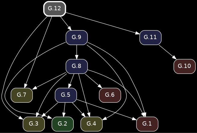 digraph {
            bgcolor="black";
            node [shape=box, style="rounded,filled", fontname="Helvetica", color="white", fontcolor="white"];
            edge [color="white", fontcolor="white"];
            rankdir="TB";
            "G.12" [label="G.12", penwidth=3, color="white", fillcolor="#555555", URL="/elements2/G.12/", target="_top"];
            "G.6" [label="G.6", fillcolor="#442222", URL="/elements2/G.6/", target="_top"];
            "G.8" [label="G.8", fillcolor="#222244", URL="/elements2/G.8/", target="_top"];
            "G.9" [label="G.9", fillcolor="#222244", URL="/elements2/G.9/", target="_top"];
            "G.7" [label="G.7", fillcolor="#444422", URL="/elements2/G.7/", target="_top"];
            "G.10" [label="G.10", fillcolor="#442222", URL="/elements2/G.10/", target="_top"];
            "G.3" [label="G.3", fillcolor="#444422", URL="/elements2/G.3/", target="_top"];
            "G.11" [label="G.11", fillcolor="#222244", URL="/elements2/G.11/", target="_top"];
            "G.5" [label="G.5", fillcolor="#222244", URL="/elements2/G.5/", target="_top"];
            "G.4" [label="G.4", fillcolor="#444422", URL="/elements2/G.4/", target="_top"];
            "G.1" [label="G.1", fillcolor="#442222", URL="/elements2/G.1/", target="_top"];
            "G.2" [label="G.2", fillcolor="#224422", URL="/elements2/G.2/", target="_top"];
            "G.8" -> "G.6";
            "G.9" -> "G.8";
            "G.12" -> "G.9";
            "G.8" -> "G.7";
            "G.12" -> "G.7";
            "G.11" -> "G.10";
            "G.5" -> "G.3";
            "G.8" -> "G.3";
            "G.12" -> "G.3";
            "G.12" -> "G.11";
            "G.8" -> "G.5";
            "G.5" -> "G.4";
            "G.8" -> "G.4";
            "G.9" -> "G.4";
            "G.5" -> "G.1";
            "G.8" -> "G.1";
            "G.9" -> "G.1";
            "G.5" -> "G.2";
            "G.9" -> "G.2";
          }