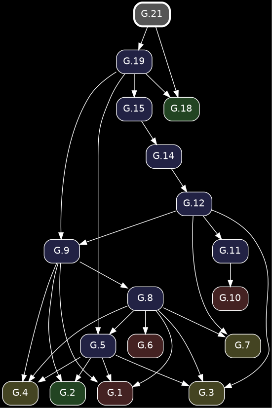 digraph {
            bgcolor="black";
            node [shape=box, style="rounded,filled", fontname="Helvetica", color="white", fontcolor="white"];
            edge [color="white", fontcolor="white"];
            rankdir="TB";
            "G.6" [label="G.6", fillcolor="#442222", URL="/elements2/G.6/", target="_top"];
            "G.19" [label="G.19", fillcolor="#222244", URL="/elements2/G.19/", target="_top"];
            "G.7" [label="G.7", fillcolor="#444422", URL="/elements2/G.7/", target="_top"];
            "G.21" [label="G.21", penwidth=3, color="white", fillcolor="#555555", URL="/elements2/G.21/", target="_top"];
            "G.10" [label="G.10", fillcolor="#442222", URL="/elements2/G.10/", target="_top"];
            "G.3" [label="G.3", fillcolor="#444422", URL="/elements2/G.3/", target="_top"];
            "G.15" [label="G.15", fillcolor="#222244", URL="/elements2/G.15/", target="_top"];
            "G.5" [label="G.5", fillcolor="#222244", URL="/elements2/G.5/", target="_top"];
            "G.1" [label="G.1", fillcolor="#442222", URL="/elements2/G.1/", target="_top"];
            "G.2" [label="G.2", fillcolor="#224422", URL="/elements2/G.2/", target="_top"];
            "G.12" [label="G.12", fillcolor="#222244", URL="/elements2/G.12/", target="_top"];
            "G.14" [label="G.14", fillcolor="#222244", URL="/elements2/G.14/", target="_top"];
            "G.8" [label="G.8", fillcolor="#222244", URL="/elements2/G.8/", target="_top"];
            "G.9" [label="G.9", fillcolor="#222244", URL="/elements2/G.9/", target="_top"];
            "G.18" [label="G.18", fillcolor="#224422", URL="/elements2/G.18/", target="_top"];
            "G.11" [label="G.11", fillcolor="#222244", URL="/elements2/G.11/", target="_top"];
            "G.4" [label="G.4", fillcolor="#444422", URL="/elements2/G.4/", target="_top"];
            "G.8" -> "G.6";
            "G.21" -> "G.19";
            "G.8" -> "G.7";
            "G.12" -> "G.7";
            "G.11" -> "G.10";
            "G.5" -> "G.3";
            "G.8" -> "G.3";
            "G.12" -> "G.3";
            "G.19" -> "G.15";
            "G.19" -> "G.5";
            "G.8" -> "G.5";
            "G.5" -> "G.1";
            "G.8" -> "G.1";
            "G.9" -> "G.1";
            "G.5" -> "G.2";
            "G.9" -> "G.2";
            "G.14" -> "G.12";
            "G.15" -> "G.14";
            "G.9" -> "G.8";
            "G.19" -> "G.9";
            "G.12" -> "G.9";
            "G.19" -> "G.18";
            "G.21" -> "G.18";
            "G.12" -> "G.11";
            "G.5" -> "G.4";
            "G.8" -> "G.4";
            "G.9" -> "G.4";
          }