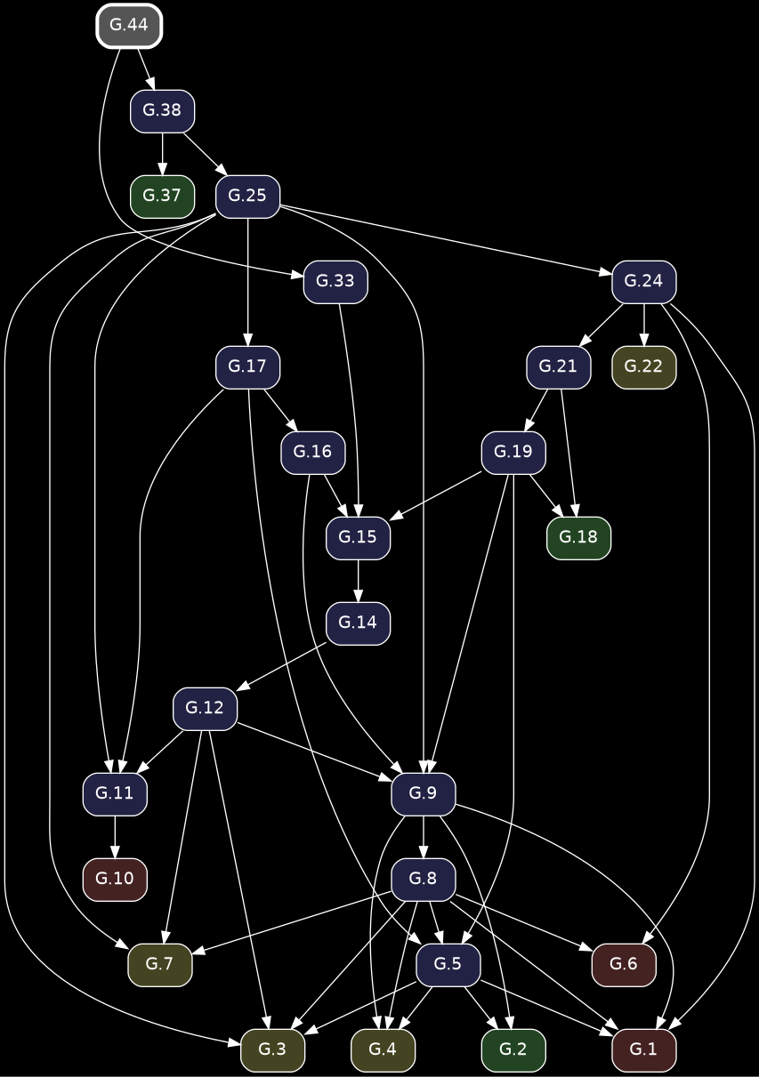digraph {
            bgcolor="black";
            node [shape=box, style="rounded,filled", fontname="Helvetica", color="white", fontcolor="white"];
            edge [color="white", fontcolor="white"];
            rankdir="TB";
            "G.44" [label="G.44", penwidth=3, color="white", fillcolor="#555555", URL="/elements2/G.44/", target="_top"];
            "G.6" [label="G.6", fillcolor="#442222", URL="/elements2/G.6/", target="_top"];
            "G.19" [label="G.19", fillcolor="#222244", URL="/elements2/G.19/", target="_top"];
            "G.38" [label="G.38", fillcolor="#222244", URL="/elements2/G.38/", target="_top"];
            "G.24" [label="G.24", fillcolor="#222244", URL="/elements2/G.24/", target="_top"];
            "G.21" [label="G.21", fillcolor="#222244", URL="/elements2/G.21/", target="_top"];
            "G.10" [label="G.10", fillcolor="#442222", URL="/elements2/G.10/", target="_top"];
            "G.7" [label="G.7", fillcolor="#444422", URL="/elements2/G.7/", target="_top"];
            "G.17" [label="G.17", fillcolor="#222244", URL="/elements2/G.17/", target="_top"];
            "G.3" [label="G.3", fillcolor="#444422", URL="/elements2/G.3/", target="_top"];
            "G.15" [label="G.15", fillcolor="#222244", URL="/elements2/G.15/", target="_top"];
            "G.5" [label="G.5", fillcolor="#222244", URL="/elements2/G.5/", target="_top"];
            "G.1" [label="G.1", fillcolor="#442222", URL="/elements2/G.1/", target="_top"];
            "G.2" [label="G.2", fillcolor="#224422", URL="/elements2/G.2/", target="_top"];
            "G.12" [label="G.12", fillcolor="#222244", URL="/elements2/G.12/", target="_top"];
            "G.22" [label="G.22", fillcolor="#444422", URL="/elements2/G.22/", target="_top"];
            "G.14" [label="G.14", fillcolor="#222244", URL="/elements2/G.14/", target="_top"];
            "G.8" [label="G.8", fillcolor="#222244", URL="/elements2/G.8/", target="_top"];
            "G.9" [label="G.9", fillcolor="#222244", URL="/elements2/G.9/", target="_top"];
            "G.25" [label="G.25", fillcolor="#222244", URL="/elements2/G.25/", target="_top"];
            "G.37" [label="G.37", fillcolor="#224422", URL="/elements2/G.37/", target="_top"];
            "G.18" [label="G.18", fillcolor="#224422", URL="/elements2/G.18/", target="_top"];
            "G.11" [label="G.11", fillcolor="#222244", URL="/elements2/G.11/", target="_top"];
            "G.4" [label="G.4", fillcolor="#444422", URL="/elements2/G.4/", target="_top"];
            "G.33" [label="G.33", fillcolor="#222244", URL="/elements2/G.33/", target="_top"];
            "G.16" [label="G.16", fillcolor="#222244", URL="/elements2/G.16/", target="_top"];
            "G.24" -> "G.6";
            "G.8" -> "G.6";
            "G.21" -> "G.19";
            "G.44" -> "G.38";
            "G.25" -> "G.24";
            "G.24" -> "G.21";
            "G.11" -> "G.10";
            "G.25" -> "G.7";
            "G.8" -> "G.7";
            "G.12" -> "G.7";
            "G.25" -> "G.17";
            "G.5" -> "G.3";
            "G.25" -> "G.3";
            "G.8" -> "G.3";
            "G.12" -> "G.3";
            "G.19" -> "G.15";
            "G.16" -> "G.15";
            "G.33" -> "G.15";
            "G.19" -> "G.5";
            "G.8" -> "G.5";
            "G.17" -> "G.5";
            "G.5" -> "G.1";
            "G.24" -> "G.1";
            "G.8" -> "G.1";
            "G.9" -> "G.1";
            "G.5" -> "G.2";
            "G.9" -> "G.2";
            "G.14" -> "G.12";
            "G.24" -> "G.22";
            "G.15" -> "G.14";
            "G.9" -> "G.8";
            "G.19" -> "G.9";
            "G.25" -> "G.9";
            "G.16" -> "G.9";
            "G.12" -> "G.9";
            "G.38" -> "G.25";
            "G.38" -> "G.37";
            "G.19" -> "G.18";
            "G.21" -> "G.18";
            "G.25" -> "G.11";
            "G.17" -> "G.11";
            "G.12" -> "G.11";
            "G.5" -> "G.4";
            "G.8" -> "G.4";
            "G.9" -> "G.4";
            "G.44" -> "G.33";
            "G.17" -> "G.16";
          }