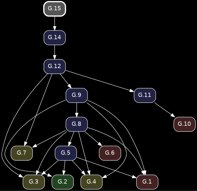 digraph {
            bgcolor="black";
            node [shape=box, style="rounded,filled", fontname="Helvetica", color="white", fontcolor="white"];
            edge [color="white", fontcolor="white"];
            rankdir="TB";
            "G.12" [label="G.12", fillcolor="#222244", URL="/elements2/G.12/", target="_top"];
            "G.14" [label="G.14", fillcolor="#222244", URL="/elements2/G.14/", target="_top"];
            "G.6" [label="G.6", fillcolor="#442222", URL="/elements2/G.6/", target="_top"];
            "G.8" [label="G.8", fillcolor="#222244", URL="/elements2/G.8/", target="_top"];
            "G.9" [label="G.9", fillcolor="#222244", URL="/elements2/G.9/", target="_top"];
            "G.7" [label="G.7", fillcolor="#444422", URL="/elements2/G.7/", target="_top"];
            "G.10" [label="G.10", fillcolor="#442222", URL="/elements2/G.10/", target="_top"];
            "G.3" [label="G.3", fillcolor="#444422", URL="/elements2/G.3/", target="_top"];
            "G.15" [label="G.15", penwidth=3, color="white", fillcolor="#555555", URL="/elements2/G.15/", target="_top"];
            "G.11" [label="G.11", fillcolor="#222244", URL="/elements2/G.11/", target="_top"];
            "G.5" [label="G.5", fillcolor="#222244", URL="/elements2/G.5/", target="_top"];
            "G.4" [label="G.4", fillcolor="#444422", URL="/elements2/G.4/", target="_top"];
            "G.1" [label="G.1", fillcolor="#442222", URL="/elements2/G.1/", target="_top"];
            "G.2" [label="G.2", fillcolor="#224422", URL="/elements2/G.2/", target="_top"];
            "G.14" -> "G.12";
            "G.15" -> "G.14";
            "G.8" -> "G.6";
            "G.9" -> "G.8";
            "G.12" -> "G.9";
            "G.8" -> "G.7";
            "G.12" -> "G.7";
            "G.11" -> "G.10";
            "G.5" -> "G.3";
            "G.8" -> "G.3";
            "G.12" -> "G.3";
            "G.12" -> "G.11";
            "G.8" -> "G.5";
            "G.5" -> "G.4";
            "G.8" -> "G.4";
            "G.9" -> "G.4";
            "G.5" -> "G.1";
            "G.8" -> "G.1";
            "G.9" -> "G.1";
            "G.5" -> "G.2";
            "G.9" -> "G.2";
          }
