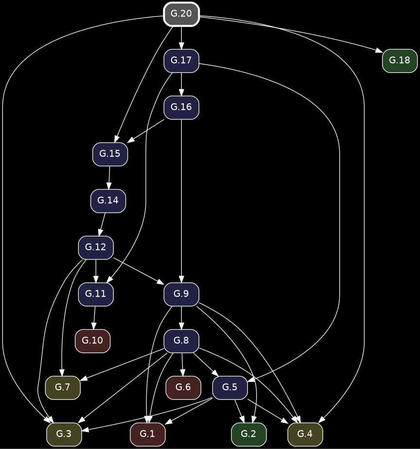 digraph {
            bgcolor="black";
            node [shape=box, style="rounded,filled", fontname="Helvetica", color="white", fontcolor="white"];
            edge [color="white", fontcolor="white"];
            rankdir="TB";
            "G.6" [label="G.6", fillcolor="#442222", URL="/elements2/G.6/", target="_top"];
            "G.7" [label="G.7", fillcolor="#444422", URL="/elements2/G.7/", target="_top"];
            "G.10" [label="G.10", fillcolor="#442222", URL="/elements2/G.10/", target="_top"];
            "G.17" [label="G.17", fillcolor="#222244", URL="/elements2/G.17/", target="_top"];
            "G.3" [label="G.3", fillcolor="#444422", URL="/elements2/G.3/", target="_top"];
            "G.15" [label="G.15", fillcolor="#222244", URL="/elements2/G.15/", target="_top"];
            "G.5" [label="G.5", fillcolor="#222244", URL="/elements2/G.5/", target="_top"];
            "G.1" [label="G.1", fillcolor="#442222", URL="/elements2/G.1/", target="_top"];
            "G.2" [label="G.2", fillcolor="#224422", URL="/elements2/G.2/", target="_top"];
            "G.12" [label="G.12", fillcolor="#222244", URL="/elements2/G.12/", target="_top"];
            "G.20" [label="G.20", penwidth=3, color="white", fillcolor="#555555", URL="/elements2/G.20/", target="_top"];
            "G.14" [label="G.14", fillcolor="#222244", URL="/elements2/G.14/", target="_top"];
            "G.8" [label="G.8", fillcolor="#222244", URL="/elements2/G.8/", target="_top"];
            "G.9" [label="G.9", fillcolor="#222244", URL="/elements2/G.9/", target="_top"];
            "G.18" [label="G.18", fillcolor="#224422", URL="/elements2/G.18/", target="_top"];
            "G.11" [label="G.11", fillcolor="#222244", URL="/elements2/G.11/", target="_top"];
            "G.4" [label="G.4", fillcolor="#444422", URL="/elements2/G.4/", target="_top"];
            "G.16" [label="G.16", fillcolor="#222244", URL="/elements2/G.16/", target="_top"];
            "G.8" -> "G.6";
            "G.8" -> "G.7";
            "G.12" -> "G.7";
            "G.11" -> "G.10";
            "G.20" -> "G.17";
            "G.5" -> "G.3";
            "G.8" -> "G.3";
            "G.20" -> "G.3";
            "G.12" -> "G.3";
            "G.16" -> "G.15";
            "G.20" -> "G.15";
            "G.8" -> "G.5";
            "G.17" -> "G.5";
            "G.5" -> "G.1";
            "G.8" -> "G.1";
            "G.9" -> "G.1";
            "G.5" -> "G.2";
            "G.9" -> "G.2";
            "G.14" -> "G.12";
            "G.15" -> "G.14";
            "G.9" -> "G.8";
            "G.16" -> "G.9";
            "G.12" -> "G.9";
            "G.20" -> "G.18";
            "G.17" -> "G.11";
            "G.12" -> "G.11";
            "G.5" -> "G.4";
            "G.8" -> "G.4";
            "G.20" -> "G.4";
            "G.9" -> "G.4";
            "G.17" -> "G.16";
          }
