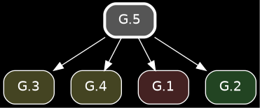 digraph {
            bgcolor="black";
            node [shape=box, style="rounded,filled", fontname="Helvetica", color="white", fontcolor="white"];
            edge [color="white", fontcolor="white"];
            rankdir="TB";
            "G.3" [label="G.3", fillcolor="#444422", URL="/elements2/G.3/", target="_top"];
            "G.5" [label="G.5", penwidth=3, color="white", fillcolor="#555555", URL="/elements2/G.5/", target="_top"];
            "G.4" [label="G.4", fillcolor="#444422", URL="/elements2/G.4/", target="_top"];
            "G.1" [label="G.1", fillcolor="#442222", URL="/elements2/G.1/", target="_top"];
            "G.2" [label="G.2", fillcolor="#224422", URL="/elements2/G.2/", target="_top"];
            "G.5" -> "G.3";
            "G.5" -> "G.4";
            "G.5" -> "G.1";
            "G.5" -> "G.2";
          }