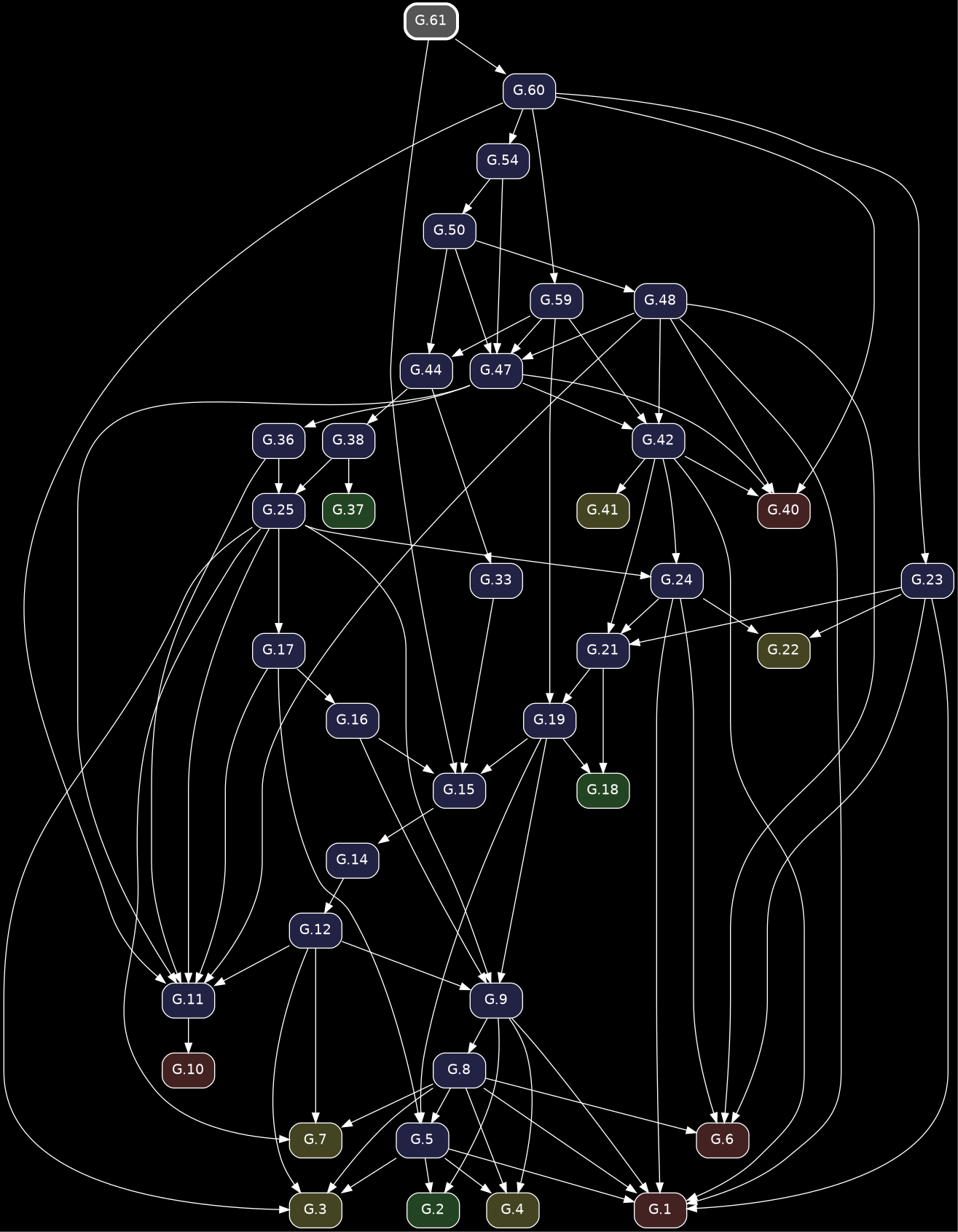 digraph {
            bgcolor="black";
            node [shape=box, style="rounded,filled", fontname="Helvetica", color="white", fontcolor="white"];
            edge [color="white", fontcolor="white"];
            rankdir="TB";
            "G.50" [label="G.50", fillcolor="#222244", URL="/elements2/G.50/", target="_top"];
            "G.19" [label="G.19", fillcolor="#222244", URL="/elements2/G.19/", target="_top"];
            "G.21" [label="G.21", fillcolor="#222244", URL="/elements2/G.21/", target="_top"];
            "G.24" [label="G.24", fillcolor="#222244", URL="/elements2/G.24/", target="_top"];
            "G.10" [label="G.10", fillcolor="#442222", URL="/elements2/G.10/", target="_top"];
            "G.42" [label="G.42", fillcolor="#222244", URL="/elements2/G.42/", target="_top"];
            "G.3" [label="G.3", fillcolor="#444422", URL="/elements2/G.3/", target="_top"];
            "G.15" [label="G.15", fillcolor="#222244", URL="/elements2/G.15/", target="_top"];
            "G.17" [label="G.17", fillcolor="#222244", URL="/elements2/G.17/", target="_top"];
            "G.5" [label="G.5", fillcolor="#222244", URL="/elements2/G.5/", target="_top"];
            "G.61" [label="G.61", penwidth=3, color="white", fillcolor="#555555", URL="/elements2/G.61/", target="_top"];
            "G.1" [label="G.1", fillcolor="#442222", URL="/elements2/G.1/", target="_top"];
            "G.2" [label="G.2", fillcolor="#224422", URL="/elements2/G.2/", target="_top"];
            "G.12" [label="G.12", fillcolor="#222244", URL="/elements2/G.12/", target="_top"];
            "G.22" [label="G.22", fillcolor="#444422", URL="/elements2/G.22/", target="_top"];
            "G.54" [label="G.54", fillcolor="#222244", URL="/elements2/G.54/", target="_top"];
            "G.60" [label="G.60", fillcolor="#222244", URL="/elements2/G.60/", target="_top"];
            "G.8" [label="G.8", fillcolor="#222244", URL="/elements2/G.8/", target="_top"];
            "G.25" [label="G.25", fillcolor="#222244", URL="/elements2/G.25/", target="_top"];
            "G.18" [label="G.18", fillcolor="#224422", URL="/elements2/G.18/", target="_top"];
            "G.59" [label="G.59", fillcolor="#222244", URL="/elements2/G.59/", target="_top"];
            "G.40" [label="G.40", fillcolor="#442222", URL="/elements2/G.40/", target="_top"];
            "G.4" [label="G.4", fillcolor="#444422", URL="/elements2/G.4/", target="_top"];
            "G.16" [label="G.16", fillcolor="#222244", URL="/elements2/G.16/", target="_top"];
            "G.6" [label="G.6", fillcolor="#442222", URL="/elements2/G.6/", target="_top"];
            "G.38" [label="G.38", fillcolor="#222244", URL="/elements2/G.38/", target="_top"];
            "G.48" [label="G.48", fillcolor="#222244", URL="/elements2/G.48/", target="_top"];
            "G.7" [label="G.7", fillcolor="#444422", URL="/elements2/G.7/", target="_top"];
            "G.23" [label="G.23", fillcolor="#222244", URL="/elements2/G.23/", target="_top"];
            "G.41" [label="G.41", fillcolor="#444422", URL="/elements2/G.41/", target="_top"];
            "G.14" [label="G.14", fillcolor="#222244", URL="/elements2/G.14/", target="_top"];
            "G.36" [label="G.36", fillcolor="#222244", URL="/elements2/G.36/", target="_top"];
            "G.9" [label="G.9", fillcolor="#222244", URL="/elements2/G.9/", target="_top"];
            "G.37" [label="G.37", fillcolor="#224422", URL="/elements2/G.37/", target="_top"];
            "G.11" [label="G.11", fillcolor="#222244", URL="/elements2/G.11/", target="_top"];
            "G.44" [label="G.44", fillcolor="#222244", URL="/elements2/G.44/", target="_top"];
            "G.33" [label="G.33", fillcolor="#222244", URL="/elements2/G.33/", target="_top"];
            "G.47" [label="G.47", fillcolor="#222244", URL="/elements2/G.47/", target="_top"];
            "G.54" -> "G.50";
            "G.59" -> "G.19";
            "G.21" -> "G.19";
            "G.24" -> "G.21";
            "G.23" -> "G.21";
            "G.42" -> "G.21";
            "G.25" -> "G.24";
            "G.42" -> "G.24";
            "G.11" -> "G.10";
            "G.47" -> "G.42";
            "G.59" -> "G.42";
            "G.48" -> "G.42";
            "G.5" -> "G.3";
            "G.25" -> "G.3";
            "G.8" -> "G.3";
            "G.12" -> "G.3";
            "G.19" -> "G.15";
            "G.61" -> "G.15";
            "G.16" -> "G.15";
            "G.33" -> "G.15";
            "G.25" -> "G.17";
            "G.19" -> "G.5";
            "G.8" -> "G.5";
            "G.17" -> "G.5";
            "G.5" -> "G.1";
            "G.24" -> "G.1";
            "G.48" -> "G.1";
            "G.8" -> "G.1";
            "G.23" -> "G.1";
            "G.42" -> "G.1";
            "G.9" -> "G.1";
            "G.5" -> "G.2";
            "G.9" -> "G.2";
            "G.14" -> "G.12";
            "G.24" -> "G.22";
            "G.23" -> "G.22";
            "G.60" -> "G.54";
            "G.61" -> "G.60";
            "G.9" -> "G.8";
            "G.36" -> "G.25";
            "G.38" -> "G.25";
            "G.19" -> "G.18";
            "G.21" -> "G.18";
            "G.60" -> "G.59";
            "G.47" -> "G.40";
            "G.48" -> "G.40";
            "G.60" -> "G.40";
            "G.42" -> "G.40";
            "G.5" -> "G.4";
            "G.8" -> "G.4";
            "G.9" -> "G.4";
            "G.17" -> "G.16";
            "G.24" -> "G.6";
            "G.48" -> "G.6";
            "G.8" -> "G.6";
            "G.23" -> "G.6";
            "G.44" -> "G.38";
            "G.50" -> "G.48";
            "G.25" -> "G.7";
            "G.8" -> "G.7";
            "G.12" -> "G.7";
            "G.60" -> "G.23";
            "G.42" -> "G.41";
            "G.15" -> "G.14";
            "G.47" -> "G.36";
            "G.19" -> "G.9";
            "G.25" -> "G.9";
            "G.16" -> "G.9";
            "G.12" -> "G.9";
            "G.38" -> "G.37";
            "G.36" -> "G.11";
            "G.47" -> "G.11";
            "G.48" -> "G.11";
            "G.25" -> "G.11";
            "G.60" -> "G.11";
            "G.17" -> "G.11";
            "G.12" -> "G.11";
            "G.59" -> "G.44";
            "G.50" -> "G.44";
            "G.44" -> "G.33";
            "G.59" -> "G.47";
            "G.54" -> "G.47";
            "G.48" -> "G.47";
            "G.50" -> "G.47";
          }
