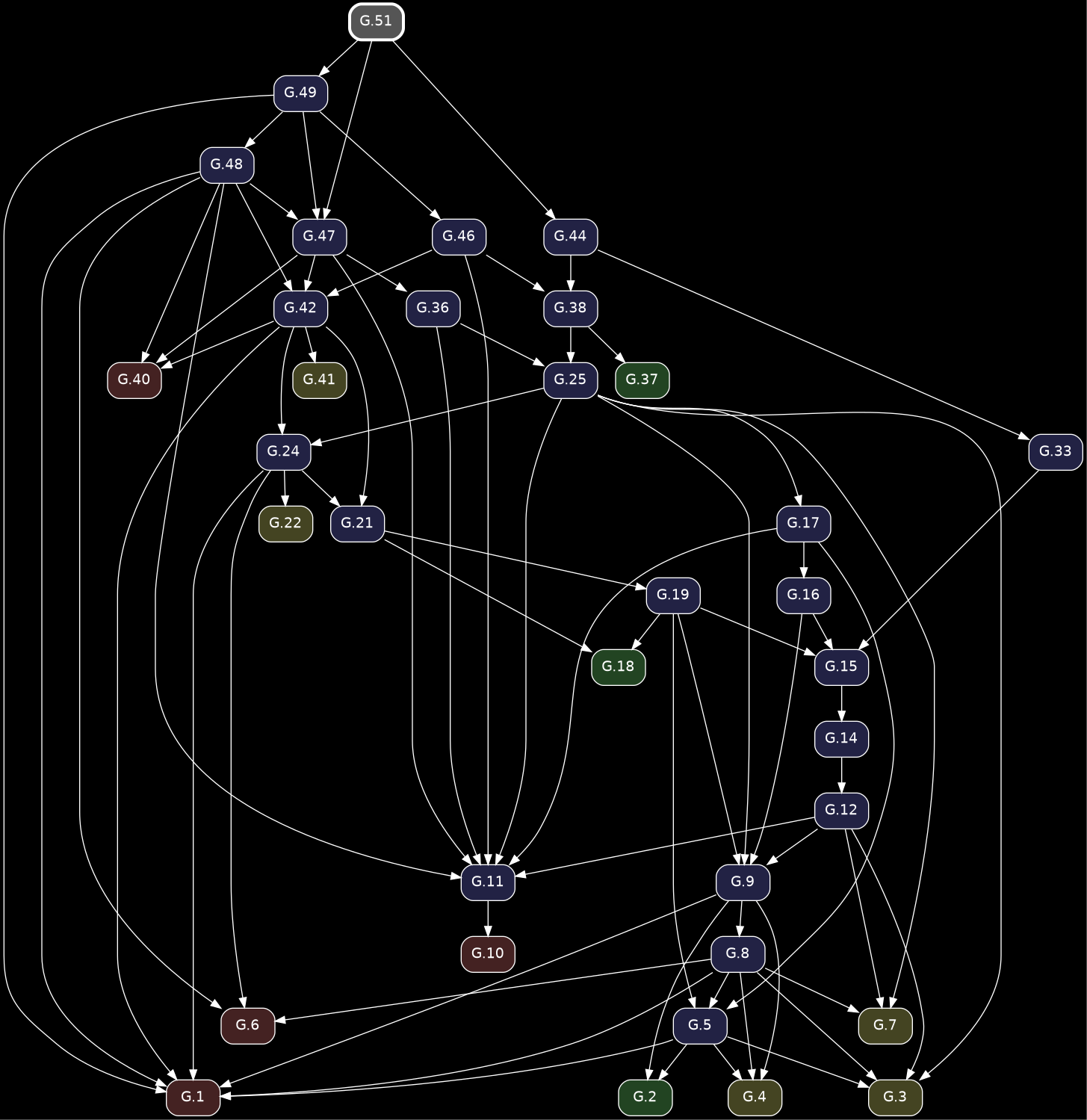 digraph {
            bgcolor="black";
            node [shape=box, style="rounded,filled", fontname="Helvetica", color="white", fontcolor="white"];
            edge [color="white", fontcolor="white"];
            rankdir="TB";
            "G.19" [label="G.19", fillcolor="#222244", URL="/elements2/G.19/", target="_top"];
            "G.46" [label="G.46", fillcolor="#222244", URL="/elements2/G.46/", target="_top"];
            "G.21" [label="G.21", fillcolor="#222244", URL="/elements2/G.21/", target="_top"];
            "G.24" [label="G.24", fillcolor="#222244", URL="/elements2/G.24/", target="_top"];
            "G.10" [label="G.10", fillcolor="#442222", URL="/elements2/G.10/", target="_top"];
            "G.42" [label="G.42", fillcolor="#222244", URL="/elements2/G.42/", target="_top"];
            "G.17" [label="G.17", fillcolor="#222244", URL="/elements2/G.17/", target="_top"];
            "G.15" [label="G.15", fillcolor="#222244", URL="/elements2/G.15/", target="_top"];
            "G.3" [label="G.3", fillcolor="#444422", URL="/elements2/G.3/", target="_top"];
            "G.5" [label="G.5", fillcolor="#222244", URL="/elements2/G.5/", target="_top"];
            "G.1" [label="G.1", fillcolor="#442222", URL="/elements2/G.1/", target="_top"];
            "G.2" [label="G.2", fillcolor="#224422", URL="/elements2/G.2/", target="_top"];
            "G.12" [label="G.12", fillcolor="#222244", URL="/elements2/G.12/", target="_top"];
            "G.22" [label="G.22", fillcolor="#444422", URL="/elements2/G.22/", target="_top"];
            "G.8" [label="G.8", fillcolor="#222244", URL="/elements2/G.8/", target="_top"];
            "G.25" [label="G.25", fillcolor="#222244", URL="/elements2/G.25/", target="_top"];
            "G.49" [label="G.49", fillcolor="#222244", URL="/elements2/G.49/", target="_top"];
            "G.18" [label="G.18", fillcolor="#224422", URL="/elements2/G.18/", target="_top"];
            "G.40" [label="G.40", fillcolor="#442222", URL="/elements2/G.40/", target="_top"];
            "G.4" [label="G.4", fillcolor="#444422", URL="/elements2/G.4/", target="_top"];
            "G.16" [label="G.16", fillcolor="#222244", URL="/elements2/G.16/", target="_top"];
            "G.6" [label="G.6", fillcolor="#442222", URL="/elements2/G.6/", target="_top"];
            "G.38" [label="G.38", fillcolor="#222244", URL="/elements2/G.38/", target="_top"];
            "G.48" [label="G.48", fillcolor="#222244", URL="/elements2/G.48/", target="_top"];
            "G.7" [label="G.7", fillcolor="#444422", URL="/elements2/G.7/", target="_top"];
            "G.41" [label="G.41", fillcolor="#444422", URL="/elements2/G.41/", target="_top"];
            "G.51" [label="G.51", penwidth=3, color="white", fillcolor="#555555", URL="/elements2/G.51/", target="_top"];
            "G.14" [label="G.14", fillcolor="#222244", URL="/elements2/G.14/", target="_top"];
            "G.36" [label="G.36", fillcolor="#222244", URL="/elements2/G.36/", target="_top"];
            "G.9" [label="G.9", fillcolor="#222244", URL="/elements2/G.9/", target="_top"];
            "G.37" [label="G.37", fillcolor="#224422", URL="/elements2/G.37/", target="_top"];
            "G.11" [label="G.11", fillcolor="#222244", URL="/elements2/G.11/", target="_top"];
            "G.44" [label="G.44", fillcolor="#222244", URL="/elements2/G.44/", target="_top"];
            "G.33" [label="G.33", fillcolor="#222244", URL="/elements2/G.33/", target="_top"];
            "G.47" [label="G.47", fillcolor="#222244", URL="/elements2/G.47/", target="_top"];
            "G.21" -> "G.19";
            "G.49" -> "G.46";
            "G.24" -> "G.21";
            "G.42" -> "G.21";
            "G.25" -> "G.24";
            "G.42" -> "G.24";
            "G.11" -> "G.10";
            "G.47" -> "G.42";
            "G.46" -> "G.42";
            "G.48" -> "G.42";
            "G.25" -> "G.17";
            "G.19" -> "G.15";
            "G.16" -> "G.15";
            "G.33" -> "G.15";
            "G.5" -> "G.3";
            "G.25" -> "G.3";
            "G.8" -> "G.3";
            "G.12" -> "G.3";
            "G.19" -> "G.5";
            "G.8" -> "G.5";
            "G.17" -> "G.5";
            "G.5" -> "G.1";
            "G.24" -> "G.1";
            "G.49" -> "G.1";
            "G.48" -> "G.1";
            "G.8" -> "G.1";
            "G.42" -> "G.1";
            "G.9" -> "G.1";
            "G.5" -> "G.2";
            "G.9" -> "G.2";
            "G.14" -> "G.12";
            "G.24" -> "G.22";
            "G.9" -> "G.8";
            "G.36" -> "G.25";
            "G.38" -> "G.25";
            "G.51" -> "G.49";
            "G.19" -> "G.18";
            "G.21" -> "G.18";
            "G.47" -> "G.40";
            "G.48" -> "G.40";
            "G.42" -> "G.40";
            "G.5" -> "G.4";
            "G.8" -> "G.4";
            "G.9" -> "G.4";
            "G.17" -> "G.16";
            "G.24" -> "G.6";
            "G.48" -> "G.6";
            "G.8" -> "G.6";
            "G.46" -> "G.38";
            "G.44" -> "G.38";
            "G.49" -> "G.48";
            "G.25" -> "G.7";
            "G.8" -> "G.7";
            "G.12" -> "G.7";
            "G.42" -> "G.41";
            "G.15" -> "G.14";
            "G.47" -> "G.36";
            "G.19" -> "G.9";
            "G.25" -> "G.9";
            "G.16" -> "G.9";
            "G.12" -> "G.9";
            "G.38" -> "G.37";
            "G.36" -> "G.11";
            "G.47" -> "G.11";
            "G.46" -> "G.11";
            "G.48" -> "G.11";
            "G.25" -> "G.11";
            "G.17" -> "G.11";
            "G.12" -> "G.11";
            "G.51" -> "G.44";
            "G.44" -> "G.33";
            "G.49" -> "G.47";
            "G.48" -> "G.47";
            "G.51" -> "G.47";
          }