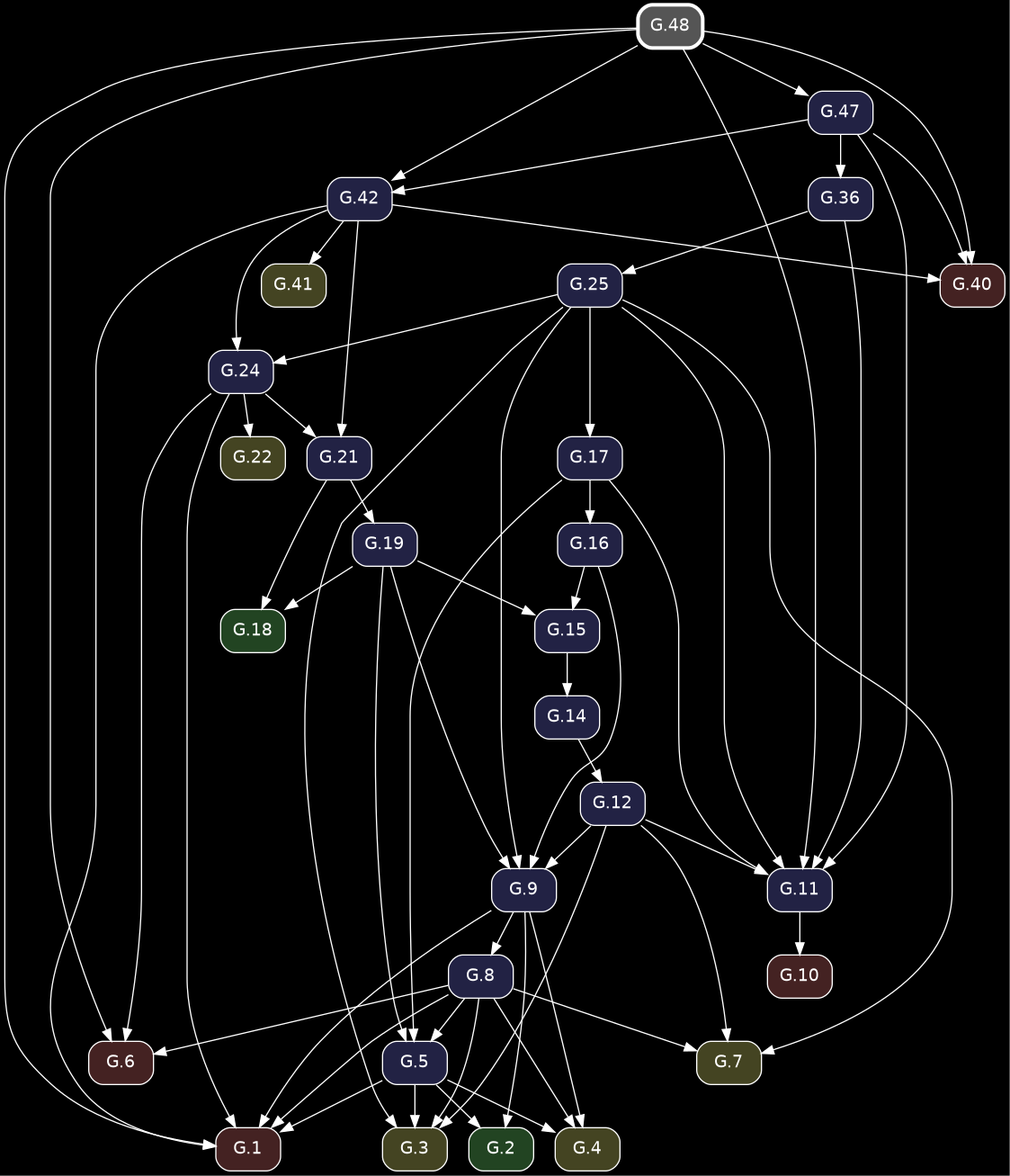digraph {
            bgcolor="black";
            node [shape=box, style="rounded,filled", fontname="Helvetica", color="white", fontcolor="white"];
            edge [color="white", fontcolor="white"];
            rankdir="TB";
            "G.6" [label="G.6", fillcolor="#442222", URL="/elements2/G.6/", target="_top"];
            "G.19" [label="G.19", fillcolor="#222244", URL="/elements2/G.19/", target="_top"];
            "G.48" [label="G.48", penwidth=3, color="white", fillcolor="#555555", URL="/elements2/G.48/", target="_top"];
            "G.21" [label="G.21", fillcolor="#222244", URL="/elements2/G.21/", target="_top"];
            "G.24" [label="G.24", fillcolor="#222244", URL="/elements2/G.24/", target="_top"];
            "G.10" [label="G.10", fillcolor="#442222", URL="/elements2/G.10/", target="_top"];
            "G.7" [label="G.7", fillcolor="#444422", URL="/elements2/G.7/", target="_top"];
            "G.42" [label="G.42", fillcolor="#222244", URL="/elements2/G.42/", target="_top"];
            "G.17" [label="G.17", fillcolor="#222244", URL="/elements2/G.17/", target="_top"];
            "G.15" [label="G.15", fillcolor="#222244", URL="/elements2/G.15/", target="_top"];
            "G.3" [label="G.3", fillcolor="#444422", URL="/elements2/G.3/", target="_top"];
            "G.5" [label="G.5", fillcolor="#222244", URL="/elements2/G.5/", target="_top"];
            "G.41" [label="G.41", fillcolor="#444422", URL="/elements2/G.41/", target="_top"];
            "G.1" [label="G.1", fillcolor="#442222", URL="/elements2/G.1/", target="_top"];
            "G.2" [label="G.2", fillcolor="#224422", URL="/elements2/G.2/", target="_top"];
            "G.12" [label="G.12", fillcolor="#222244", URL="/elements2/G.12/", target="_top"];
            "G.22" [label="G.22", fillcolor="#444422", URL="/elements2/G.22/", target="_top"];
            "G.14" [label="G.14", fillcolor="#222244", URL="/elements2/G.14/", target="_top"];
            "G.8" [label="G.8", fillcolor="#222244", URL="/elements2/G.8/", target="_top"];
            "G.36" [label="G.36", fillcolor="#222244", URL="/elements2/G.36/", target="_top"];
            "G.25" [label="G.25", fillcolor="#222244", URL="/elements2/G.25/", target="_top"];
            "G.9" [label="G.9", fillcolor="#222244", URL="/elements2/G.9/", target="_top"];
            "G.18" [label="G.18", fillcolor="#224422", URL="/elements2/G.18/", target="_top"];
            "G.11" [label="G.11", fillcolor="#222244", URL="/elements2/G.11/", target="_top"];
            "G.40" [label="G.40", fillcolor="#442222", URL="/elements2/G.40/", target="_top"];
            "G.4" [label="G.4", fillcolor="#444422", URL="/elements2/G.4/", target="_top"];
            "G.16" [label="G.16", fillcolor="#222244", URL="/elements2/G.16/", target="_top"];
            "G.47" [label="G.47", fillcolor="#222244", URL="/elements2/G.47/", target="_top"];
            "G.24" -> "G.6";
            "G.48" -> "G.6";
            "G.8" -> "G.6";
            "G.21" -> "G.19";
            "G.24" -> "G.21";
            "G.42" -> "G.21";
            "G.25" -> "G.24";
            "G.42" -> "G.24";
            "G.11" -> "G.10";
            "G.25" -> "G.7";
            "G.8" -> "G.7";
            "G.12" -> "G.7";
            "G.47" -> "G.42";
            "G.48" -> "G.42";
            "G.25" -> "G.17";
            "G.19" -> "G.15";
            "G.16" -> "G.15";
            "G.5" -> "G.3";
            "G.25" -> "G.3";
            "G.8" -> "G.3";
            "G.12" -> "G.3";
            "G.19" -> "G.5";
            "G.8" -> "G.5";
            "G.17" -> "G.5";
            "G.42" -> "G.41";
            "G.5" -> "G.1";
            "G.24" -> "G.1";
            "G.48" -> "G.1";
            "G.8" -> "G.1";
            "G.42" -> "G.1";
            "G.9" -> "G.1";
            "G.5" -> "G.2";
            "G.9" -> "G.2";
            "G.14" -> "G.12";
            "G.24" -> "G.22";
            "G.15" -> "G.14";
            "G.9" -> "G.8";
            "G.47" -> "G.36";
            "G.36" -> "G.25";
            "G.19" -> "G.9";
            "G.25" -> "G.9";
            "G.16" -> "G.9";
            "G.12" -> "G.9";
            "G.19" -> "G.18";
            "G.21" -> "G.18";
            "G.36" -> "G.11";
            "G.47" -> "G.11";
            "G.48" -> "G.11";
            "G.25" -> "G.11";
            "G.17" -> "G.11";
            "G.12" -> "G.11";
            "G.47" -> "G.40";
            "G.48" -> "G.40";
            "G.42" -> "G.40";
            "G.5" -> "G.4";
            "G.8" -> "G.4";
            "G.9" -> "G.4";
            "G.17" -> "G.16";
            "G.48" -> "G.47";
          }