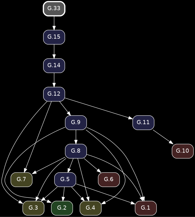 digraph {
            bgcolor="black";
            node [shape=box, style="rounded,filled", fontname="Helvetica", color="white", fontcolor="white"];
            edge [color="white", fontcolor="white"];
            rankdir="TB";
            "G.12" [label="G.12", fillcolor="#222244", URL="/elements2/G.12/", target="_top"];
            "G.33" [label="G.33", penwidth=3, color="white", fillcolor="#555555", URL="/elements2/G.33/", target="_top"];
            "G.14" [label="G.14", fillcolor="#222244", URL="/elements2/G.14/", target="_top"];
            "G.6" [label="G.6", fillcolor="#442222", URL="/elements2/G.6/", target="_top"];
            "G.8" [label="G.8", fillcolor="#222244", URL="/elements2/G.8/", target="_top"];
            "G.9" [label="G.9", fillcolor="#222244", URL="/elements2/G.9/", target="_top"];
            "G.7" [label="G.7", fillcolor="#444422", URL="/elements2/G.7/", target="_top"];
            "G.10" [label="G.10", fillcolor="#442222", URL="/elements2/G.10/", target="_top"];
            "G.3" [label="G.3", fillcolor="#444422", URL="/elements2/G.3/", target="_top"];
            "G.15" [label="G.15", fillcolor="#222244", URL="/elements2/G.15/", target="_top"];
            "G.11" [label="G.11", fillcolor="#222244", URL="/elements2/G.11/", target="_top"];
            "G.5" [label="G.5", fillcolor="#222244", URL="/elements2/G.5/", target="_top"];
            "G.4" [label="G.4", fillcolor="#444422", URL="/elements2/G.4/", target="_top"];
            "G.1" [label="G.1", fillcolor="#442222", URL="/elements2/G.1/", target="_top"];
            "G.2" [label="G.2", fillcolor="#224422", URL="/elements2/G.2/", target="_top"];
            "G.14" -> "G.12";
            "G.15" -> "G.14";
            "G.8" -> "G.6";
            "G.9" -> "G.8";
            "G.12" -> "G.9";
            "G.8" -> "G.7";
            "G.12" -> "G.7";
            "G.11" -> "G.10";
            "G.5" -> "G.3";
            "G.8" -> "G.3";
            "G.12" -> "G.3";
            "G.33" -> "G.15";
            "G.12" -> "G.11";
            "G.8" -> "G.5";
            "G.5" -> "G.4";
            "G.8" -> "G.4";
            "G.9" -> "G.4";
            "G.5" -> "G.1";
            "G.8" -> "G.1";
            "G.9" -> "G.1";
            "G.5" -> "G.2";
            "G.9" -> "G.2";
          }