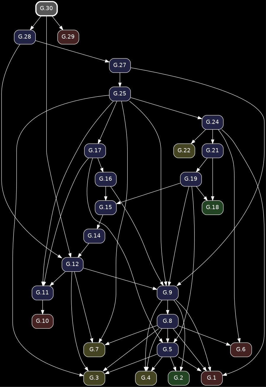 digraph {
            bgcolor="black";
            node [shape=box, style="rounded,filled", fontname="Helvetica", color="white", fontcolor="white"];
            edge [color="white", fontcolor="white"];
            rankdir="TB";
            "G.27" [label="G.27", fillcolor="#222244", URL="/elements2/G.27/", target="_top"];
            "G.6" [label="G.6", fillcolor="#442222", URL="/elements2/G.6/", target="_top"];
            "G.19" [label="G.19", fillcolor="#222244", URL="/elements2/G.19/", target="_top"];
            "G.24" [label="G.24", fillcolor="#222244", URL="/elements2/G.24/", target="_top"];
            "G.21" [label="G.21", fillcolor="#222244", URL="/elements2/G.21/", target="_top"];
            "G.10" [label="G.10", fillcolor="#442222", URL="/elements2/G.10/", target="_top"];
            "G.7" [label="G.7", fillcolor="#444422", URL="/elements2/G.7/", target="_top"];
            "G.3" [label="G.3", fillcolor="#444422", URL="/elements2/G.3/", target="_top"];
            "G.17" [label="G.17", fillcolor="#222244", URL="/elements2/G.17/", target="_top"];
            "G.15" [label="G.15", fillcolor="#222244", URL="/elements2/G.15/", target="_top"];
            "G.5" [label="G.5", fillcolor="#222244", URL="/elements2/G.5/", target="_top"];
            "G.30" [label="G.30", penwidth=3, color="white", fillcolor="#555555", URL="/elements2/G.30/", target="_top"];
            "G.1" [label="G.1", fillcolor="#442222", URL="/elements2/G.1/", target="_top"];
            "G.2" [label="G.2", fillcolor="#224422", URL="/elements2/G.2/", target="_top"];
            "G.12" [label="G.12", fillcolor="#222244", URL="/elements2/G.12/", target="_top"];
            "G.22" [label="G.22", fillcolor="#444422", URL="/elements2/G.22/", target="_top"];
            "G.14" [label="G.14", fillcolor="#222244", URL="/elements2/G.14/", target="_top"];
            "G.28" [label="G.28", fillcolor="#222244", URL="/elements2/G.28/", target="_top"];
            "G.8" [label="G.8", fillcolor="#222244", URL="/elements2/G.8/", target="_top"];
            "G.9" [label="G.9", fillcolor="#222244", URL="/elements2/G.9/", target="_top"];
            "G.25" [label="G.25", fillcolor="#222244", URL="/elements2/G.25/", target="_top"];
            "G.18" [label="G.18", fillcolor="#224422", URL="/elements2/G.18/", target="_top"];
            "G.29" [label="G.29", fillcolor="#442222", URL="/elements2/G.29/", target="_top"];
            "G.11" [label="G.11", fillcolor="#222244", URL="/elements2/G.11/", target="_top"];
            "G.4" [label="G.4", fillcolor="#444422", URL="/elements2/G.4/", target="_top"];
            "G.16" [label="G.16", fillcolor="#222244", URL="/elements2/G.16/", target="_top"];
            "G.28" -> "G.27";
            "G.24" -> "G.6";
            "G.8" -> "G.6";
            "G.21" -> "G.19";
            "G.25" -> "G.24";
            "G.24" -> "G.21";
            "G.11" -> "G.10";
            "G.25" -> "G.7";
            "G.8" -> "G.7";
            "G.12" -> "G.7";
            "G.5" -> "G.3";
            "G.25" -> "G.3";
            "G.8" -> "G.3";
            "G.12" -> "G.3";
            "G.25" -> "G.17";
            "G.19" -> "G.15";
            "G.16" -> "G.15";
            "G.19" -> "G.5";
            "G.8" -> "G.5";
            "G.17" -> "G.5";
            "G.5" -> "G.1";
            "G.24" -> "G.1";
            "G.8" -> "G.1";
            "G.9" -> "G.1";
            "G.5" -> "G.2";
            "G.9" -> "G.2";
            "G.30" -> "G.12";
            "G.28" -> "G.12";
            "G.14" -> "G.12";
            "G.24" -> "G.22";
            "G.15" -> "G.14";
            "G.30" -> "G.28";
            "G.9" -> "G.8";
            "G.19" -> "G.9";
            "G.25" -> "G.9";
            "G.16" -> "G.9";
            "G.27" -> "G.9";
            "G.12" -> "G.9";
            "G.27" -> "G.25";
            "G.19" -> "G.18";
            "G.21" -> "G.18";
            "G.30" -> "G.29";
            "G.25" -> "G.11";
            "G.17" -> "G.11";
            "G.12" -> "G.11";
            "G.5" -> "G.4";
            "G.8" -> "G.4";
            "G.9" -> "G.4";
            "G.17" -> "G.16";
          }