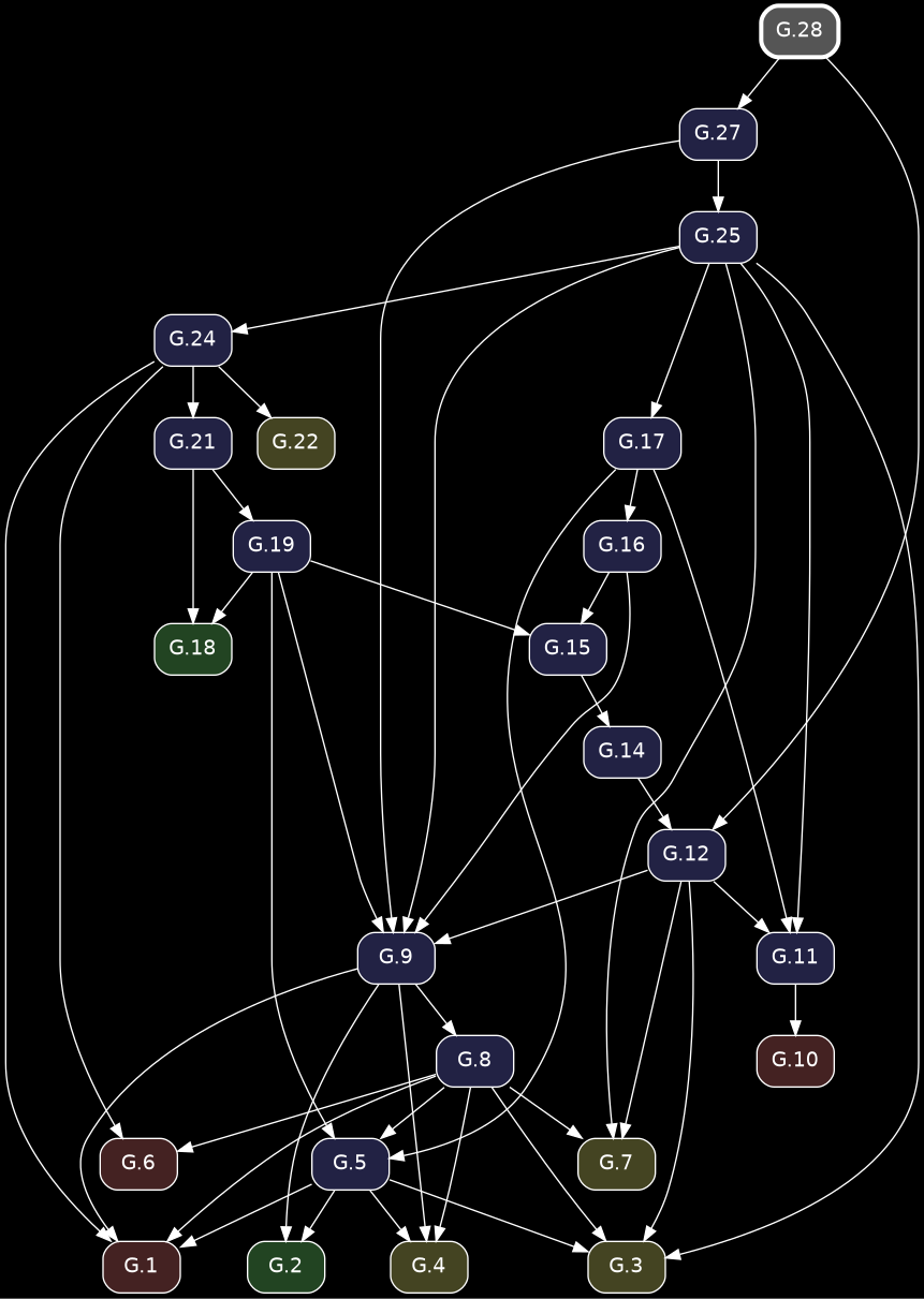 digraph {
            bgcolor="black";
            node [shape=box, style="rounded,filled", fontname="Helvetica", color="white", fontcolor="white"];
            edge [color="white", fontcolor="white"];
            rankdir="TB";
            "G.27" [label="G.27", fillcolor="#222244", URL="/elements2/G.27/", target="_top"];
            "G.6" [label="G.6", fillcolor="#442222", URL="/elements2/G.6/", target="_top"];
            "G.19" [label="G.19", fillcolor="#222244", URL="/elements2/G.19/", target="_top"];
            "G.24" [label="G.24", fillcolor="#222244", URL="/elements2/G.24/", target="_top"];
            "G.21" [label="G.21", fillcolor="#222244", URL="/elements2/G.21/", target="_top"];
            "G.10" [label="G.10", fillcolor="#442222", URL="/elements2/G.10/", target="_top"];
            "G.7" [label="G.7", fillcolor="#444422", URL="/elements2/G.7/", target="_top"];
            "G.3" [label="G.3", fillcolor="#444422", URL="/elements2/G.3/", target="_top"];
            "G.17" [label="G.17", fillcolor="#222244", URL="/elements2/G.17/", target="_top"];
            "G.15" [label="G.15", fillcolor="#222244", URL="/elements2/G.15/", target="_top"];
            "G.5" [label="G.5", fillcolor="#222244", URL="/elements2/G.5/", target="_top"];
            "G.1" [label="G.1", fillcolor="#442222", URL="/elements2/G.1/", target="_top"];
            "G.2" [label="G.2", fillcolor="#224422", URL="/elements2/G.2/", target="_top"];
            "G.12" [label="G.12", fillcolor="#222244", URL="/elements2/G.12/", target="_top"];
            "G.22" [label="G.22", fillcolor="#444422", URL="/elements2/G.22/", target="_top"];
            "G.14" [label="G.14", fillcolor="#222244", URL="/elements2/G.14/", target="_top"];
            "G.28" [label="G.28", penwidth=3, color="white", fillcolor="#555555", URL="/elements2/G.28/", target="_top"];
            "G.8" [label="G.8", fillcolor="#222244", URL="/elements2/G.8/", target="_top"];
            "G.9" [label="G.9", fillcolor="#222244", URL="/elements2/G.9/", target="_top"];
            "G.25" [label="G.25", fillcolor="#222244", URL="/elements2/G.25/", target="_top"];
            "G.18" [label="G.18", fillcolor="#224422", URL="/elements2/G.18/", target="_top"];
            "G.11" [label="G.11", fillcolor="#222244", URL="/elements2/G.11/", target="_top"];
            "G.4" [label="G.4", fillcolor="#444422", URL="/elements2/G.4/", target="_top"];
            "G.16" [label="G.16", fillcolor="#222244", URL="/elements2/G.16/", target="_top"];
            "G.28" -> "G.27";
            "G.24" -> "G.6";
            "G.8" -> "G.6";
            "G.21" -> "G.19";
            "G.25" -> "G.24";
            "G.24" -> "G.21";
            "G.11" -> "G.10";
            "G.25" -> "G.7";
            "G.8" -> "G.7";
            "G.12" -> "G.7";
            "G.5" -> "G.3";
            "G.25" -> "G.3";
            "G.8" -> "G.3";
            "G.12" -> "G.3";
            "G.25" -> "G.17";
            "G.19" -> "G.15";
            "G.16" -> "G.15";
            "G.19" -> "G.5";
            "G.8" -> "G.5";
            "G.17" -> "G.5";
            "G.5" -> "G.1";
            "G.24" -> "G.1";
            "G.8" -> "G.1";
            "G.9" -> "G.1";
            "G.5" -> "G.2";
            "G.9" -> "G.2";
            "G.28" -> "G.12";
            "G.14" -> "G.12";
            "G.24" -> "G.22";
            "G.15" -> "G.14";
            "G.9" -> "G.8";
            "G.19" -> "G.9";
            "G.25" -> "G.9";
            "G.16" -> "G.9";
            "G.27" -> "G.9";
            "G.12" -> "G.9";
            "G.27" -> "G.25";
            "G.19" -> "G.18";
            "G.21" -> "G.18";
            "G.25" -> "G.11";
            "G.17" -> "G.11";
            "G.12" -> "G.11";
            "G.5" -> "G.4";
            "G.8" -> "G.4";
            "G.9" -> "G.4";
            "G.17" -> "G.16";
          }