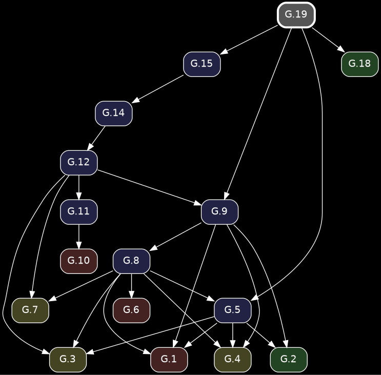 digraph {
            bgcolor="black";
            node [shape=box, style="rounded,filled", fontname="Helvetica", color="white", fontcolor="white"];
            edge [color="white", fontcolor="white"];
            rankdir="TB";
            "G.12" [label="G.12", fillcolor="#222244", URL="/elements2/G.12/", target="_top"];
            "G.14" [label="G.14", fillcolor="#222244", URL="/elements2/G.14/", target="_top"];
            "G.6" [label="G.6", fillcolor="#442222", URL="/elements2/G.6/", target="_top"];
            "G.19" [label="G.19", penwidth=3, color="white", fillcolor="#555555", URL="/elements2/G.19/", target="_top"];
            "G.8" [label="G.8", fillcolor="#222244", URL="/elements2/G.8/", target="_top"];
            "G.9" [label="G.9", fillcolor="#222244", URL="/elements2/G.9/", target="_top"];
            "G.7" [label="G.7", fillcolor="#444422", URL="/elements2/G.7/", target="_top"];
            "G.10" [label="G.10", fillcolor="#442222", URL="/elements2/G.10/", target="_top"];
            "G.3" [label="G.3", fillcolor="#444422", URL="/elements2/G.3/", target="_top"];
            "G.18" [label="G.18", fillcolor="#224422", URL="/elements2/G.18/", target="_top"];
            "G.15" [label="G.15", fillcolor="#222244", URL="/elements2/G.15/", target="_top"];
            "G.11" [label="G.11", fillcolor="#222244", URL="/elements2/G.11/", target="_top"];
            "G.5" [label="G.5", fillcolor="#222244", URL="/elements2/G.5/", target="_top"];
            "G.4" [label="G.4", fillcolor="#444422", URL="/elements2/G.4/", target="_top"];
            "G.1" [label="G.1", fillcolor="#442222", URL="/elements2/G.1/", target="_top"];
            "G.2" [label="G.2", fillcolor="#224422", URL="/elements2/G.2/", target="_top"];
            "G.14" -> "G.12";
            "G.15" -> "G.14";
            "G.8" -> "G.6";
            "G.9" -> "G.8";
            "G.19" -> "G.9";
            "G.12" -> "G.9";
            "G.8" -> "G.7";
            "G.12" -> "G.7";
            "G.11" -> "G.10";
            "G.5" -> "G.3";
            "G.8" -> "G.3";
            "G.12" -> "G.3";
            "G.19" -> "G.18";
            "G.19" -> "G.15";
            "G.12" -> "G.11";
            "G.19" -> "G.5";
            "G.8" -> "G.5";
            "G.5" -> "G.4";
            "G.8" -> "G.4";
            "G.9" -> "G.4";
            "G.5" -> "G.1";
            "G.8" -> "G.1";
            "G.9" -> "G.1";
            "G.5" -> "G.2";
            "G.9" -> "G.2";
          }