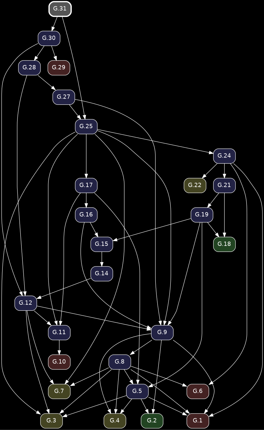 digraph {
            bgcolor="black";
            node [shape=box, style="rounded,filled", fontname="Helvetica", color="white", fontcolor="white"];
            edge [color="white", fontcolor="white"];
            rankdir="TB";
            "G.27" [label="G.27", fillcolor="#222244", URL="/elements2/G.27/", target="_top"];
            "G.6" [label="G.6", fillcolor="#442222", URL="/elements2/G.6/", target="_top"];
            "G.19" [label="G.19", fillcolor="#222244", URL="/elements2/G.19/", target="_top"];
            "G.24" [label="G.24", fillcolor="#222244", URL="/elements2/G.24/", target="_top"];
            "G.21" [label="G.21", fillcolor="#222244", URL="/elements2/G.21/", target="_top"];
            "G.10" [label="G.10", fillcolor="#442222", URL="/elements2/G.10/", target="_top"];
            "G.7" [label="G.7", fillcolor="#444422", URL="/elements2/G.7/", target="_top"];
            "G.17" [label="G.17", fillcolor="#222244", URL="/elements2/G.17/", target="_top"];
            "G.3" [label="G.3", fillcolor="#444422", URL="/elements2/G.3/", target="_top"];
            "G.15" [label="G.15", fillcolor="#222244", URL="/elements2/G.15/", target="_top"];
            "G.5" [label="G.5", fillcolor="#222244", URL="/elements2/G.5/", target="_top"];
            "G.30" [label="G.30", fillcolor="#222244", URL="/elements2/G.30/", target="_top"];
            "G.1" [label="G.1", fillcolor="#442222", URL="/elements2/G.1/", target="_top"];
            "G.2" [label="G.2", fillcolor="#224422", URL="/elements2/G.2/", target="_top"];
            "G.12" [label="G.12", fillcolor="#222244", URL="/elements2/G.12/", target="_top"];
            "G.22" [label="G.22", fillcolor="#444422", URL="/elements2/G.22/", target="_top"];
            "G.14" [label="G.14", fillcolor="#222244", URL="/elements2/G.14/", target="_top"];
            "G.28" [label="G.28", fillcolor="#222244", URL="/elements2/G.28/", target="_top"];
            "G.8" [label="G.8", fillcolor="#222244", URL="/elements2/G.8/", target="_top"];
            "G.9" [label="G.9", fillcolor="#222244", URL="/elements2/G.9/", target="_top"];
            "G.25" [label="G.25", fillcolor="#222244", URL="/elements2/G.25/", target="_top"];
            "G.18" [label="G.18", fillcolor="#224422", URL="/elements2/G.18/", target="_top"];
            "G.29" [label="G.29", fillcolor="#442222", URL="/elements2/G.29/", target="_top"];
            "G.11" [label="G.11", fillcolor="#222244", URL="/elements2/G.11/", target="_top"];
            "G.31" [label="G.31", penwidth=3, color="white", fillcolor="#555555", URL="/elements2/G.31/", target="_top"];
            "G.4" [label="G.4", fillcolor="#444422", URL="/elements2/G.4/", target="_top"];
            "G.16" [label="G.16", fillcolor="#222244", URL="/elements2/G.16/", target="_top"];
            "G.28" -> "G.27";
            "G.24" -> "G.6";
            "G.8" -> "G.6";
            "G.21" -> "G.19";
            "G.25" -> "G.24";
            "G.24" -> "G.21";
            "G.11" -> "G.10";
            "G.25" -> "G.7";
            "G.8" -> "G.7";
            "G.12" -> "G.7";
            "G.25" -> "G.17";
            "G.5" -> "G.3";
            "G.25" -> "G.3";
            "G.8" -> "G.3";
            "G.12" -> "G.3";
            "G.19" -> "G.15";
            "G.16" -> "G.15";
            "G.19" -> "G.5";
            "G.8" -> "G.5";
            "G.17" -> "G.5";
            "G.31" -> "G.30";
            "G.5" -> "G.1";
            "G.24" -> "G.1";
            "G.8" -> "G.1";
            "G.9" -> "G.1";
            "G.5" -> "G.2";
            "G.9" -> "G.2";
            "G.30" -> "G.12";
            "G.28" -> "G.12";
            "G.14" -> "G.12";
            "G.24" -> "G.22";
            "G.15" -> "G.14";
            "G.30" -> "G.28";
            "G.9" -> "G.8";
            "G.19" -> "G.9";
            "G.25" -> "G.9";
            "G.16" -> "G.9";
            "G.27" -> "G.9";
            "G.12" -> "G.9";
            "G.27" -> "G.25";
            "G.31" -> "G.25";
            "G.19" -> "G.18";
            "G.21" -> "G.18";
            "G.30" -> "G.29";
            "G.25" -> "G.11";
            "G.17" -> "G.11";
            "G.12" -> "G.11";
            "G.5" -> "G.4";
            "G.8" -> "G.4";
            "G.9" -> "G.4";
            "G.17" -> "G.16";
          }