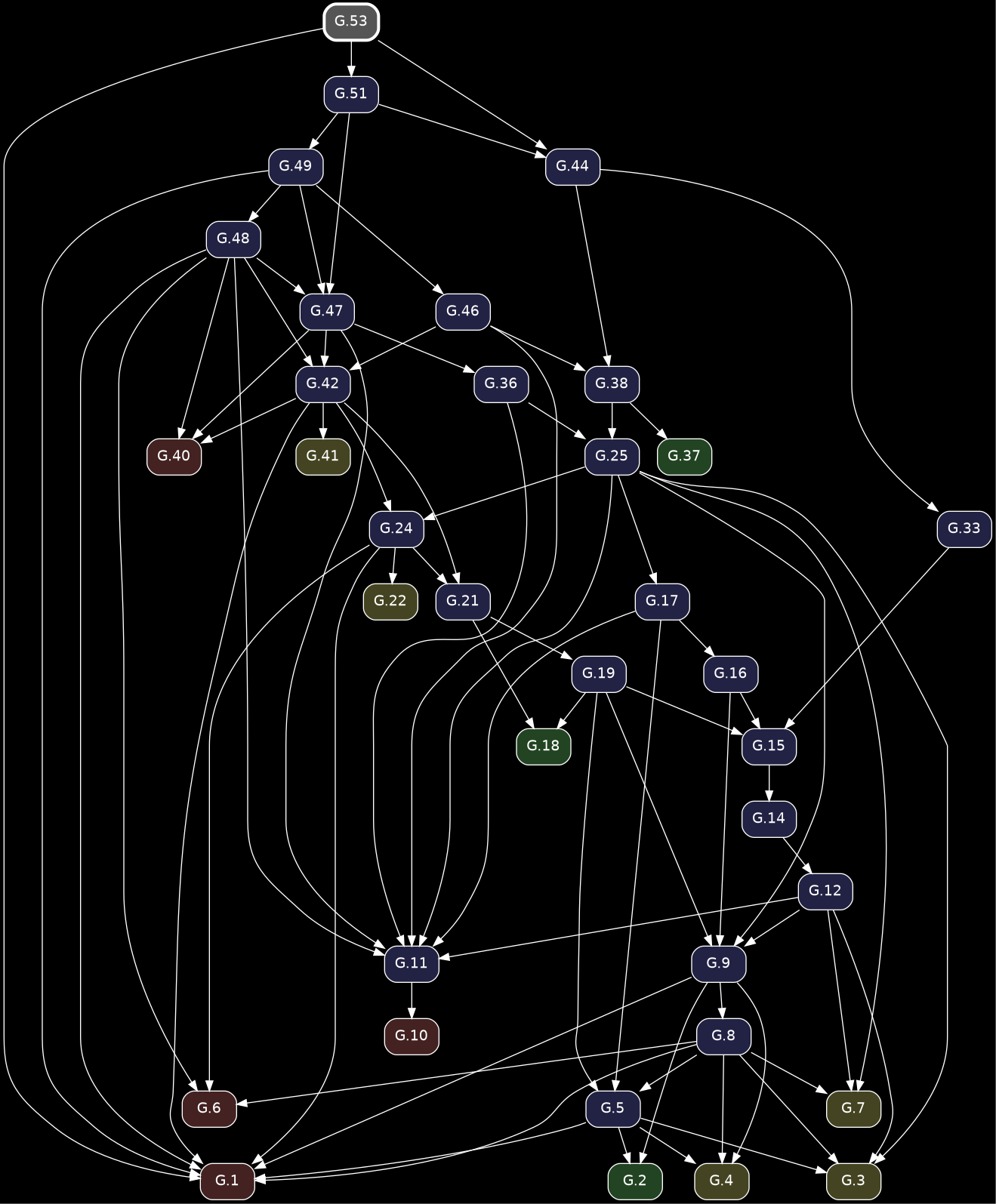 digraph {
            bgcolor="black";
            node [shape=box, style="rounded,filled", fontname="Helvetica", color="white", fontcolor="white"];
            edge [color="white", fontcolor="white"];
            rankdir="TB";
            "G.19" [label="G.19", fillcolor="#222244", URL="/elements2/G.19/", target="_top"];
            "G.46" [label="G.46", fillcolor="#222244", URL="/elements2/G.46/", target="_top"];
            "G.24" [label="G.24", fillcolor="#222244", URL="/elements2/G.24/", target="_top"];
            "G.21" [label="G.21", fillcolor="#222244", URL="/elements2/G.21/", target="_top"];
            "G.10" [label="G.10", fillcolor="#442222", URL="/elements2/G.10/", target="_top"];
            "G.42" [label="G.42", fillcolor="#222244", URL="/elements2/G.42/", target="_top"];
            "G.17" [label="G.17", fillcolor="#222244", URL="/elements2/G.17/", target="_top"];
            "G.15" [label="G.15", fillcolor="#222244", URL="/elements2/G.15/", target="_top"];
            "G.3" [label="G.3", fillcolor="#444422", URL="/elements2/G.3/", target="_top"];
            "G.5" [label="G.5", fillcolor="#222244", URL="/elements2/G.5/", target="_top"];
            "G.1" [label="G.1", fillcolor="#442222", URL="/elements2/G.1/", target="_top"];
            "G.2" [label="G.2", fillcolor="#224422", URL="/elements2/G.2/", target="_top"];
            "G.12" [label="G.12", fillcolor="#222244", URL="/elements2/G.12/", target="_top"];
            "G.22" [label="G.22", fillcolor="#444422", URL="/elements2/G.22/", target="_top"];
            "G.8" [label="G.8", fillcolor="#222244", URL="/elements2/G.8/", target="_top"];
            "G.25" [label="G.25", fillcolor="#222244", URL="/elements2/G.25/", target="_top"];
            "G.49" [label="G.49", fillcolor="#222244", URL="/elements2/G.49/", target="_top"];
            "G.18" [label="G.18", fillcolor="#224422", URL="/elements2/G.18/", target="_top"];
            "G.40" [label="G.40", fillcolor="#442222", URL="/elements2/G.40/", target="_top"];
            "G.4" [label="G.4", fillcolor="#444422", URL="/elements2/G.4/", target="_top"];
            "G.16" [label="G.16", fillcolor="#222244", URL="/elements2/G.16/", target="_top"];
            "G.6" [label="G.6", fillcolor="#442222", URL="/elements2/G.6/", target="_top"];
            "G.38" [label="G.38", fillcolor="#222244", URL="/elements2/G.38/", target="_top"];
            "G.48" [label="G.48", fillcolor="#222244", URL="/elements2/G.48/", target="_top"];
            "G.7" [label="G.7", fillcolor="#444422", URL="/elements2/G.7/", target="_top"];
            "G.53" [label="G.53", penwidth=3, color="white", fillcolor="#555555", URL="/elements2/G.53/", target="_top"];
            "G.41" [label="G.41", fillcolor="#444422", URL="/elements2/G.41/", target="_top"];
            "G.51" [label="G.51", fillcolor="#222244", URL="/elements2/G.51/", target="_top"];
            "G.14" [label="G.14", fillcolor="#222244", URL="/elements2/G.14/", target="_top"];
            "G.36" [label="G.36", fillcolor="#222244", URL="/elements2/G.36/", target="_top"];
            "G.9" [label="G.9", fillcolor="#222244", URL="/elements2/G.9/", target="_top"];
            "G.37" [label="G.37", fillcolor="#224422", URL="/elements2/G.37/", target="_top"];
            "G.11" [label="G.11", fillcolor="#222244", URL="/elements2/G.11/", target="_top"];
            "G.44" [label="G.44", fillcolor="#222244", URL="/elements2/G.44/", target="_top"];
            "G.33" [label="G.33", fillcolor="#222244", URL="/elements2/G.33/", target="_top"];
            "G.47" [label="G.47", fillcolor="#222244", URL="/elements2/G.47/", target="_top"];
            "G.21" -> "G.19";
            "G.49" -> "G.46";
            "G.25" -> "G.24";
            "G.42" -> "G.24";
            "G.24" -> "G.21";
            "G.42" -> "G.21";
            "G.11" -> "G.10";
            "G.47" -> "G.42";
            "G.46" -> "G.42";
            "G.48" -> "G.42";
            "G.25" -> "G.17";
            "G.19" -> "G.15";
            "G.16" -> "G.15";
            "G.33" -> "G.15";
            "G.5" -> "G.3";
            "G.25" -> "G.3";
            "G.8" -> "G.3";
            "G.12" -> "G.3";
            "G.19" -> "G.5";
            "G.8" -> "G.5";
            "G.17" -> "G.5";
            "G.5" -> "G.1";
            "G.24" -> "G.1";
            "G.49" -> "G.1";
            "G.53" -> "G.1";
            "G.48" -> "G.1";
            "G.8" -> "G.1";
            "G.42" -> "G.1";
            "G.9" -> "G.1";
            "G.5" -> "G.2";
            "G.9" -> "G.2";
            "G.14" -> "G.12";
            "G.24" -> "G.22";
            "G.9" -> "G.8";
            "G.36" -> "G.25";
            "G.38" -> "G.25";
            "G.51" -> "G.49";
            "G.19" -> "G.18";
            "G.21" -> "G.18";
            "G.47" -> "G.40";
            "G.48" -> "G.40";
            "G.42" -> "G.40";
            "G.5" -> "G.4";
            "G.8" -> "G.4";
            "G.9" -> "G.4";
            "G.17" -> "G.16";
            "G.24" -> "G.6";
            "G.48" -> "G.6";
            "G.8" -> "G.6";
            "G.46" -> "G.38";
            "G.44" -> "G.38";
            "G.49" -> "G.48";
            "G.25" -> "G.7";
            "G.8" -> "G.7";
            "G.12" -> "G.7";
            "G.42" -> "G.41";
            "G.53" -> "G.51";
            "G.15" -> "G.14";
            "G.47" -> "G.36";
            "G.19" -> "G.9";
            "G.25" -> "G.9";
            "G.16" -> "G.9";
            "G.12" -> "G.9";
            "G.38" -> "G.37";
            "G.36" -> "G.11";
            "G.47" -> "G.11";
            "G.46" -> "G.11";
            "G.48" -> "G.11";
            "G.25" -> "G.11";
            "G.17" -> "G.11";
            "G.12" -> "G.11";
            "G.53" -> "G.44";
            "G.51" -> "G.44";
            "G.44" -> "G.33";
            "G.49" -> "G.47";
            "G.48" -> "G.47";
            "G.51" -> "G.47";
          }