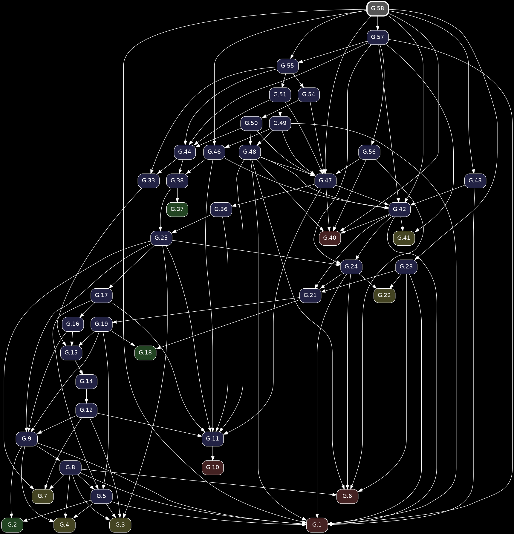 digraph {
            bgcolor="black";
            node [shape=box, style="rounded,filled", fontname="Helvetica", color="white", fontcolor="white"];
            edge [color="white", fontcolor="white"];
            rankdir="TB";
            "G.50" [label="G.50", fillcolor="#222244", URL="/elements2/G.50/", target="_top"];
            "G.55" [label="G.55", fillcolor="#222244", URL="/elements2/G.55/", target="_top"];
            "G.19" [label="G.19", fillcolor="#222244", URL="/elements2/G.19/", target="_top"];
            "G.46" [label="G.46", fillcolor="#222244", URL="/elements2/G.46/", target="_top"];
            "G.21" [label="G.21", fillcolor="#222244", URL="/elements2/G.21/", target="_top"];
            "G.24" [label="G.24", fillcolor="#222244", URL="/elements2/G.24/", target="_top"];
            "G.10" [label="G.10", fillcolor="#442222", URL="/elements2/G.10/", target="_top"];
            "G.57" [label="G.57", fillcolor="#222244", URL="/elements2/G.57/", target="_top"];
            "G.42" [label="G.42", fillcolor="#222244", URL="/elements2/G.42/", target="_top"];
            "G.17" [label="G.17", fillcolor="#222244", URL="/elements2/G.17/", target="_top"];
            "G.15" [label="G.15", fillcolor="#222244", URL="/elements2/G.15/", target="_top"];
            "G.3" [label="G.3", fillcolor="#444422", URL="/elements2/G.3/", target="_top"];
            "G.5" [label="G.5", fillcolor="#222244", URL="/elements2/G.5/", target="_top"];
            "G.1" [label="G.1", fillcolor="#442222", URL="/elements2/G.1/", target="_top"];
            "G.2" [label="G.2", fillcolor="#224422", URL="/elements2/G.2/", target="_top"];
            "G.12" [label="G.12", fillcolor="#222244", URL="/elements2/G.12/", target="_top"];
            "G.22" [label="G.22", fillcolor="#444422", URL="/elements2/G.22/", target="_top"];
            "G.54" [label="G.54", fillcolor="#222244", URL="/elements2/G.54/", target="_top"];
            "G.8" [label="G.8", fillcolor="#222244", URL="/elements2/G.8/", target="_top"];
            "G.25" [label="G.25", fillcolor="#222244", URL="/elements2/G.25/", target="_top"];
            "G.49" [label="G.49", fillcolor="#222244", URL="/elements2/G.49/", target="_top"];
            "G.18" [label="G.18", fillcolor="#224422", URL="/elements2/G.18/", target="_top"];
            "G.40" [label="G.40", fillcolor="#442222", URL="/elements2/G.40/", target="_top"];
            "G.58" [label="G.58", penwidth=3, color="white", fillcolor="#555555", URL="/elements2/G.58/", target="_top"];
            "G.4" [label="G.4", fillcolor="#444422", URL="/elements2/G.4/", target="_top"];
            "G.16" [label="G.16", fillcolor="#222244", URL="/elements2/G.16/", target="_top"];
            "G.6" [label="G.6", fillcolor="#442222", URL="/elements2/G.6/", target="_top"];
            "G.38" [label="G.38", fillcolor="#222244", URL="/elements2/G.38/", target="_top"];
            "G.48" [label="G.48", fillcolor="#222244", URL="/elements2/G.48/", target="_top"];
            "G.7" [label="G.7", fillcolor="#444422", URL="/elements2/G.7/", target="_top"];
            "G.23" [label="G.23", fillcolor="#222244", URL="/elements2/G.23/", target="_top"];
            "G.41" [label="G.41", fillcolor="#444422", URL="/elements2/G.41/", target="_top"];
            "G.51" [label="G.51", fillcolor="#222244", URL="/elements2/G.51/", target="_top"];
            "G.14" [label="G.14", fillcolor="#222244", URL="/elements2/G.14/", target="_top"];
            "G.36" [label="G.36", fillcolor="#222244", URL="/elements2/G.36/", target="_top"];
            "G.9" [label="G.9", fillcolor="#222244", URL="/elements2/G.9/", target="_top"];
            "G.43" [label="G.43", fillcolor="#222244", URL="/elements2/G.43/", target="_top"];
            "G.37" [label="G.37", fillcolor="#224422", URL="/elements2/G.37/", target="_top"];
            "G.11" [label="G.11", fillcolor="#222244", URL="/elements2/G.11/", target="_top"];
            "G.44" [label="G.44", fillcolor="#222244", URL="/elements2/G.44/", target="_top"];
            "G.33" [label="G.33", fillcolor="#222244", URL="/elements2/G.33/", target="_top"];
            "G.56" [label="G.56", fillcolor="#222244", URL="/elements2/G.56/", target="_top"];
            "G.47" [label="G.47", fillcolor="#222244", URL="/elements2/G.47/", target="_top"];
            "G.54" -> "G.50";
            "G.57" -> "G.55";
            "G.58" -> "G.55";
            "G.21" -> "G.19";
            "G.49" -> "G.46";
            "G.58" -> "G.46";
            "G.24" -> "G.21";
            "G.23" -> "G.21";
            "G.42" -> "G.21";
            "G.57" -> "G.24";
            "G.25" -> "G.24";
            "G.42" -> "G.24";
            "G.11" -> "G.10";
            "G.58" -> "G.57";
            "G.47" -> "G.42";
            "G.43" -> "G.42";
            "G.46" -> "G.42";
            "G.48" -> "G.42";
            "G.57" -> "G.42";
            "G.58" -> "G.42";
            "G.25" -> "G.17";
            "G.19" -> "G.15";
            "G.16" -> "G.15";
            "G.33" -> "G.15";
            "G.5" -> "G.3";
            "G.25" -> "G.3";
            "G.8" -> "G.3";
            "G.12" -> "G.3";
            "G.19" -> "G.5";
            "G.8" -> "G.5";
            "G.17" -> "G.5";
            "G.5" -> "G.1";
            "G.43" -> "G.1";
            "G.24" -> "G.1";
            "G.49" -> "G.1";
            "G.48" -> "G.1";
            "G.57" -> "G.1";
            "G.8" -> "G.1";
            "G.58" -> "G.1";
            "G.23" -> "G.1";
            "G.42" -> "G.1";
            "G.9" -> "G.1";
            "G.5" -> "G.2";
            "G.9" -> "G.2";
            "G.14" -> "G.12";
            "G.24" -> "G.22";
            "G.23" -> "G.22";
            "G.55" -> "G.54";
            "G.9" -> "G.8";
            "G.36" -> "G.25";
            "G.38" -> "G.25";
            "G.51" -> "G.49";
            "G.19" -> "G.18";
            "G.21" -> "G.18";
            "G.47" -> "G.40";
            "G.48" -> "G.40";
            "G.58" -> "G.40";
            "G.56" -> "G.40";
            "G.42" -> "G.40";
            "G.5" -> "G.4";
            "G.8" -> "G.4";
            "G.9" -> "G.4";
            "G.17" -> "G.16";
            "G.24" -> "G.6";
            "G.48" -> "G.6";
            "G.8" -> "G.6";
            "G.56" -> "G.6";
            "G.23" -> "G.6";
            "G.46" -> "G.38";
            "G.44" -> "G.38";
            "G.49" -> "G.48";
            "G.50" -> "G.48";
            "G.25" -> "G.7";
            "G.8" -> "G.7";
            "G.12" -> "G.7";
            "G.58" -> "G.23";
            "G.57" -> "G.41";
            "G.42" -> "G.41";
            "G.55" -> "G.51";
            "G.15" -> "G.14";
            "G.47" -> "G.36";
            "G.19" -> "G.9";
            "G.25" -> "G.9";
            "G.16" -> "G.9";
            "G.12" -> "G.9";
            "G.58" -> "G.43";
            "G.38" -> "G.37";
            "G.36" -> "G.11";
            "G.47" -> "G.11";
            "G.46" -> "G.11";
            "G.48" -> "G.11";
            "G.25" -> "G.11";
            "G.17" -> "G.11";
            "G.12" -> "G.11";
            "G.57" -> "G.44";
            "G.51" -> "G.44";
            "G.55" -> "G.44";
            "G.50" -> "G.44";
            "G.44" -> "G.33";
            "G.55" -> "G.33";
            "G.57" -> "G.56";
            "G.54" -> "G.47";
            "G.49" -> "G.47";
            "G.48" -> "G.47";
            "G.51" -> "G.47";
            "G.58" -> "G.47";
            "G.56" -> "G.47";
            "G.50" -> "G.47";
          }
