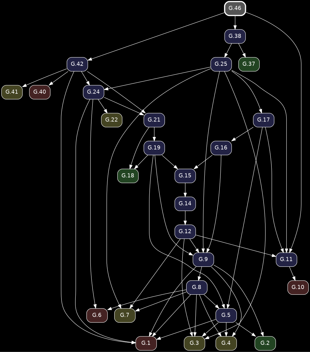 digraph {
            bgcolor="black";
            node [shape=box, style="rounded,filled", fontname="Helvetica", color="white", fontcolor="white"];
            edge [color="white", fontcolor="white"];
            rankdir="TB";
            "G.6" [label="G.6", fillcolor="#442222", URL="/elements2/G.6/", target="_top"];
            "G.19" [label="G.19", fillcolor="#222244", URL="/elements2/G.19/", target="_top"];
            "G.38" [label="G.38", fillcolor="#222244", URL="/elements2/G.38/", target="_top"];
            "G.46" [label="G.46", penwidth=3, color="white", fillcolor="#555555", URL="/elements2/G.46/", target="_top"];
            "G.21" [label="G.21", fillcolor="#222244", URL="/elements2/G.21/", target="_top"];
            "G.24" [label="G.24", fillcolor="#222244", URL="/elements2/G.24/", target="_top"];
            "G.10" [label="G.10", fillcolor="#442222", URL="/elements2/G.10/", target="_top"];
            "G.7" [label="G.7", fillcolor="#444422", URL="/elements2/G.7/", target="_top"];
            "G.42" [label="G.42", fillcolor="#222244", URL="/elements2/G.42/", target="_top"];
            "G.17" [label="G.17", fillcolor="#222244", URL="/elements2/G.17/", target="_top"];
            "G.3" [label="G.3", fillcolor="#444422", URL="/elements2/G.3/", target="_top"];
            "G.15" [label="G.15", fillcolor="#222244", URL="/elements2/G.15/", target="_top"];
            "G.5" [label="G.5", fillcolor="#222244", URL="/elements2/G.5/", target="_top"];
            "G.41" [label="G.41", fillcolor="#444422", URL="/elements2/G.41/", target="_top"];
            "G.1" [label="G.1", fillcolor="#442222", URL="/elements2/G.1/", target="_top"];
            "G.2" [label="G.2", fillcolor="#224422", URL="/elements2/G.2/", target="_top"];
            "G.12" [label="G.12", fillcolor="#222244", URL="/elements2/G.12/", target="_top"];
            "G.22" [label="G.22", fillcolor="#444422", URL="/elements2/G.22/", target="_top"];
            "G.14" [label="G.14", fillcolor="#222244", URL="/elements2/G.14/", target="_top"];
            "G.8" [label="G.8", fillcolor="#222244", URL="/elements2/G.8/", target="_top"];
            "G.9" [label="G.9", fillcolor="#222244", URL="/elements2/G.9/", target="_top"];
            "G.25" [label="G.25", fillcolor="#222244", URL="/elements2/G.25/", target="_top"];
            "G.37" [label="G.37", fillcolor="#224422", URL="/elements2/G.37/", target="_top"];
            "G.18" [label="G.18", fillcolor="#224422", URL="/elements2/G.18/", target="_top"];
            "G.11" [label="G.11", fillcolor="#222244", URL="/elements2/G.11/", target="_top"];
            "G.40" [label="G.40", fillcolor="#442222", URL="/elements2/G.40/", target="_top"];
            "G.4" [label="G.4", fillcolor="#444422", URL="/elements2/G.4/", target="_top"];
            "G.16" [label="G.16", fillcolor="#222244", URL="/elements2/G.16/", target="_top"];
            "G.24" -> "G.6";
            "G.8" -> "G.6";
            "G.21" -> "G.19";
            "G.46" -> "G.38";
            "G.24" -> "G.21";
            "G.42" -> "G.21";
            "G.25" -> "G.24";
            "G.42" -> "G.24";
            "G.11" -> "G.10";
            "G.25" -> "G.7";
            "G.8" -> "G.7";
            "G.12" -> "G.7";
            "G.46" -> "G.42";
            "G.25" -> "G.17";
            "G.5" -> "G.3";
            "G.25" -> "G.3";
            "G.8" -> "G.3";
            "G.12" -> "G.3";
            "G.19" -> "G.15";
            "G.16" -> "G.15";
            "G.19" -> "G.5";
            "G.8" -> "G.5";
            "G.17" -> "G.5";
            "G.42" -> "G.41";
            "G.5" -> "G.1";
            "G.24" -> "G.1";
            "G.8" -> "G.1";
            "G.42" -> "G.1";
            "G.9" -> "G.1";
            "G.5" -> "G.2";
            "G.9" -> "G.2";
            "G.14" -> "G.12";
            "G.24" -> "G.22";
            "G.15" -> "G.14";
            "G.9" -> "G.8";
            "G.19" -> "G.9";
            "G.25" -> "G.9";
            "G.16" -> "G.9";
            "G.12" -> "G.9";
            "G.38" -> "G.25";
            "G.38" -> "G.37";
            "G.19" -> "G.18";
            "G.21" -> "G.18";
            "G.46" -> "G.11";
            "G.25" -> "G.11";
            "G.17" -> "G.11";
            "G.12" -> "G.11";
            "G.42" -> "G.40";
            "G.5" -> "G.4";
            "G.8" -> "G.4";
            "G.9" -> "G.4";
            "G.17" -> "G.16";
          }