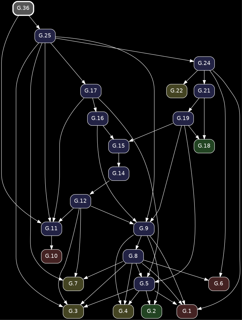 digraph {
            bgcolor="black";
            node [shape=box, style="rounded,filled", fontname="Helvetica", color="white", fontcolor="white"];
            edge [color="white", fontcolor="white"];
            rankdir="TB";
            "G.6" [label="G.6", fillcolor="#442222", URL="/elements2/G.6/", target="_top"];
            "G.19" [label="G.19", fillcolor="#222244", URL="/elements2/G.19/", target="_top"];
            "G.24" [label="G.24", fillcolor="#222244", URL="/elements2/G.24/", target="_top"];
            "G.21" [label="G.21", fillcolor="#222244", URL="/elements2/G.21/", target="_top"];
            "G.10" [label="G.10", fillcolor="#442222", URL="/elements2/G.10/", target="_top"];
            "G.7" [label="G.7", fillcolor="#444422", URL="/elements2/G.7/", target="_top"];
            "G.17" [label="G.17", fillcolor="#222244", URL="/elements2/G.17/", target="_top"];
            "G.3" [label="G.3", fillcolor="#444422", URL="/elements2/G.3/", target="_top"];
            "G.15" [label="G.15", fillcolor="#222244", URL="/elements2/G.15/", target="_top"];
            "G.5" [label="G.5", fillcolor="#222244", URL="/elements2/G.5/", target="_top"];
            "G.1" [label="G.1", fillcolor="#442222", URL="/elements2/G.1/", target="_top"];
            "G.2" [label="G.2", fillcolor="#224422", URL="/elements2/G.2/", target="_top"];
            "G.12" [label="G.12", fillcolor="#222244", URL="/elements2/G.12/", target="_top"];
            "G.22" [label="G.22", fillcolor="#444422", URL="/elements2/G.22/", target="_top"];
            "G.14" [label="G.14", fillcolor="#222244", URL="/elements2/G.14/", target="_top"];
            "G.8" [label="G.8", fillcolor="#222244", URL="/elements2/G.8/", target="_top"];
            "G.9" [label="G.9", fillcolor="#222244", URL="/elements2/G.9/", target="_top"];
            "G.25" [label="G.25", fillcolor="#222244", URL="/elements2/G.25/", target="_top"];
            "G.36" [label="G.36", penwidth=3, color="white", fillcolor="#555555", URL="/elements2/G.36/", target="_top"];
            "G.18" [label="G.18", fillcolor="#224422", URL="/elements2/G.18/", target="_top"];
            "G.11" [label="G.11", fillcolor="#222244", URL="/elements2/G.11/", target="_top"];
            "G.4" [label="G.4", fillcolor="#444422", URL="/elements2/G.4/", target="_top"];
            "G.16" [label="G.16", fillcolor="#222244", URL="/elements2/G.16/", target="_top"];
            "G.24" -> "G.6";
            "G.8" -> "G.6";
            "G.21" -> "G.19";
            "G.25" -> "G.24";
            "G.24" -> "G.21";
            "G.11" -> "G.10";
            "G.25" -> "G.7";
            "G.8" -> "G.7";
            "G.12" -> "G.7";
            "G.25" -> "G.17";
            "G.5" -> "G.3";
            "G.25" -> "G.3";
            "G.8" -> "G.3";
            "G.12" -> "G.3";
            "G.19" -> "G.15";
            "G.16" -> "G.15";
            "G.19" -> "G.5";
            "G.8" -> "G.5";
            "G.17" -> "G.5";
            "G.5" -> "G.1";
            "G.24" -> "G.1";
            "G.8" -> "G.1";
            "G.9" -> "G.1";
            "G.5" -> "G.2";
            "G.9" -> "G.2";
            "G.14" -> "G.12";
            "G.24" -> "G.22";
            "G.15" -> "G.14";
            "G.9" -> "G.8";
            "G.19" -> "G.9";
            "G.25" -> "G.9";
            "G.16" -> "G.9";
            "G.12" -> "G.9";
            "G.36" -> "G.25";
            "G.19" -> "G.18";
            "G.21" -> "G.18";
            "G.36" -> "G.11";
            "G.25" -> "G.11";
            "G.17" -> "G.11";
            "G.12" -> "G.11";
            "G.5" -> "G.4";
            "G.8" -> "G.4";
            "G.9" -> "G.4";
            "G.17" -> "G.16";
          }