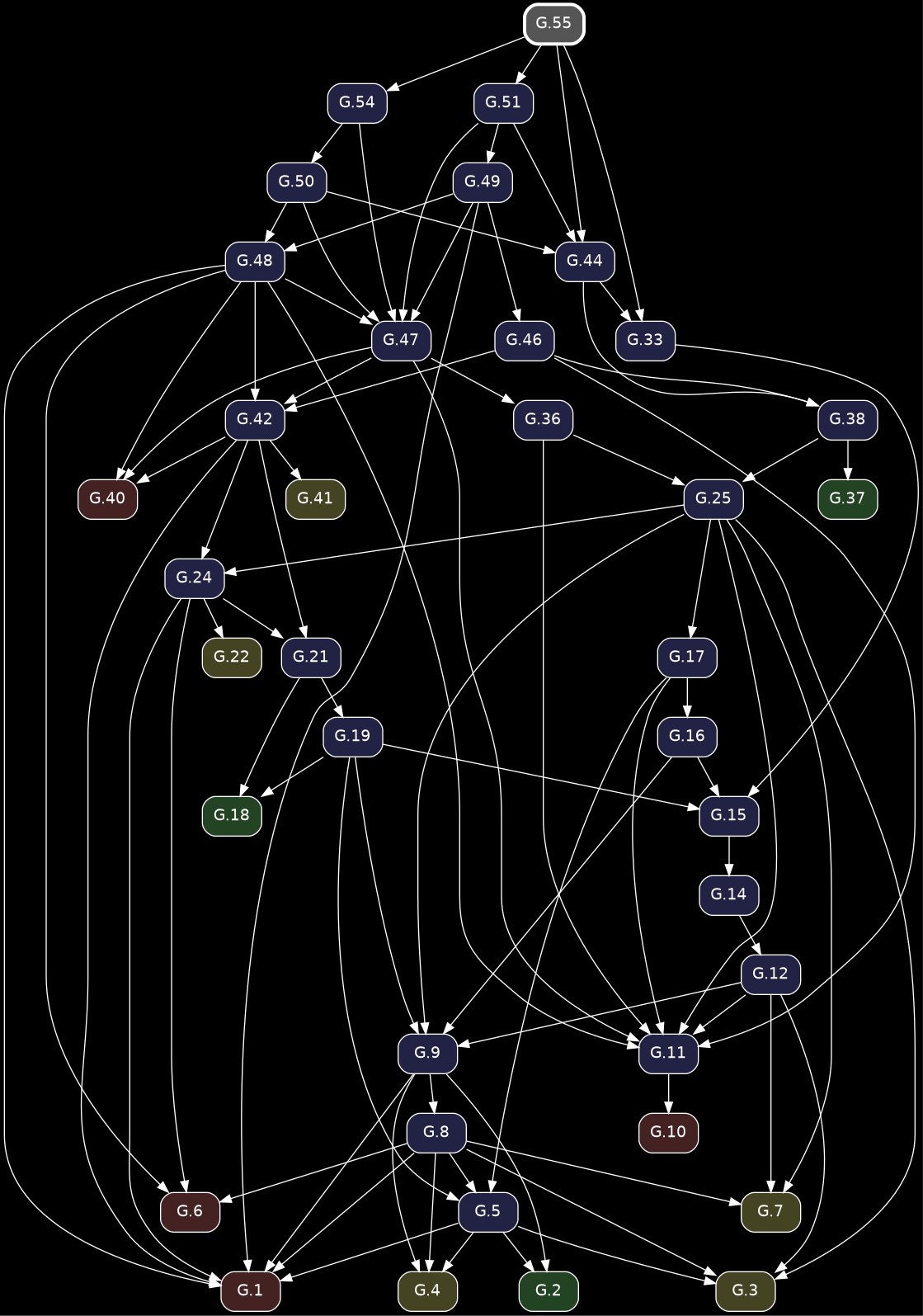 digraph {
            bgcolor="black";
            node [shape=box, style="rounded,filled", fontname="Helvetica", color="white", fontcolor="white"];
            edge [color="white", fontcolor="white"];
            rankdir="TB";
            "G.50" [label="G.50", fillcolor="#222244", URL="/elements2/G.50/", target="_top"];
            "G.55" [label="G.55", penwidth=3, color="white", fillcolor="#555555", URL="/elements2/G.55/", target="_top"];
            "G.19" [label="G.19", fillcolor="#222244", URL="/elements2/G.19/", target="_top"];
            "G.46" [label="G.46", fillcolor="#222244", URL="/elements2/G.46/", target="_top"];
            "G.24" [label="G.24", fillcolor="#222244", URL="/elements2/G.24/", target="_top"];
            "G.21" [label="G.21", fillcolor="#222244", URL="/elements2/G.21/", target="_top"];
            "G.10" [label="G.10", fillcolor="#442222", URL="/elements2/G.10/", target="_top"];
            "G.42" [label="G.42", fillcolor="#222244", URL="/elements2/G.42/", target="_top"];
            "G.17" [label="G.17", fillcolor="#222244", URL="/elements2/G.17/", target="_top"];
            "G.15" [label="G.15", fillcolor="#222244", URL="/elements2/G.15/", target="_top"];
            "G.3" [label="G.3", fillcolor="#444422", URL="/elements2/G.3/", target="_top"];
            "G.5" [label="G.5", fillcolor="#222244", URL="/elements2/G.5/", target="_top"];
            "G.1" [label="G.1", fillcolor="#442222", URL="/elements2/G.1/", target="_top"];
            "G.2" [label="G.2", fillcolor="#224422", URL="/elements2/G.2/", target="_top"];
            "G.12" [label="G.12", fillcolor="#222244", URL="/elements2/G.12/", target="_top"];
            "G.22" [label="G.22", fillcolor="#444422", URL="/elements2/G.22/", target="_top"];
            "G.54" [label="G.54", fillcolor="#222244", URL="/elements2/G.54/", target="_top"];
            "G.8" [label="G.8", fillcolor="#222244", URL="/elements2/G.8/", target="_top"];
            "G.25" [label="G.25", fillcolor="#222244", URL="/elements2/G.25/", target="_top"];
            "G.49" [label="G.49", fillcolor="#222244", URL="/elements2/G.49/", target="_top"];
            "G.18" [label="G.18", fillcolor="#224422", URL="/elements2/G.18/", target="_top"];
            "G.40" [label="G.40", fillcolor="#442222", URL="/elements2/G.40/", target="_top"];
            "G.4" [label="G.4", fillcolor="#444422", URL="/elements2/G.4/", target="_top"];
            "G.16" [label="G.16", fillcolor="#222244", URL="/elements2/G.16/", target="_top"];
            "G.6" [label="G.6", fillcolor="#442222", URL="/elements2/G.6/", target="_top"];
            "G.38" [label="G.38", fillcolor="#222244", URL="/elements2/G.38/", target="_top"];
            "G.48" [label="G.48", fillcolor="#222244", URL="/elements2/G.48/", target="_top"];
            "G.7" [label="G.7", fillcolor="#444422", URL="/elements2/G.7/", target="_top"];
            "G.41" [label="G.41", fillcolor="#444422", URL="/elements2/G.41/", target="_top"];
            "G.51" [label="G.51", fillcolor="#222244", URL="/elements2/G.51/", target="_top"];
            "G.14" [label="G.14", fillcolor="#222244", URL="/elements2/G.14/", target="_top"];
            "G.36" [label="G.36", fillcolor="#222244", URL="/elements2/G.36/", target="_top"];
            "G.9" [label="G.9", fillcolor="#222244", URL="/elements2/G.9/", target="_top"];
            "G.37" [label="G.37", fillcolor="#224422", URL="/elements2/G.37/", target="_top"];
            "G.11" [label="G.11", fillcolor="#222244", URL="/elements2/G.11/", target="_top"];
            "G.44" [label="G.44", fillcolor="#222244", URL="/elements2/G.44/", target="_top"];
            "G.33" [label="G.33", fillcolor="#222244", URL="/elements2/G.33/", target="_top"];
            "G.47" [label="G.47", fillcolor="#222244", URL="/elements2/G.47/", target="_top"];
            "G.54" -> "G.50";
            "G.21" -> "G.19";
            "G.49" -> "G.46";
            "G.25" -> "G.24";
            "G.42" -> "G.24";
            "G.24" -> "G.21";
            "G.42" -> "G.21";
            "G.11" -> "G.10";
            "G.47" -> "G.42";
            "G.46" -> "G.42";
            "G.48" -> "G.42";
            "G.25" -> "G.17";
            "G.19" -> "G.15";
            "G.16" -> "G.15";
            "G.33" -> "G.15";
            "G.5" -> "G.3";
            "G.25" -> "G.3";
            "G.8" -> "G.3";
            "G.12" -> "G.3";
            "G.19" -> "G.5";
            "G.8" -> "G.5";
            "G.17" -> "G.5";
            "G.5" -> "G.1";
            "G.24" -> "G.1";
            "G.49" -> "G.1";
            "G.48" -> "G.1";
            "G.8" -> "G.1";
            "G.42" -> "G.1";
            "G.9" -> "G.1";
            "G.5" -> "G.2";
            "G.9" -> "G.2";
            "G.14" -> "G.12";
            "G.24" -> "G.22";
            "G.55" -> "G.54";
            "G.9" -> "G.8";
            "G.36" -> "G.25";
            "G.38" -> "G.25";
            "G.51" -> "G.49";
            "G.19" -> "G.18";
            "G.21" -> "G.18";
            "G.47" -> "G.40";
            "G.48" -> "G.40";
            "G.42" -> "G.40";
            "G.5" -> "G.4";
            "G.8" -> "G.4";
            "G.9" -> "G.4";
            "G.17" -> "G.16";
            "G.24" -> "G.6";
            "G.48" -> "G.6";
            "G.8" -> "G.6";
            "G.46" -> "G.38";
            "G.44" -> "G.38";
            "G.49" -> "G.48";
            "G.50" -> "G.48";
            "G.25" -> "G.7";
            "G.8" -> "G.7";
            "G.12" -> "G.7";
            "G.42" -> "G.41";
            "G.55" -> "G.51";
            "G.15" -> "G.14";
            "G.47" -> "G.36";
            "G.19" -> "G.9";
            "G.25" -> "G.9";
            "G.16" -> "G.9";
            "G.12" -> "G.9";
            "G.38" -> "G.37";
            "G.36" -> "G.11";
            "G.47" -> "G.11";
            "G.46" -> "G.11";
            "G.48" -> "G.11";
            "G.25" -> "G.11";
            "G.17" -> "G.11";
            "G.12" -> "G.11";
            "G.51" -> "G.44";
            "G.55" -> "G.44";
            "G.50" -> "G.44";
            "G.44" -> "G.33";
            "G.55" -> "G.33";
            "G.54" -> "G.47";
            "G.49" -> "G.47";
            "G.48" -> "G.47";
            "G.51" -> "G.47";
            "G.50" -> "G.47";
          }