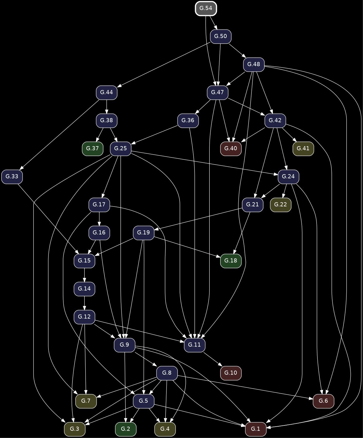 digraph {
            bgcolor="black";
            node [shape=box, style="rounded,filled", fontname="Helvetica", color="white", fontcolor="white"];
            edge [color="white", fontcolor="white"];
            rankdir="TB";
            "G.50" [label="G.50", fillcolor="#222244", URL="/elements2/G.50/", target="_top"];
            "G.19" [label="G.19", fillcolor="#222244", URL="/elements2/G.19/", target="_top"];
            "G.21" [label="G.21", fillcolor="#222244", URL="/elements2/G.21/", target="_top"];
            "G.24" [label="G.24", fillcolor="#222244", URL="/elements2/G.24/", target="_top"];
            "G.10" [label="G.10", fillcolor="#442222", URL="/elements2/G.10/", target="_top"];
            "G.42" [label="G.42", fillcolor="#222244", URL="/elements2/G.42/", target="_top"];
            "G.17" [label="G.17", fillcolor="#222244", URL="/elements2/G.17/", target="_top"];
            "G.3" [label="G.3", fillcolor="#444422", URL="/elements2/G.3/", target="_top"];
            "G.15" [label="G.15", fillcolor="#222244", URL="/elements2/G.15/", target="_top"];
            "G.5" [label="G.5", fillcolor="#222244", URL="/elements2/G.5/", target="_top"];
            "G.1" [label="G.1", fillcolor="#442222", URL="/elements2/G.1/", target="_top"];
            "G.2" [label="G.2", fillcolor="#224422", URL="/elements2/G.2/", target="_top"];
            "G.12" [label="G.12", fillcolor="#222244", URL="/elements2/G.12/", target="_top"];
            "G.22" [label="G.22", fillcolor="#444422", URL="/elements2/G.22/", target="_top"];
            "G.54" [label="G.54", penwidth=3, color="white", fillcolor="#555555", URL="/elements2/G.54/", target="_top"];
            "G.8" [label="G.8", fillcolor="#222244", URL="/elements2/G.8/", target="_top"];
            "G.25" [label="G.25", fillcolor="#222244", URL="/elements2/G.25/", target="_top"];
            "G.18" [label="G.18", fillcolor="#224422", URL="/elements2/G.18/", target="_top"];
            "G.40" [label="G.40", fillcolor="#442222", URL="/elements2/G.40/", target="_top"];
            "G.4" [label="G.4", fillcolor="#444422", URL="/elements2/G.4/", target="_top"];
            "G.16" [label="G.16", fillcolor="#222244", URL="/elements2/G.16/", target="_top"];
            "G.6" [label="G.6", fillcolor="#442222", URL="/elements2/G.6/", target="_top"];
            "G.38" [label="G.38", fillcolor="#222244", URL="/elements2/G.38/", target="_top"];
            "G.48" [label="G.48", fillcolor="#222244", URL="/elements2/G.48/", target="_top"];
            "G.7" [label="G.7", fillcolor="#444422", URL="/elements2/G.7/", target="_top"];
            "G.41" [label="G.41", fillcolor="#444422", URL="/elements2/G.41/", target="_top"];
            "G.14" [label="G.14", fillcolor="#222244", URL="/elements2/G.14/", target="_top"];
            "G.36" [label="G.36", fillcolor="#222244", URL="/elements2/G.36/", target="_top"];
            "G.9" [label="G.9", fillcolor="#222244", URL="/elements2/G.9/", target="_top"];
            "G.37" [label="G.37", fillcolor="#224422", URL="/elements2/G.37/", target="_top"];
            "G.11" [label="G.11", fillcolor="#222244", URL="/elements2/G.11/", target="_top"];
            "G.44" [label="G.44", fillcolor="#222244", URL="/elements2/G.44/", target="_top"];
            "G.33" [label="G.33", fillcolor="#222244", URL="/elements2/G.33/", target="_top"];
            "G.47" [label="G.47", fillcolor="#222244", URL="/elements2/G.47/", target="_top"];
            "G.54" -> "G.50";
            "G.21" -> "G.19";
            "G.24" -> "G.21";
            "G.42" -> "G.21";
            "G.25" -> "G.24";
            "G.42" -> "G.24";
            "G.11" -> "G.10";
            "G.47" -> "G.42";
            "G.48" -> "G.42";
            "G.25" -> "G.17";
            "G.5" -> "G.3";
            "G.25" -> "G.3";
            "G.8" -> "G.3";
            "G.12" -> "G.3";
            "G.19" -> "G.15";
            "G.16" -> "G.15";
            "G.33" -> "G.15";
            "G.19" -> "G.5";
            "G.8" -> "G.5";
            "G.17" -> "G.5";
            "G.5" -> "G.1";
            "G.24" -> "G.1";
            "G.48" -> "G.1";
            "G.8" -> "G.1";
            "G.42" -> "G.1";
            "G.9" -> "G.1";
            "G.5" -> "G.2";
            "G.9" -> "G.2";
            "G.14" -> "G.12";
            "G.24" -> "G.22";
            "G.9" -> "G.8";
            "G.36" -> "G.25";
            "G.38" -> "G.25";
            "G.19" -> "G.18";
            "G.21" -> "G.18";
            "G.47" -> "G.40";
            "G.48" -> "G.40";
            "G.42" -> "G.40";
            "G.5" -> "G.4";
            "G.8" -> "G.4";
            "G.9" -> "G.4";
            "G.17" -> "G.16";
            "G.24" -> "G.6";
            "G.48" -> "G.6";
            "G.8" -> "G.6";
            "G.44" -> "G.38";
            "G.50" -> "G.48";
            "G.25" -> "G.7";
            "G.8" -> "G.7";
            "G.12" -> "G.7";
            "G.42" -> "G.41";
            "G.15" -> "G.14";
            "G.47" -> "G.36";
            "G.19" -> "G.9";
            "G.25" -> "G.9";
            "G.16" -> "G.9";
            "G.12" -> "G.9";
            "G.38" -> "G.37";
            "G.36" -> "G.11";
            "G.47" -> "G.11";
            "G.48" -> "G.11";
            "G.25" -> "G.11";
            "G.17" -> "G.11";
            "G.12" -> "G.11";
            "G.50" -> "G.44";
            "G.44" -> "G.33";
            "G.54" -> "G.47";
            "G.48" -> "G.47";
            "G.50" -> "G.47";
          }