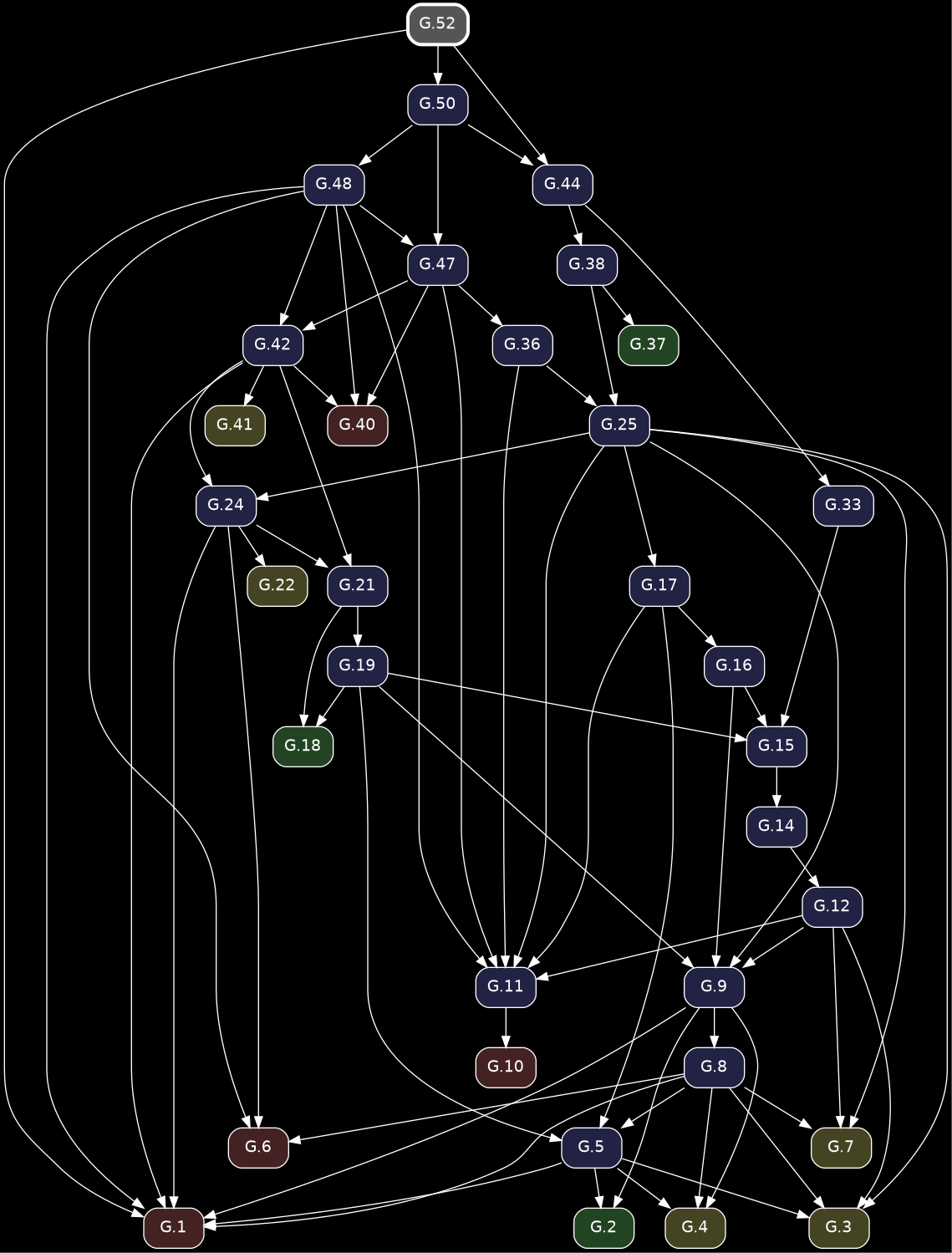 digraph {
            bgcolor="black";
            node [shape=box, style="rounded,filled", fontname="Helvetica", color="white", fontcolor="white"];
            edge [color="white", fontcolor="white"];
            rankdir="TB";
            "G.50" [label="G.50", fillcolor="#222244", URL="/elements2/G.50/", target="_top"];
            "G.19" [label="G.19", fillcolor="#222244", URL="/elements2/G.19/", target="_top"];
            "G.24" [label="G.24", fillcolor="#222244", URL="/elements2/G.24/", target="_top"];
            "G.21" [label="G.21", fillcolor="#222244", URL="/elements2/G.21/", target="_top"];
            "G.10" [label="G.10", fillcolor="#442222", URL="/elements2/G.10/", target="_top"];
            "G.52" [label="G.52", penwidth=3, color="white", fillcolor="#555555", URL="/elements2/G.52/", target="_top"];
            "G.42" [label="G.42", fillcolor="#222244", URL="/elements2/G.42/", target="_top"];
            "G.17" [label="G.17", fillcolor="#222244", URL="/elements2/G.17/", target="_top"];
            "G.15" [label="G.15", fillcolor="#222244", URL="/elements2/G.15/", target="_top"];
            "G.3" [label="G.3", fillcolor="#444422", URL="/elements2/G.3/", target="_top"];
            "G.5" [label="G.5", fillcolor="#222244", URL="/elements2/G.5/", target="_top"];
            "G.1" [label="G.1", fillcolor="#442222", URL="/elements2/G.1/", target="_top"];
            "G.2" [label="G.2", fillcolor="#224422", URL="/elements2/G.2/", target="_top"];
            "G.12" [label="G.12", fillcolor="#222244", URL="/elements2/G.12/", target="_top"];
            "G.22" [label="G.22", fillcolor="#444422", URL="/elements2/G.22/", target="_top"];
            "G.8" [label="G.8", fillcolor="#222244", URL="/elements2/G.8/", target="_top"];
            "G.25" [label="G.25", fillcolor="#222244", URL="/elements2/G.25/", target="_top"];
            "G.18" [label="G.18", fillcolor="#224422", URL="/elements2/G.18/", target="_top"];
            "G.40" [label="G.40", fillcolor="#442222", URL="/elements2/G.40/", target="_top"];
            "G.4" [label="G.4", fillcolor="#444422", URL="/elements2/G.4/", target="_top"];
            "G.16" [label="G.16", fillcolor="#222244", URL="/elements2/G.16/", target="_top"];
            "G.6" [label="G.6", fillcolor="#442222", URL="/elements2/G.6/", target="_top"];
            "G.38" [label="G.38", fillcolor="#222244", URL="/elements2/G.38/", target="_top"];
            "G.48" [label="G.48", fillcolor="#222244", URL="/elements2/G.48/", target="_top"];
            "G.7" [label="G.7", fillcolor="#444422", URL="/elements2/G.7/", target="_top"];
            "G.41" [label="G.41", fillcolor="#444422", URL="/elements2/G.41/", target="_top"];
            "G.14" [label="G.14", fillcolor="#222244", URL="/elements2/G.14/", target="_top"];
            "G.36" [label="G.36", fillcolor="#222244", URL="/elements2/G.36/", target="_top"];
            "G.9" [label="G.9", fillcolor="#222244", URL="/elements2/G.9/", target="_top"];
            "G.37" [label="G.37", fillcolor="#224422", URL="/elements2/G.37/", target="_top"];
            "G.11" [label="G.11", fillcolor="#222244", URL="/elements2/G.11/", target="_top"];
            "G.44" [label="G.44", fillcolor="#222244", URL="/elements2/G.44/", target="_top"];
            "G.33" [label="G.33", fillcolor="#222244", URL="/elements2/G.33/", target="_top"];
            "G.47" [label="G.47", fillcolor="#222244", URL="/elements2/G.47/", target="_top"];
            "G.52" -> "G.50";
            "G.21" -> "G.19";
            "G.25" -> "G.24";
            "G.42" -> "G.24";
            "G.24" -> "G.21";
            "G.42" -> "G.21";
            "G.11" -> "G.10";
            "G.47" -> "G.42";
            "G.48" -> "G.42";
            "G.25" -> "G.17";
            "G.19" -> "G.15";
            "G.16" -> "G.15";
            "G.33" -> "G.15";
            "G.5" -> "G.3";
            "G.25" -> "G.3";
            "G.8" -> "G.3";
            "G.12" -> "G.3";
            "G.19" -> "G.5";
            "G.8" -> "G.5";
            "G.17" -> "G.5";
            "G.5" -> "G.1";
            "G.24" -> "G.1";
            "G.48" -> "G.1";
            "G.8" -> "G.1";
            "G.52" -> "G.1";
            "G.42" -> "G.1";
            "G.9" -> "G.1";
            "G.5" -> "G.2";
            "G.9" -> "G.2";
            "G.14" -> "G.12";
            "G.24" -> "G.22";
            "G.9" -> "G.8";
            "G.36" -> "G.25";
            "G.38" -> "G.25";
            "G.19" -> "G.18";
            "G.21" -> "G.18";
            "G.47" -> "G.40";
            "G.48" -> "G.40";
            "G.42" -> "G.40";
            "G.5" -> "G.4";
            "G.8" -> "G.4";
            "G.9" -> "G.4";
            "G.17" -> "G.16";
            "G.24" -> "G.6";
            "G.48" -> "G.6";
            "G.8" -> "G.6";
            "G.44" -> "G.38";
            "G.50" -> "G.48";
            "G.25" -> "G.7";
            "G.8" -> "G.7";
            "G.12" -> "G.7";
            "G.42" -> "G.41";
            "G.15" -> "G.14";
            "G.47" -> "G.36";
            "G.19" -> "G.9";
            "G.25" -> "G.9";
            "G.16" -> "G.9";
            "G.12" -> "G.9";
            "G.38" -> "G.37";
            "G.36" -> "G.11";
            "G.47" -> "G.11";
            "G.48" -> "G.11";
            "G.25" -> "G.11";
            "G.17" -> "G.11";
            "G.12" -> "G.11";
            "G.52" -> "G.44";
            "G.50" -> "G.44";
            "G.44" -> "G.33";
            "G.48" -> "G.47";
            "G.50" -> "G.47";
          }