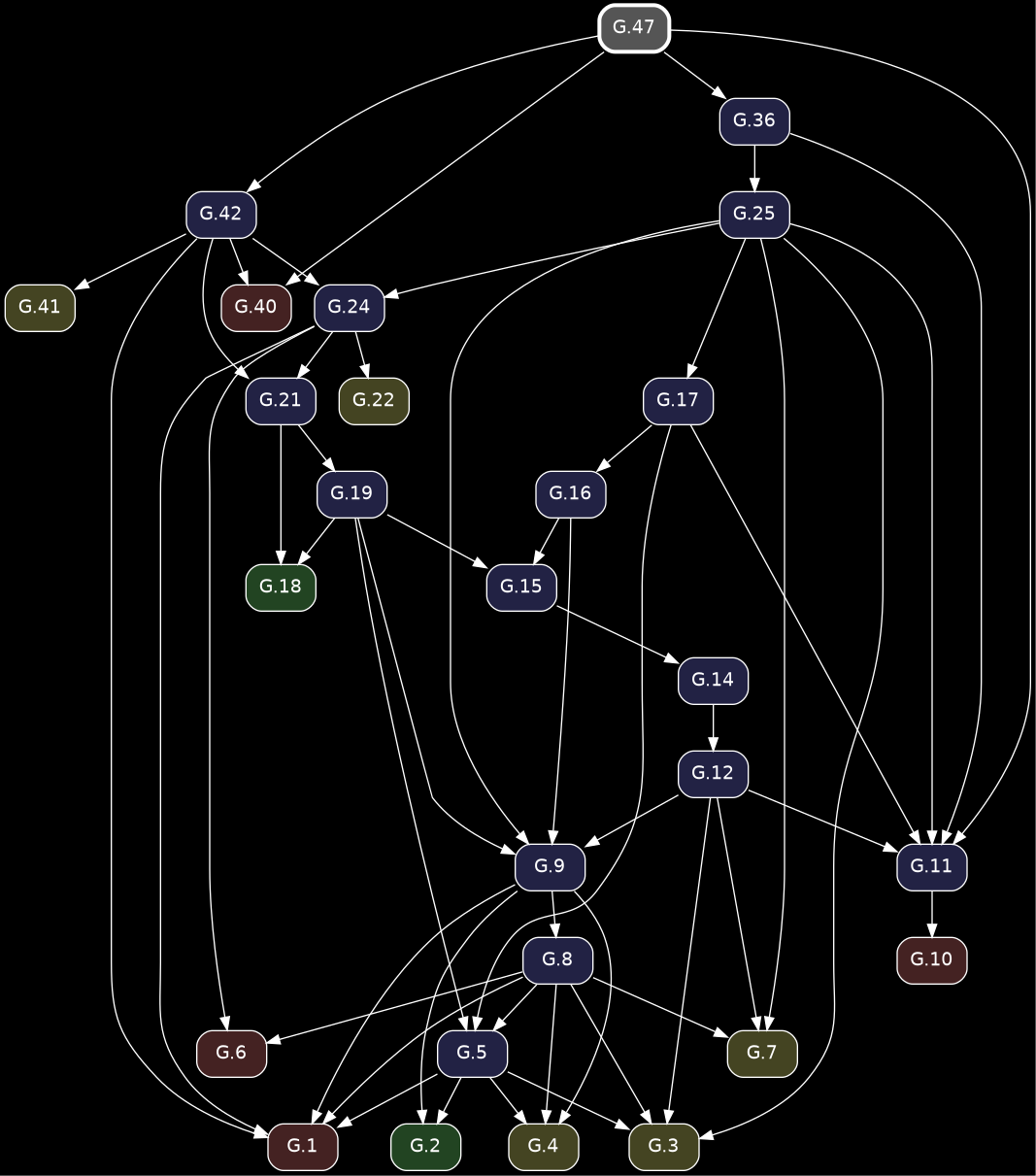 digraph {
            bgcolor="black";
            node [shape=box, style="rounded,filled", fontname="Helvetica", color="white", fontcolor="white"];
            edge [color="white", fontcolor="white"];
            rankdir="TB";
            "G.6" [label="G.6", fillcolor="#442222", URL="/elements2/G.6/", target="_top"];
            "G.19" [label="G.19", fillcolor="#222244", URL="/elements2/G.19/", target="_top"];
            "G.21" [label="G.21", fillcolor="#222244", URL="/elements2/G.21/", target="_top"];
            "G.24" [label="G.24", fillcolor="#222244", URL="/elements2/G.24/", target="_top"];
            "G.10" [label="G.10", fillcolor="#442222", URL="/elements2/G.10/", target="_top"];
            "G.7" [label="G.7", fillcolor="#444422", URL="/elements2/G.7/", target="_top"];
            "G.42" [label="G.42", fillcolor="#222244", URL="/elements2/G.42/", target="_top"];
            "G.17" [label="G.17", fillcolor="#222244", URL="/elements2/G.17/", target="_top"];
            "G.3" [label="G.3", fillcolor="#444422", URL="/elements2/G.3/", target="_top"];
            "G.15" [label="G.15", fillcolor="#222244", URL="/elements2/G.15/", target="_top"];
            "G.5" [label="G.5", fillcolor="#222244", URL="/elements2/G.5/", target="_top"];
            "G.41" [label="G.41", fillcolor="#444422", URL="/elements2/G.41/", target="_top"];
            "G.1" [label="G.1", fillcolor="#442222", URL="/elements2/G.1/", target="_top"];
            "G.2" [label="G.2", fillcolor="#224422", URL="/elements2/G.2/", target="_top"];
            "G.12" [label="G.12", fillcolor="#222244", URL="/elements2/G.12/", target="_top"];
            "G.22" [label="G.22", fillcolor="#444422", URL="/elements2/G.22/", target="_top"];
            "G.14" [label="G.14", fillcolor="#222244", URL="/elements2/G.14/", target="_top"];
            "G.8" [label="G.8", fillcolor="#222244", URL="/elements2/G.8/", target="_top"];
            "G.36" [label="G.36", fillcolor="#222244", URL="/elements2/G.36/", target="_top"];
            "G.25" [label="G.25", fillcolor="#222244", URL="/elements2/G.25/", target="_top"];
            "G.9" [label="G.9", fillcolor="#222244", URL="/elements2/G.9/", target="_top"];
            "G.18" [label="G.18", fillcolor="#224422", URL="/elements2/G.18/", target="_top"];
            "G.11" [label="G.11", fillcolor="#222244", URL="/elements2/G.11/", target="_top"];
            "G.40" [label="G.40", fillcolor="#442222", URL="/elements2/G.40/", target="_top"];
            "G.4" [label="G.4", fillcolor="#444422", URL="/elements2/G.4/", target="_top"];
            "G.16" [label="G.16", fillcolor="#222244", URL="/elements2/G.16/", target="_top"];
            "G.47" [label="G.47", penwidth=3, color="white", fillcolor="#555555", URL="/elements2/G.47/", target="_top"];
            "G.24" -> "G.6";
            "G.8" -> "G.6";
            "G.21" -> "G.19";
            "G.24" -> "G.21";
            "G.42" -> "G.21";
            "G.25" -> "G.24";
            "G.42" -> "G.24";
            "G.11" -> "G.10";
            "G.25" -> "G.7";
            "G.8" -> "G.7";
            "G.12" -> "G.7";
            "G.47" -> "G.42";
            "G.25" -> "G.17";
            "G.5" -> "G.3";
            "G.25" -> "G.3";
            "G.8" -> "G.3";
            "G.12" -> "G.3";
            "G.19" -> "G.15";
            "G.16" -> "G.15";
            "G.19" -> "G.5";
            "G.8" -> "G.5";
            "G.17" -> "G.5";
            "G.42" -> "G.41";
            "G.5" -> "G.1";
            "G.24" -> "G.1";
            "G.8" -> "G.1";
            "G.42" -> "G.1";
            "G.9" -> "G.1";
            "G.5" -> "G.2";
            "G.9" -> "G.2";
            "G.14" -> "G.12";
            "G.24" -> "G.22";
            "G.15" -> "G.14";
            "G.9" -> "G.8";
            "G.47" -> "G.36";
            "G.36" -> "G.25";
            "G.19" -> "G.9";
            "G.25" -> "G.9";
            "G.16" -> "G.9";
            "G.12" -> "G.9";
            "G.19" -> "G.18";
            "G.21" -> "G.18";
            "G.36" -> "G.11";
            "G.47" -> "G.11";
            "G.25" -> "G.11";
            "G.17" -> "G.11";
            "G.12" -> "G.11";
            "G.47" -> "G.40";
            "G.42" -> "G.40";
            "G.5" -> "G.4";
            "G.8" -> "G.4";
            "G.9" -> "G.4";
            "G.17" -> "G.16";
          }