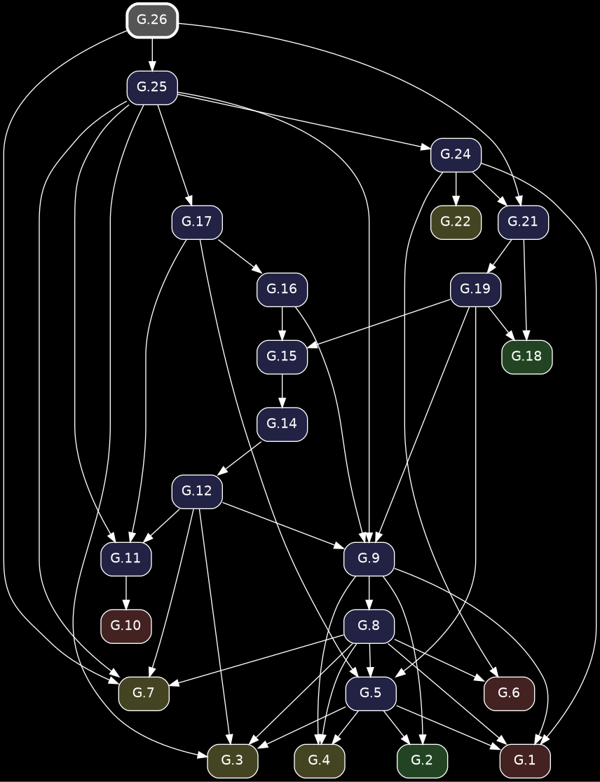 digraph {
            bgcolor="black";
            node [shape=box, style="rounded,filled", fontname="Helvetica", color="white", fontcolor="white"];
            edge [color="white", fontcolor="white"];
            rankdir="TB";
            "G.6" [label="G.6", fillcolor="#442222", URL="/elements2/G.6/", target="_top"];
            "G.19" [label="G.19", fillcolor="#222244", URL="/elements2/G.19/", target="_top"];
            "G.21" [label="G.21", fillcolor="#222244", URL="/elements2/G.21/", target="_top"];
            "G.24" [label="G.24", fillcolor="#222244", URL="/elements2/G.24/", target="_top"];
            "G.10" [label="G.10", fillcolor="#442222", URL="/elements2/G.10/", target="_top"];
            "G.7" [label="G.7", fillcolor="#444422", URL="/elements2/G.7/", target="_top"];
            "G.17" [label="G.17", fillcolor="#222244", URL="/elements2/G.17/", target="_top"];
            "G.3" [label="G.3", fillcolor="#444422", URL="/elements2/G.3/", target="_top"];
            "G.15" [label="G.15", fillcolor="#222244", URL="/elements2/G.15/", target="_top"];
            "G.5" [label="G.5", fillcolor="#222244", URL="/elements2/G.5/", target="_top"];
            "G.1" [label="G.1", fillcolor="#442222", URL="/elements2/G.1/", target="_top"];
            "G.2" [label="G.2", fillcolor="#224422", URL="/elements2/G.2/", target="_top"];
            "G.12" [label="G.12", fillcolor="#222244", URL="/elements2/G.12/", target="_top"];
            "G.22" [label="G.22", fillcolor="#444422", URL="/elements2/G.22/", target="_top"];
            "G.26" [label="G.26", penwidth=3, color="white", fillcolor="#555555", URL="/elements2/G.26/", target="_top"];
            "G.14" [label="G.14", fillcolor="#222244", URL="/elements2/G.14/", target="_top"];
            "G.8" [label="G.8", fillcolor="#222244", URL="/elements2/G.8/", target="_top"];
            "G.9" [label="G.9", fillcolor="#222244", URL="/elements2/G.9/", target="_top"];
            "G.25" [label="G.25", fillcolor="#222244", URL="/elements2/G.25/", target="_top"];
            "G.18" [label="G.18", fillcolor="#224422", URL="/elements2/G.18/", target="_top"];
            "G.11" [label="G.11", fillcolor="#222244", URL="/elements2/G.11/", target="_top"];
            "G.4" [label="G.4", fillcolor="#444422", URL="/elements2/G.4/", target="_top"];
            "G.16" [label="G.16", fillcolor="#222244", URL="/elements2/G.16/", target="_top"];
            "G.24" -> "G.6";
            "G.8" -> "G.6";
            "G.21" -> "G.19";
            "G.24" -> "G.21";
            "G.26" -> "G.21";
            "G.25" -> "G.24";
            "G.11" -> "G.10";
            "G.25" -> "G.7";
            "G.8" -> "G.7";
            "G.26" -> "G.7";
            "G.12" -> "G.7";
            "G.25" -> "G.17";
            "G.5" -> "G.3";
            "G.25" -> "G.3";
            "G.8" -> "G.3";
            "G.12" -> "G.3";
            "G.19" -> "G.15";
            "G.16" -> "G.15";
            "G.19" -> "G.5";
            "G.8" -> "G.5";
            "G.17" -> "G.5";
            "G.5" -> "G.1";
            "G.24" -> "G.1";
            "G.8" -> "G.1";
            "G.9" -> "G.1";
            "G.5" -> "G.2";
            "G.9" -> "G.2";
            "G.14" -> "G.12";
            "G.24" -> "G.22";
            "G.15" -> "G.14";
            "G.9" -> "G.8";
            "G.19" -> "G.9";
            "G.25" -> "G.9";
            "G.16" -> "G.9";
            "G.12" -> "G.9";
            "G.26" -> "G.25";
            "G.19" -> "G.18";
            "G.21" -> "G.18";
            "G.25" -> "G.11";
            "G.17" -> "G.11";
            "G.12" -> "G.11";
            "G.5" -> "G.4";
            "G.8" -> "G.4";
            "G.9" -> "G.4";
            "G.17" -> "G.16";
          }