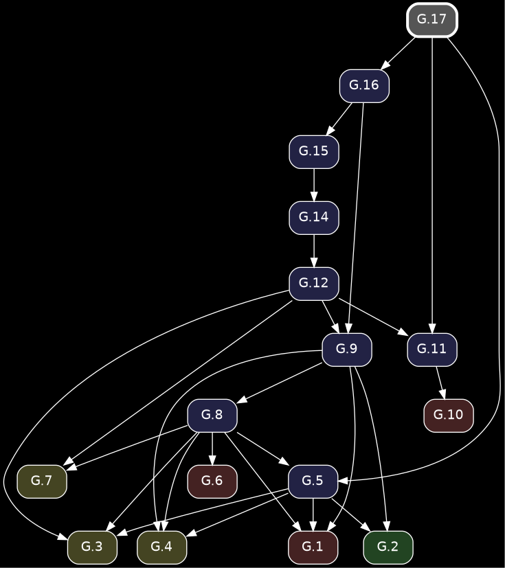 digraph {
            bgcolor="black";
            node [shape=box, style="rounded,filled", fontname="Helvetica", color="white", fontcolor="white"];
            edge [color="white", fontcolor="white"];
            rankdir="TB";
            "G.12" [label="G.12", fillcolor="#222244", URL="/elements2/G.12/", target="_top"];
            "G.14" [label="G.14", fillcolor="#222244", URL="/elements2/G.14/", target="_top"];
            "G.6" [label="G.6", fillcolor="#442222", URL="/elements2/G.6/", target="_top"];
            "G.8" [label="G.8", fillcolor="#222244", URL="/elements2/G.8/", target="_top"];
            "G.9" [label="G.9", fillcolor="#222244", URL="/elements2/G.9/", target="_top"];
            "G.7" [label="G.7", fillcolor="#444422", URL="/elements2/G.7/", target="_top"];
            "G.10" [label="G.10", fillcolor="#442222", URL="/elements2/G.10/", target="_top"];
            "G.3" [label="G.3", fillcolor="#444422", URL="/elements2/G.3/", target="_top"];
            "G.17" [label="G.17", penwidth=3, color="white", fillcolor="#555555", URL="/elements2/G.17/", target="_top"];
            "G.15" [label="G.15", fillcolor="#222244", URL="/elements2/G.15/", target="_top"];
            "G.11" [label="G.11", fillcolor="#222244", URL="/elements2/G.11/", target="_top"];
            "G.5" [label="G.5", fillcolor="#222244", URL="/elements2/G.5/", target="_top"];
            "G.4" [label="G.4", fillcolor="#444422", URL="/elements2/G.4/", target="_top"];
            "G.1" [label="G.1", fillcolor="#442222", URL="/elements2/G.1/", target="_top"];
            "G.16" [label="G.16", fillcolor="#222244", URL="/elements2/G.16/", target="_top"];
            "G.2" [label="G.2", fillcolor="#224422", URL="/elements2/G.2/", target="_top"];
            "G.14" -> "G.12";
            "G.15" -> "G.14";
            "G.8" -> "G.6";
            "G.9" -> "G.8";
            "G.16" -> "G.9";
            "G.12" -> "G.9";
            "G.8" -> "G.7";
            "G.12" -> "G.7";
            "G.11" -> "G.10";
            "G.5" -> "G.3";
            "G.8" -> "G.3";
            "G.12" -> "G.3";
            "G.16" -> "G.15";
            "G.17" -> "G.11";
            "G.12" -> "G.11";
            "G.8" -> "G.5";
            "G.17" -> "G.5";
            "G.5" -> "G.4";
            "G.8" -> "G.4";
            "G.9" -> "G.4";
            "G.5" -> "G.1";
            "G.8" -> "G.1";
            "G.9" -> "G.1";
            "G.17" -> "G.16";
            "G.5" -> "G.2";
            "G.9" -> "G.2";
          }