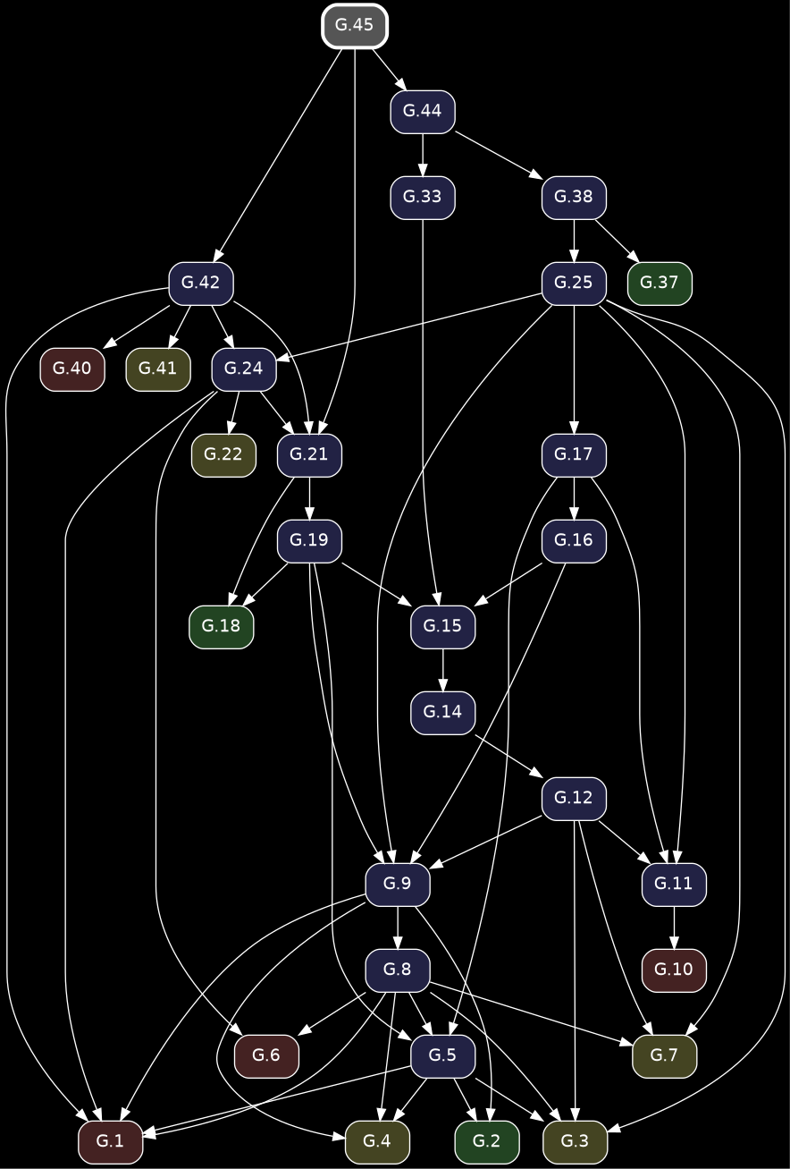 digraph {
            bgcolor="black";
            node [shape=box, style="rounded,filled", fontname="Helvetica", color="white", fontcolor="white"];
            edge [color="white", fontcolor="white"];
            rankdir="TB";
            "G.44" [label="G.44", fillcolor="#222244", URL="/elements2/G.44/", target="_top"];
            "G.6" [label="G.6", fillcolor="#442222", URL="/elements2/G.6/", target="_top"];
            "G.19" [label="G.19", fillcolor="#222244", URL="/elements2/G.19/", target="_top"];
            "G.38" [label="G.38", fillcolor="#222244", URL="/elements2/G.38/", target="_top"];
            "G.21" [label="G.21", fillcolor="#222244", URL="/elements2/G.21/", target="_top"];
            "G.24" [label="G.24", fillcolor="#222244", URL="/elements2/G.24/", target="_top"];
            "G.10" [label="G.10", fillcolor="#442222", URL="/elements2/G.10/", target="_top"];
            "G.7" [label="G.7", fillcolor="#444422", URL="/elements2/G.7/", target="_top"];
            "G.42" [label="G.42", fillcolor="#222244", URL="/elements2/G.42/", target="_top"];
            "G.3" [label="G.3", fillcolor="#444422", URL="/elements2/G.3/", target="_top"];
            "G.15" [label="G.15", fillcolor="#222244", URL="/elements2/G.15/", target="_top"];
            "G.17" [label="G.17", fillcolor="#222244", URL="/elements2/G.17/", target="_top"];
            "G.5" [label="G.5", fillcolor="#222244", URL="/elements2/G.5/", target="_top"];
            "G.41" [label="G.41", fillcolor="#444422", URL="/elements2/G.41/", target="_top"];
            "G.1" [label="G.1", fillcolor="#442222", URL="/elements2/G.1/", target="_top"];
            "G.2" [label="G.2", fillcolor="#224422", URL="/elements2/G.2/", target="_top"];
            "G.12" [label="G.12", fillcolor="#222244", URL="/elements2/G.12/", target="_top"];
            "G.22" [label="G.22", fillcolor="#444422", URL="/elements2/G.22/", target="_top"];
            "G.14" [label="G.14", fillcolor="#222244", URL="/elements2/G.14/", target="_top"];
            "G.45" [label="G.45", penwidth=3, color="white", fillcolor="#555555", URL="/elements2/G.45/", target="_top"];
            "G.8" [label="G.8", fillcolor="#222244", URL="/elements2/G.8/", target="_top"];
            "G.9" [label="G.9", fillcolor="#222244", URL="/elements2/G.9/", target="_top"];
            "G.25" [label="G.25", fillcolor="#222244", URL="/elements2/G.25/", target="_top"];
            "G.37" [label="G.37", fillcolor="#224422", URL="/elements2/G.37/", target="_top"];
            "G.18" [label="G.18", fillcolor="#224422", URL="/elements2/G.18/", target="_top"];
            "G.11" [label="G.11", fillcolor="#222244", URL="/elements2/G.11/", target="_top"];
            "G.40" [label="G.40", fillcolor="#442222", URL="/elements2/G.40/", target="_top"];
            "G.4" [label="G.4", fillcolor="#444422", URL="/elements2/G.4/", target="_top"];
            "G.33" [label="G.33", fillcolor="#222244", URL="/elements2/G.33/", target="_top"];
            "G.16" [label="G.16", fillcolor="#222244", URL="/elements2/G.16/", target="_top"];
            "G.45" -> "G.44";
            "G.24" -> "G.6";
            "G.8" -> "G.6";
            "G.21" -> "G.19";
            "G.44" -> "G.38";
            "G.24" -> "G.21";
            "G.45" -> "G.21";
            "G.42" -> "G.21";
            "G.25" -> "G.24";
            "G.42" -> "G.24";
            "G.11" -> "G.10";
            "G.25" -> "G.7";
            "G.8" -> "G.7";
            "G.12" -> "G.7";
            "G.45" -> "G.42";
            "G.5" -> "G.3";
            "G.25" -> "G.3";
            "G.8" -> "G.3";
            "G.12" -> "G.3";
            "G.19" -> "G.15";
            "G.16" -> "G.15";
            "G.33" -> "G.15";
            "G.25" -> "G.17";
            "G.19" -> "G.5";
            "G.8" -> "G.5";
            "G.17" -> "G.5";
            "G.42" -> "G.41";
            "G.5" -> "G.1";
            "G.24" -> "G.1";
            "G.8" -> "G.1";
            "G.42" -> "G.1";
            "G.9" -> "G.1";
            "G.5" -> "G.2";
            "G.9" -> "G.2";
            "G.14" -> "G.12";
            "G.24" -> "G.22";
            "G.15" -> "G.14";
            "G.9" -> "G.8";
            "G.19" -> "G.9";
            "G.25" -> "G.9";
            "G.16" -> "G.9";
            "G.12" -> "G.9";
            "G.38" -> "G.25";
            "G.38" -> "G.37";
            "G.19" -> "G.18";
            "G.21" -> "G.18";
            "G.25" -> "G.11";
            "G.17" -> "G.11";
            "G.12" -> "G.11";
            "G.42" -> "G.40";
            "G.5" -> "G.4";
            "G.8" -> "G.4";
            "G.9" -> "G.4";
            "G.44" -> "G.33";
            "G.17" -> "G.16";
          }