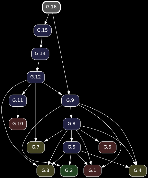 digraph {
            bgcolor="black";
            node [shape=box, style="rounded,filled", fontname="Helvetica", color="white", fontcolor="white"];
            edge [color="white", fontcolor="white"];
            rankdir="TB";
            "G.12" [label="G.12", fillcolor="#222244", URL="/elements2/G.12/", target="_top"];
            "G.14" [label="G.14", fillcolor="#222244", URL="/elements2/G.14/", target="_top"];
            "G.6" [label="G.6", fillcolor="#442222", URL="/elements2/G.6/", target="_top"];
            "G.8" [label="G.8", fillcolor="#222244", URL="/elements2/G.8/", target="_top"];
            "G.9" [label="G.9", fillcolor="#222244", URL="/elements2/G.9/", target="_top"];
            "G.7" [label="G.7", fillcolor="#444422", URL="/elements2/G.7/", target="_top"];
            "G.10" [label="G.10", fillcolor="#442222", URL="/elements2/G.10/", target="_top"];
            "G.3" [label="G.3", fillcolor="#444422", URL="/elements2/G.3/", target="_top"];
            "G.15" [label="G.15", fillcolor="#222244", URL="/elements2/G.15/", target="_top"];
            "G.11" [label="G.11", fillcolor="#222244", URL="/elements2/G.11/", target="_top"];
            "G.5" [label="G.5", fillcolor="#222244", URL="/elements2/G.5/", target="_top"];
            "G.4" [label="G.4", fillcolor="#444422", URL="/elements2/G.4/", target="_top"];
            "G.1" [label="G.1", fillcolor="#442222", URL="/elements2/G.1/", target="_top"];
            "G.16" [label="G.16", penwidth=3, color="white", fillcolor="#555555", URL="/elements2/G.16/", target="_top"];
            "G.2" [label="G.2", fillcolor="#224422", URL="/elements2/G.2/", target="_top"];
            "G.14" -> "G.12";
            "G.15" -> "G.14";
            "G.8" -> "G.6";
            "G.9" -> "G.8";
            "G.16" -> "G.9";
            "G.12" -> "G.9";
            "G.8" -> "G.7";
            "G.12" -> "G.7";
            "G.11" -> "G.10";
            "G.5" -> "G.3";
            "G.8" -> "G.3";
            "G.12" -> "G.3";
            "G.16" -> "G.15";
            "G.12" -> "G.11";
            "G.8" -> "G.5";
            "G.5" -> "G.4";
            "G.8" -> "G.4";
            "G.9" -> "G.4";
            "G.5" -> "G.1";
            "G.8" -> "G.1";
            "G.9" -> "G.1";
            "G.5" -> "G.2";
            "G.9" -> "G.2";
          }