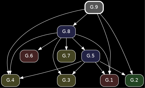 digraph {
            bgcolor="black";
            node [shape=box, style="rounded,filled", fontname="Helvetica", color="white", fontcolor="white"];
            edge [color="white", fontcolor="white"];
            rankdir="TB";
            "G.6" [label="G.6", fillcolor="#442222", URL="/elements2/G.6/", target="_top"];
            "G.8" [label="G.8", fillcolor="#222244", URL="/elements2/G.8/", target="_top"];
            "G.9" [label="G.9", penwidth=3, color="white", fillcolor="#555555", URL="/elements2/G.9/", target="_top"];
            "G.7" [label="G.7", fillcolor="#444422", URL="/elements2/G.7/", target="_top"];
            "G.3" [label="G.3", fillcolor="#444422", URL="/elements2/G.3/", target="_top"];
            "G.5" [label="G.5", fillcolor="#222244", URL="/elements2/G.5/", target="_top"];
            "G.4" [label="G.4", fillcolor="#444422", URL="/elements2/G.4/", target="_top"];
            "G.1" [label="G.1", fillcolor="#442222", URL="/elements2/G.1/", target="_top"];
            "G.2" [label="G.2", fillcolor="#224422", URL="/elements2/G.2/", target="_top"];
            "G.8" -> "G.6";
            "G.9" -> "G.8";
            "G.8" -> "G.7";
            "G.5" -> "G.3";
            "G.8" -> "G.3";
            "G.8" -> "G.5";
            "G.5" -> "G.4";
            "G.8" -> "G.4";
            "G.9" -> "G.4";
            "G.5" -> "G.1";
            "G.8" -> "G.1";
            "G.9" -> "G.1";
            "G.5" -> "G.2";
            "G.9" -> "G.2";
          }