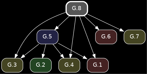 digraph {
            bgcolor="black";
            node [shape=box, style="rounded,filled", fontname="Helvetica", color="white", fontcolor="white"];
            edge [color="white", fontcolor="white"];
            rankdir="TB";
            "G.3" [label="G.3", fillcolor="#444422", URL="/elements2/G.3/", target="_top"];
            "G.8" [label="G.8", penwidth=3, color="white", fillcolor="#555555", URL="/elements2/G.8/", target="_top"];
            "G.5" [label="G.5", fillcolor="#222244", URL="/elements2/G.5/", target="_top"];
            "G.2" [label="G.2", fillcolor="#224422", URL="/elements2/G.2/", target="_top"];
            "G.6" [label="G.6", fillcolor="#442222", URL="/elements2/G.6/", target="_top"];
            "G.4" [label="G.4", fillcolor="#444422", URL="/elements2/G.4/", target="_top"];
            "G.1" [label="G.1", fillcolor="#442222", URL="/elements2/G.1/", target="_top"];
            "G.7" [label="G.7", fillcolor="#444422", URL="/elements2/G.7/", target="_top"];
            "G.5" -> "G.3";
            "G.8" -> "G.3";
            "G.8" -> "G.5";
            "G.5" -> "G.2";
            "G.8" -> "G.6";
            "G.5" -> "G.4";
            "G.8" -> "G.4";
            "G.5" -> "G.1";
            "G.8" -> "G.1";
            "G.8" -> "G.7";
          }