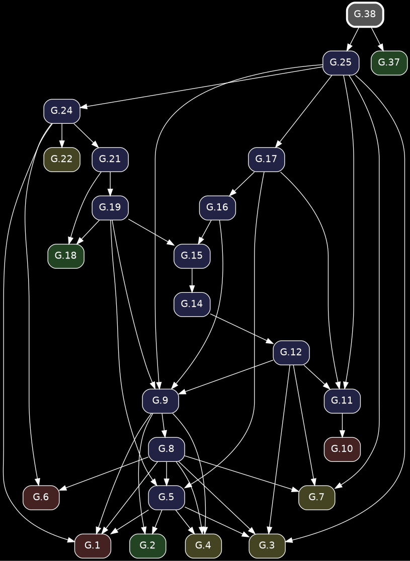 digraph {
            bgcolor="black";
            node [shape=box, style="rounded,filled", fontname="Helvetica", color="white", fontcolor="white"];
            edge [color="white", fontcolor="white"];
            rankdir="TB";
            "G.6" [label="G.6", fillcolor="#442222", URL="/elements2/G.6/", target="_top"];
            "G.19" [label="G.19", fillcolor="#222244", URL="/elements2/G.19/", target="_top"];
            "G.38" [label="G.38", penwidth=3, color="white", fillcolor="#555555", URL="/elements2/G.38/", target="_top"];
            "G.24" [label="G.24", fillcolor="#222244", URL="/elements2/G.24/", target="_top"];
            "G.21" [label="G.21", fillcolor="#222244", URL="/elements2/G.21/", target="_top"];
            "G.10" [label="G.10", fillcolor="#442222", URL="/elements2/G.10/", target="_top"];
            "G.7" [label="G.7", fillcolor="#444422", URL="/elements2/G.7/", target="_top"];
            "G.17" [label="G.17", fillcolor="#222244", URL="/elements2/G.17/", target="_top"];
            "G.3" [label="G.3", fillcolor="#444422", URL="/elements2/G.3/", target="_top"];
            "G.15" [label="G.15", fillcolor="#222244", URL="/elements2/G.15/", target="_top"];
            "G.5" [label="G.5", fillcolor="#222244", URL="/elements2/G.5/", target="_top"];
            "G.1" [label="G.1", fillcolor="#442222", URL="/elements2/G.1/", target="_top"];
            "G.2" [label="G.2", fillcolor="#224422", URL="/elements2/G.2/", target="_top"];
            "G.12" [label="G.12", fillcolor="#222244", URL="/elements2/G.12/", target="_top"];
            "G.22" [label="G.22", fillcolor="#444422", URL="/elements2/G.22/", target="_top"];
            "G.14" [label="G.14", fillcolor="#222244", URL="/elements2/G.14/", target="_top"];
            "G.8" [label="G.8", fillcolor="#222244", URL="/elements2/G.8/", target="_top"];
            "G.9" [label="G.9", fillcolor="#222244", URL="/elements2/G.9/", target="_top"];
            "G.25" [label="G.25", fillcolor="#222244", URL="/elements2/G.25/", target="_top"];
            "G.37" [label="G.37", fillcolor="#224422", URL="/elements2/G.37/", target="_top"];
            "G.18" [label="G.18", fillcolor="#224422", URL="/elements2/G.18/", target="_top"];
            "G.11" [label="G.11", fillcolor="#222244", URL="/elements2/G.11/", target="_top"];
            "G.4" [label="G.4", fillcolor="#444422", URL="/elements2/G.4/", target="_top"];
            "G.16" [label="G.16", fillcolor="#222244", URL="/elements2/G.16/", target="_top"];
            "G.24" -> "G.6";
            "G.8" -> "G.6";
            "G.21" -> "G.19";
            "G.25" -> "G.24";
            "G.24" -> "G.21";
            "G.11" -> "G.10";
            "G.25" -> "G.7";
            "G.8" -> "G.7";
            "G.12" -> "G.7";
            "G.25" -> "G.17";
            "G.5" -> "G.3";
            "G.25" -> "G.3";
            "G.8" -> "G.3";
            "G.12" -> "G.3";
            "G.19" -> "G.15";
            "G.16" -> "G.15";
            "G.19" -> "G.5";
            "G.8" -> "G.5";
            "G.17" -> "G.5";
            "G.5" -> "G.1";
            "G.24" -> "G.1";
            "G.8" -> "G.1";
            "G.9" -> "G.1";
            "G.5" -> "G.2";
            "G.9" -> "G.2";
            "G.14" -> "G.12";
            "G.24" -> "G.22";
            "G.15" -> "G.14";
            "G.9" -> "G.8";
            "G.19" -> "G.9";
            "G.25" -> "G.9";
            "G.16" -> "G.9";
            "G.12" -> "G.9";
            "G.38" -> "G.25";
            "G.38" -> "G.37";
            "G.19" -> "G.18";
            "G.21" -> "G.18";
            "G.25" -> "G.11";
            "G.17" -> "G.11";
            "G.12" -> "G.11";
            "G.5" -> "G.4";
            "G.8" -> "G.4";
            "G.9" -> "G.4";
            "G.17" -> "G.16";
          }