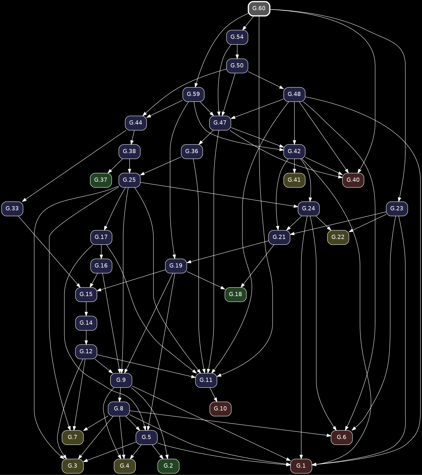 digraph {
            bgcolor="black";
            node [shape=box, style="rounded,filled", fontname="Helvetica", color="white", fontcolor="white"];
            edge [color="white", fontcolor="white"];
            rankdir="TB";
            "G.50" [label="G.50", fillcolor="#222244", URL="/elements2/G.50/", target="_top"];
            "G.19" [label="G.19", fillcolor="#222244", URL="/elements2/G.19/", target="_top"];
            "G.21" [label="G.21", fillcolor="#222244", URL="/elements2/G.21/", target="_top"];
            "G.24" [label="G.24", fillcolor="#222244", URL="/elements2/G.24/", target="_top"];
            "G.10" [label="G.10", fillcolor="#442222", URL="/elements2/G.10/", target="_top"];
            "G.42" [label="G.42", fillcolor="#222244", URL="/elements2/G.42/", target="_top"];
            "G.3" [label="G.3", fillcolor="#444422", URL="/elements2/G.3/", target="_top"];
            "G.15" [label="G.15", fillcolor="#222244", URL="/elements2/G.15/", target="_top"];
            "G.17" [label="G.17", fillcolor="#222244", URL="/elements2/G.17/", target="_top"];
            "G.5" [label="G.5", fillcolor="#222244", URL="/elements2/G.5/", target="_top"];
            "G.1" [label="G.1", fillcolor="#442222", URL="/elements2/G.1/", target="_top"];
            "G.2" [label="G.2", fillcolor="#224422", URL="/elements2/G.2/", target="_top"];
            "G.12" [label="G.12", fillcolor="#222244", URL="/elements2/G.12/", target="_top"];
            "G.22" [label="G.22", fillcolor="#444422", URL="/elements2/G.22/", target="_top"];
            "G.54" [label="G.54", fillcolor="#222244", URL="/elements2/G.54/", target="_top"];
            "G.60" [label="G.60", penwidth=3, color="white", fillcolor="#555555", URL="/elements2/G.60/", target="_top"];
            "G.8" [label="G.8", fillcolor="#222244", URL="/elements2/G.8/", target="_top"];
            "G.25" [label="G.25", fillcolor="#222244", URL="/elements2/G.25/", target="_top"];
            "G.18" [label="G.18", fillcolor="#224422", URL="/elements2/G.18/", target="_top"];
            "G.59" [label="G.59", fillcolor="#222244", URL="/elements2/G.59/", target="_top"];
            "G.40" [label="G.40", fillcolor="#442222", URL="/elements2/G.40/", target="_top"];
            "G.4" [label="G.4", fillcolor="#444422", URL="/elements2/G.4/", target="_top"];
            "G.16" [label="G.16", fillcolor="#222244", URL="/elements2/G.16/", target="_top"];
            "G.6" [label="G.6", fillcolor="#442222", URL="/elements2/G.6/", target="_top"];
            "G.38" [label="G.38", fillcolor="#222244", URL="/elements2/G.38/", target="_top"];
            "G.48" [label="G.48", fillcolor="#222244", URL="/elements2/G.48/", target="_top"];
            "G.7" [label="G.7", fillcolor="#444422", URL="/elements2/G.7/", target="_top"];
            "G.23" [label="G.23", fillcolor="#222244", URL="/elements2/G.23/", target="_top"];
            "G.41" [label="G.41", fillcolor="#444422", URL="/elements2/G.41/", target="_top"];
            "G.14" [label="G.14", fillcolor="#222244", URL="/elements2/G.14/", target="_top"];
            "G.36" [label="G.36", fillcolor="#222244", URL="/elements2/G.36/", target="_top"];
            "G.9" [label="G.9", fillcolor="#222244", URL="/elements2/G.9/", target="_top"];
            "G.37" [label="G.37", fillcolor="#224422", URL="/elements2/G.37/", target="_top"];
            "G.11" [label="G.11", fillcolor="#222244", URL="/elements2/G.11/", target="_top"];
            "G.44" [label="G.44", fillcolor="#222244", URL="/elements2/G.44/", target="_top"];
            "G.33" [label="G.33", fillcolor="#222244", URL="/elements2/G.33/", target="_top"];
            "G.47" [label="G.47", fillcolor="#222244", URL="/elements2/G.47/", target="_top"];
            "G.54" -> "G.50";
            "G.59" -> "G.19";
            "G.21" -> "G.19";
            "G.24" -> "G.21";
            "G.23" -> "G.21";
            "G.42" -> "G.21";
            "G.25" -> "G.24";
            "G.42" -> "G.24";
            "G.11" -> "G.10";
            "G.47" -> "G.42";
            "G.59" -> "G.42";
            "G.48" -> "G.42";
            "G.5" -> "G.3";
            "G.25" -> "G.3";
            "G.8" -> "G.3";
            "G.12" -> "G.3";
            "G.19" -> "G.15";
            "G.16" -> "G.15";
            "G.33" -> "G.15";
            "G.25" -> "G.17";
            "G.19" -> "G.5";
            "G.8" -> "G.5";
            "G.17" -> "G.5";
            "G.5" -> "G.1";
            "G.24" -> "G.1";
            "G.48" -> "G.1";
            "G.8" -> "G.1";
            "G.23" -> "G.1";
            "G.42" -> "G.1";
            "G.9" -> "G.1";
            "G.5" -> "G.2";
            "G.9" -> "G.2";
            "G.14" -> "G.12";
            "G.24" -> "G.22";
            "G.23" -> "G.22";
            "G.60" -> "G.54";
            "G.9" -> "G.8";
            "G.36" -> "G.25";
            "G.38" -> "G.25";
            "G.19" -> "G.18";
            "G.21" -> "G.18";
            "G.60" -> "G.59";
            "G.47" -> "G.40";
            "G.48" -> "G.40";
            "G.60" -> "G.40";
            "G.42" -> "G.40";
            "G.5" -> "G.4";
            "G.8" -> "G.4";
            "G.9" -> "G.4";
            "G.17" -> "G.16";
            "G.24" -> "G.6";
            "G.48" -> "G.6";
            "G.8" -> "G.6";
            "G.23" -> "G.6";
            "G.44" -> "G.38";
            "G.50" -> "G.48";
            "G.25" -> "G.7";
            "G.8" -> "G.7";
            "G.12" -> "G.7";
            "G.60" -> "G.23";
            "G.42" -> "G.41";
            "G.15" -> "G.14";
            "G.47" -> "G.36";
            "G.19" -> "G.9";
            "G.25" -> "G.9";
            "G.16" -> "G.9";
            "G.12" -> "G.9";
            "G.38" -> "G.37";
            "G.36" -> "G.11";
            "G.47" -> "G.11";
            "G.48" -> "G.11";
            "G.25" -> "G.11";
            "G.60" -> "G.11";
            "G.17" -> "G.11";
            "G.12" -> "G.11";
            "G.59" -> "G.44";
            "G.50" -> "G.44";
            "G.44" -> "G.33";
            "G.59" -> "G.47";
            "G.54" -> "G.47";
            "G.48" -> "G.47";
            "G.50" -> "G.47";
          }