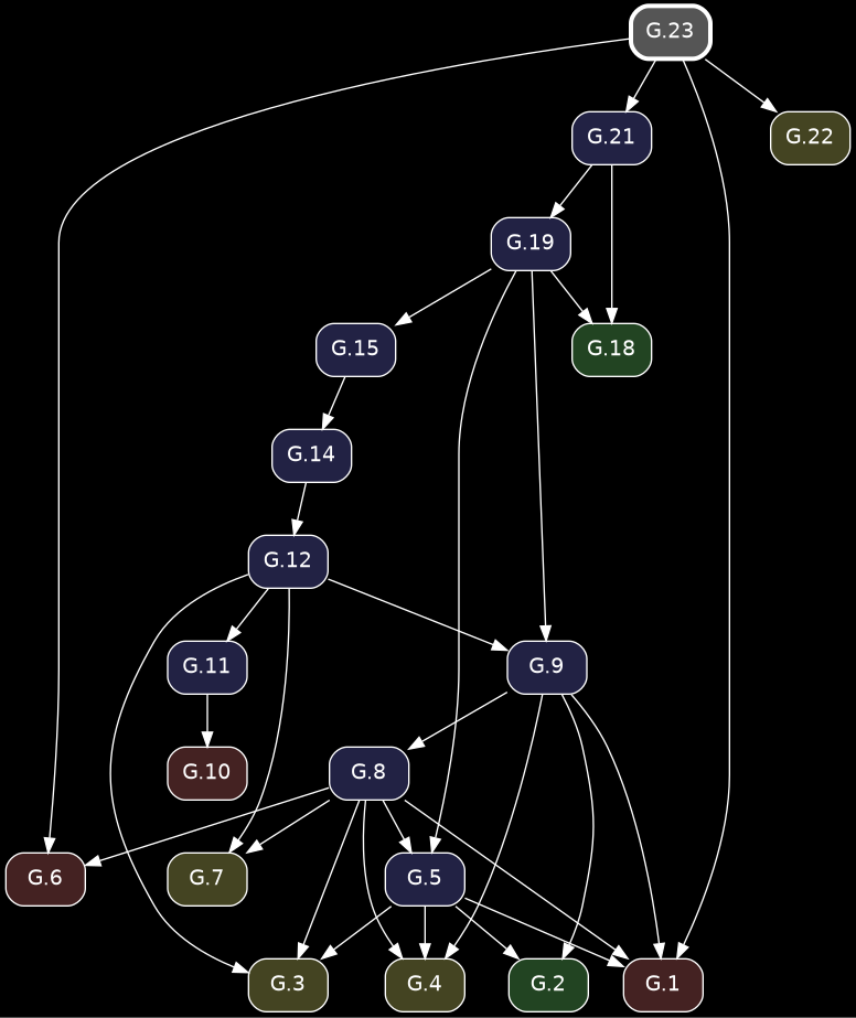 digraph {
            bgcolor="black";
            node [shape=box, style="rounded,filled", fontname="Helvetica", color="white", fontcolor="white"];
            edge [color="white", fontcolor="white"];
            rankdir="TB";
            "G.6" [label="G.6", fillcolor="#442222", URL="/elements2/G.6/", target="_top"];
            "G.19" [label="G.19", fillcolor="#222244", URL="/elements2/G.19/", target="_top"];
            "G.21" [label="G.21", fillcolor="#222244", URL="/elements2/G.21/", target="_top"];
            "G.7" [label="G.7", fillcolor="#444422", URL="/elements2/G.7/", target="_top"];
            "G.10" [label="G.10", fillcolor="#442222", URL="/elements2/G.10/", target="_top"];
            "G.23" [label="G.23", penwidth=3, color="white", fillcolor="#555555", URL="/elements2/G.23/", target="_top"];
            "G.3" [label="G.3", fillcolor="#444422", URL="/elements2/G.3/", target="_top"];
            "G.15" [label="G.15", fillcolor="#222244", URL="/elements2/G.15/", target="_top"];
            "G.5" [label="G.5", fillcolor="#222244", URL="/elements2/G.5/", target="_top"];
            "G.1" [label="G.1", fillcolor="#442222", URL="/elements2/G.1/", target="_top"];
            "G.2" [label="G.2", fillcolor="#224422", URL="/elements2/G.2/", target="_top"];
            "G.12" [label="G.12", fillcolor="#222244", URL="/elements2/G.12/", target="_top"];
            "G.22" [label="G.22", fillcolor="#444422", URL="/elements2/G.22/", target="_top"];
            "G.14" [label="G.14", fillcolor="#222244", URL="/elements2/G.14/", target="_top"];
            "G.8" [label="G.8", fillcolor="#222244", URL="/elements2/G.8/", target="_top"];
            "G.9" [label="G.9", fillcolor="#222244", URL="/elements2/G.9/", target="_top"];
            "G.18" [label="G.18", fillcolor="#224422", URL="/elements2/G.18/", target="_top"];
            "G.11" [label="G.11", fillcolor="#222244", URL="/elements2/G.11/", target="_top"];
            "G.4" [label="G.4", fillcolor="#444422", URL="/elements2/G.4/", target="_top"];
            "G.8" -> "G.6";
            "G.23" -> "G.6";
            "G.21" -> "G.19";
            "G.23" -> "G.21";
            "G.8" -> "G.7";
            "G.12" -> "G.7";
            "G.11" -> "G.10";
            "G.5" -> "G.3";
            "G.8" -> "G.3";
            "G.12" -> "G.3";
            "G.19" -> "G.15";
            "G.19" -> "G.5";
            "G.8" -> "G.5";
            "G.5" -> "G.1";
            "G.8" -> "G.1";
            "G.23" -> "G.1";
            "G.9" -> "G.1";
            "G.5" -> "G.2";
            "G.9" -> "G.2";
            "G.14" -> "G.12";
            "G.23" -> "G.22";
            "G.15" -> "G.14";
            "G.9" -> "G.8";
            "G.19" -> "G.9";
            "G.12" -> "G.9";
            "G.19" -> "G.18";
            "G.21" -> "G.18";
            "G.12" -> "G.11";
            "G.5" -> "G.4";
            "G.8" -> "G.4";
            "G.9" -> "G.4";
          }