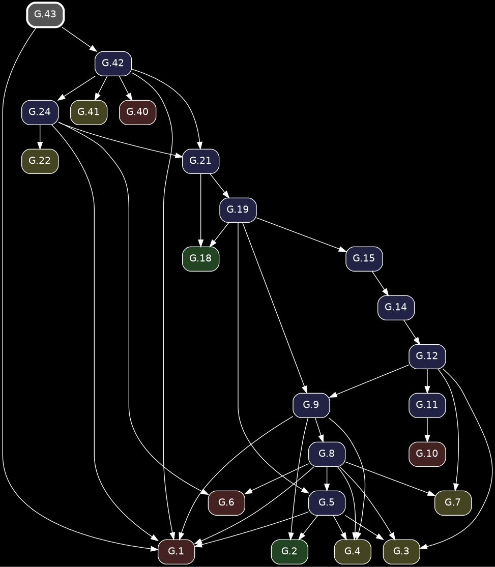digraph {
            bgcolor="black";
            node [shape=box, style="rounded,filled", fontname="Helvetica", color="white", fontcolor="white"];
            edge [color="white", fontcolor="white"];
            rankdir="TB";
            "G.6" [label="G.6", fillcolor="#442222", URL="/elements2/G.6/", target="_top"];
            "G.19" [label="G.19", fillcolor="#222244", URL="/elements2/G.19/", target="_top"];
            "G.21" [label="G.21", fillcolor="#222244", URL="/elements2/G.21/", target="_top"];
            "G.24" [label="G.24", fillcolor="#222244", URL="/elements2/G.24/", target="_top"];
            "G.10" [label="G.10", fillcolor="#442222", URL="/elements2/G.10/", target="_top"];
            "G.7" [label="G.7", fillcolor="#444422", URL="/elements2/G.7/", target="_top"];
            "G.42" [label="G.42", fillcolor="#222244", URL="/elements2/G.42/", target="_top"];
            "G.3" [label="G.3", fillcolor="#444422", URL="/elements2/G.3/", target="_top"];
            "G.15" [label="G.15", fillcolor="#222244", URL="/elements2/G.15/", target="_top"];
            "G.5" [label="G.5", fillcolor="#222244", URL="/elements2/G.5/", target="_top"];
            "G.41" [label="G.41", fillcolor="#444422", URL="/elements2/G.41/", target="_top"];
            "G.1" [label="G.1", fillcolor="#442222", URL="/elements2/G.1/", target="_top"];
            "G.2" [label="G.2", fillcolor="#224422", URL="/elements2/G.2/", target="_top"];
            "G.12" [label="G.12", fillcolor="#222244", URL="/elements2/G.12/", target="_top"];
            "G.22" [label="G.22", fillcolor="#444422", URL="/elements2/G.22/", target="_top"];
            "G.14" [label="G.14", fillcolor="#222244", URL="/elements2/G.14/", target="_top"];
            "G.8" [label="G.8", fillcolor="#222244", URL="/elements2/G.8/", target="_top"];
            "G.9" [label="G.9", fillcolor="#222244", URL="/elements2/G.9/", target="_top"];
            "G.43" [label="G.43", penwidth=3, color="white", fillcolor="#555555", URL="/elements2/G.43/", target="_top"];
            "G.18" [label="G.18", fillcolor="#224422", URL="/elements2/G.18/", target="_top"];
            "G.11" [label="G.11", fillcolor="#222244", URL="/elements2/G.11/", target="_top"];
            "G.40" [label="G.40", fillcolor="#442222", URL="/elements2/G.40/", target="_top"];
            "G.4" [label="G.4", fillcolor="#444422", URL="/elements2/G.4/", target="_top"];
            "G.24" -> "G.6";
            "G.8" -> "G.6";
            "G.21" -> "G.19";
            "G.24" -> "G.21";
            "G.42" -> "G.21";
            "G.42" -> "G.24";
            "G.11" -> "G.10";
            "G.8" -> "G.7";
            "G.12" -> "G.7";
            "G.43" -> "G.42";
            "G.5" -> "G.3";
            "G.8" -> "G.3";
            "G.12" -> "G.3";
            "G.19" -> "G.15";
            "G.19" -> "G.5";
            "G.8" -> "G.5";
            "G.42" -> "G.41";
            "G.5" -> "G.1";
            "G.43" -> "G.1";
            "G.24" -> "G.1";
            "G.8" -> "G.1";
            "G.42" -> "G.1";
            "G.9" -> "G.1";
            "G.5" -> "G.2";
            "G.9" -> "G.2";
            "G.14" -> "G.12";
            "G.24" -> "G.22";
            "G.15" -> "G.14";
            "G.9" -> "G.8";
            "G.19" -> "G.9";
            "G.12" -> "G.9";
            "G.19" -> "G.18";
            "G.21" -> "G.18";
            "G.12" -> "G.11";
            "G.42" -> "G.40";
            "G.5" -> "G.4";
            "G.8" -> "G.4";
            "G.9" -> "G.4";
          }