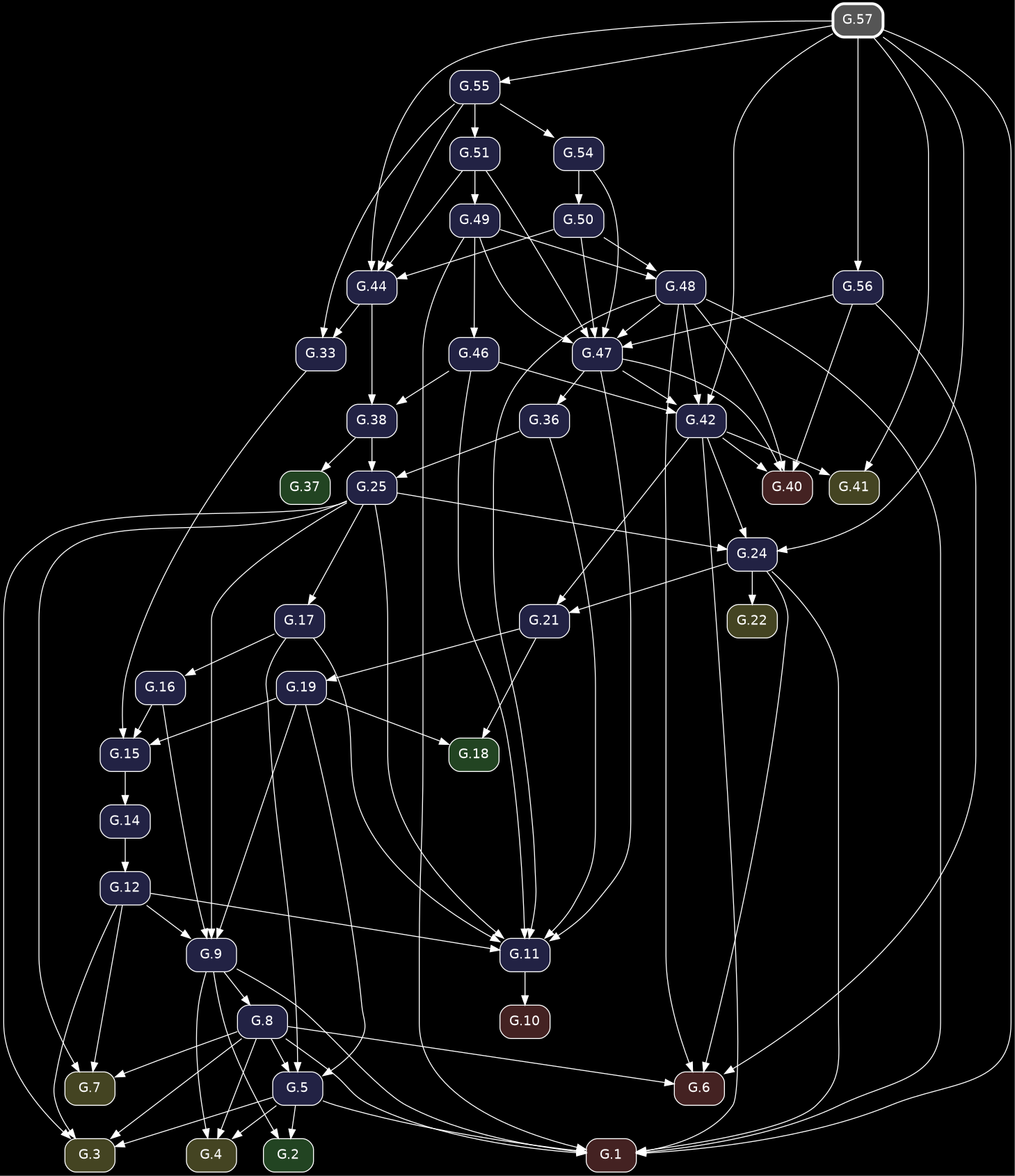 digraph {
            bgcolor="black";
            node [shape=box, style="rounded,filled", fontname="Helvetica", color="white", fontcolor="white"];
            edge [color="white", fontcolor="white"];
            rankdir="TB";
            "G.50" [label="G.50", fillcolor="#222244", URL="/elements2/G.50/", target="_top"];
            "G.55" [label="G.55", fillcolor="#222244", URL="/elements2/G.55/", target="_top"];
            "G.19" [label="G.19", fillcolor="#222244", URL="/elements2/G.19/", target="_top"];
            "G.46" [label="G.46", fillcolor="#222244", URL="/elements2/G.46/", target="_top"];
            "G.24" [label="G.24", fillcolor="#222244", URL="/elements2/G.24/", target="_top"];
            "G.21" [label="G.21", fillcolor="#222244", URL="/elements2/G.21/", target="_top"];
            "G.10" [label="G.10", fillcolor="#442222", URL="/elements2/G.10/", target="_top"];
            "G.57" [label="G.57", penwidth=3, color="white", fillcolor="#555555", URL="/elements2/G.57/", target="_top"];
            "G.42" [label="G.42", fillcolor="#222244", URL="/elements2/G.42/", target="_top"];
            "G.17" [label="G.17", fillcolor="#222244", URL="/elements2/G.17/", target="_top"];
            "G.15" [label="G.15", fillcolor="#222244", URL="/elements2/G.15/", target="_top"];
            "G.3" [label="G.3", fillcolor="#444422", URL="/elements2/G.3/", target="_top"];
            "G.5" [label="G.5", fillcolor="#222244", URL="/elements2/G.5/", target="_top"];
            "G.1" [label="G.1", fillcolor="#442222", URL="/elements2/G.1/", target="_top"];
            "G.2" [label="G.2", fillcolor="#224422", URL="/elements2/G.2/", target="_top"];
            "G.12" [label="G.12", fillcolor="#222244", URL="/elements2/G.12/", target="_top"];
            "G.22" [label="G.22", fillcolor="#444422", URL="/elements2/G.22/", target="_top"];
            "G.54" [label="G.54", fillcolor="#222244", URL="/elements2/G.54/", target="_top"];
            "G.8" [label="G.8", fillcolor="#222244", URL="/elements2/G.8/", target="_top"];
            "G.25" [label="G.25", fillcolor="#222244", URL="/elements2/G.25/", target="_top"];
            "G.49" [label="G.49", fillcolor="#222244", URL="/elements2/G.49/", target="_top"];
            "G.18" [label="G.18", fillcolor="#224422", URL="/elements2/G.18/", target="_top"];
            "G.40" [label="G.40", fillcolor="#442222", URL="/elements2/G.40/", target="_top"];
            "G.4" [label="G.4", fillcolor="#444422", URL="/elements2/G.4/", target="_top"];
            "G.16" [label="G.16", fillcolor="#222244", URL="/elements2/G.16/", target="_top"];
            "G.6" [label="G.6", fillcolor="#442222", URL="/elements2/G.6/", target="_top"];
            "G.38" [label="G.38", fillcolor="#222244", URL="/elements2/G.38/", target="_top"];
            "G.48" [label="G.48", fillcolor="#222244", URL="/elements2/G.48/", target="_top"];
            "G.7" [label="G.7", fillcolor="#444422", URL="/elements2/G.7/", target="_top"];
            "G.41" [label="G.41", fillcolor="#444422", URL="/elements2/G.41/", target="_top"];
            "G.51" [label="G.51", fillcolor="#222244", URL="/elements2/G.51/", target="_top"];
            "G.14" [label="G.14", fillcolor="#222244", URL="/elements2/G.14/", target="_top"];
            "G.36" [label="G.36", fillcolor="#222244", URL="/elements2/G.36/", target="_top"];
            "G.9" [label="G.9", fillcolor="#222244", URL="/elements2/G.9/", target="_top"];
            "G.37" [label="G.37", fillcolor="#224422", URL="/elements2/G.37/", target="_top"];
            "G.11" [label="G.11", fillcolor="#222244", URL="/elements2/G.11/", target="_top"];
            "G.44" [label="G.44", fillcolor="#222244", URL="/elements2/G.44/", target="_top"];
            "G.33" [label="G.33", fillcolor="#222244", URL="/elements2/G.33/", target="_top"];
            "G.56" [label="G.56", fillcolor="#222244", URL="/elements2/G.56/", target="_top"];
            "G.47" [label="G.47", fillcolor="#222244", URL="/elements2/G.47/", target="_top"];
            "G.54" -> "G.50";
            "G.57" -> "G.55";
            "G.21" -> "G.19";
            "G.49" -> "G.46";
            "G.57" -> "G.24";
            "G.25" -> "G.24";
            "G.42" -> "G.24";
            "G.24" -> "G.21";
            "G.42" -> "G.21";
            "G.11" -> "G.10";
            "G.47" -> "G.42";
            "G.46" -> "G.42";
            "G.48" -> "G.42";
            "G.57" -> "G.42";
            "G.25" -> "G.17";
            "G.19" -> "G.15";
            "G.16" -> "G.15";
            "G.33" -> "G.15";
            "G.5" -> "G.3";
            "G.25" -> "G.3";
            "G.8" -> "G.3";
            "G.12" -> "G.3";
            "G.19" -> "G.5";
            "G.8" -> "G.5";
            "G.17" -> "G.5";
            "G.5" -> "G.1";
            "G.24" -> "G.1";
            "G.49" -> "G.1";
            "G.48" -> "G.1";
            "G.57" -> "G.1";
            "G.8" -> "G.1";
            "G.42" -> "G.1";
            "G.9" -> "G.1";
            "G.5" -> "G.2";
            "G.9" -> "G.2";
            "G.14" -> "G.12";
            "G.24" -> "G.22";
            "G.55" -> "G.54";
            "G.9" -> "G.8";
            "G.36" -> "G.25";
            "G.38" -> "G.25";
            "G.51" -> "G.49";
            "G.19" -> "G.18";
            "G.21" -> "G.18";
            "G.47" -> "G.40";
            "G.48" -> "G.40";
            "G.56" -> "G.40";
            "G.42" -> "G.40";
            "G.5" -> "G.4";
            "G.8" -> "G.4";
            "G.9" -> "G.4";
            "G.17" -> "G.16";
            "G.24" -> "G.6";
            "G.48" -> "G.6";
            "G.8" -> "G.6";
            "G.56" -> "G.6";
            "G.46" -> "G.38";
            "G.44" -> "G.38";
            "G.49" -> "G.48";
            "G.50" -> "G.48";
            "G.25" -> "G.7";
            "G.8" -> "G.7";
            "G.12" -> "G.7";
            "G.57" -> "G.41";
            "G.42" -> "G.41";
            "G.55" -> "G.51";
            "G.15" -> "G.14";
            "G.47" -> "G.36";
            "G.19" -> "G.9";
            "G.25" -> "G.9";
            "G.16" -> "G.9";
            "G.12" -> "G.9";
            "G.38" -> "G.37";
            "G.36" -> "G.11";
            "G.47" -> "G.11";
            "G.46" -> "G.11";
            "G.48" -> "G.11";
            "G.25" -> "G.11";
            "G.17" -> "G.11";
            "G.12" -> "G.11";
            "G.57" -> "G.44";
            "G.51" -> "G.44";
            "G.55" -> "G.44";
            "G.50" -> "G.44";
            "G.44" -> "G.33";
            "G.55" -> "G.33";
            "G.57" -> "G.56";
            "G.54" -> "G.47";
            "G.49" -> "G.47";
            "G.48" -> "G.47";
            "G.51" -> "G.47";
            "G.56" -> "G.47";
            "G.50" -> "G.47";
          }