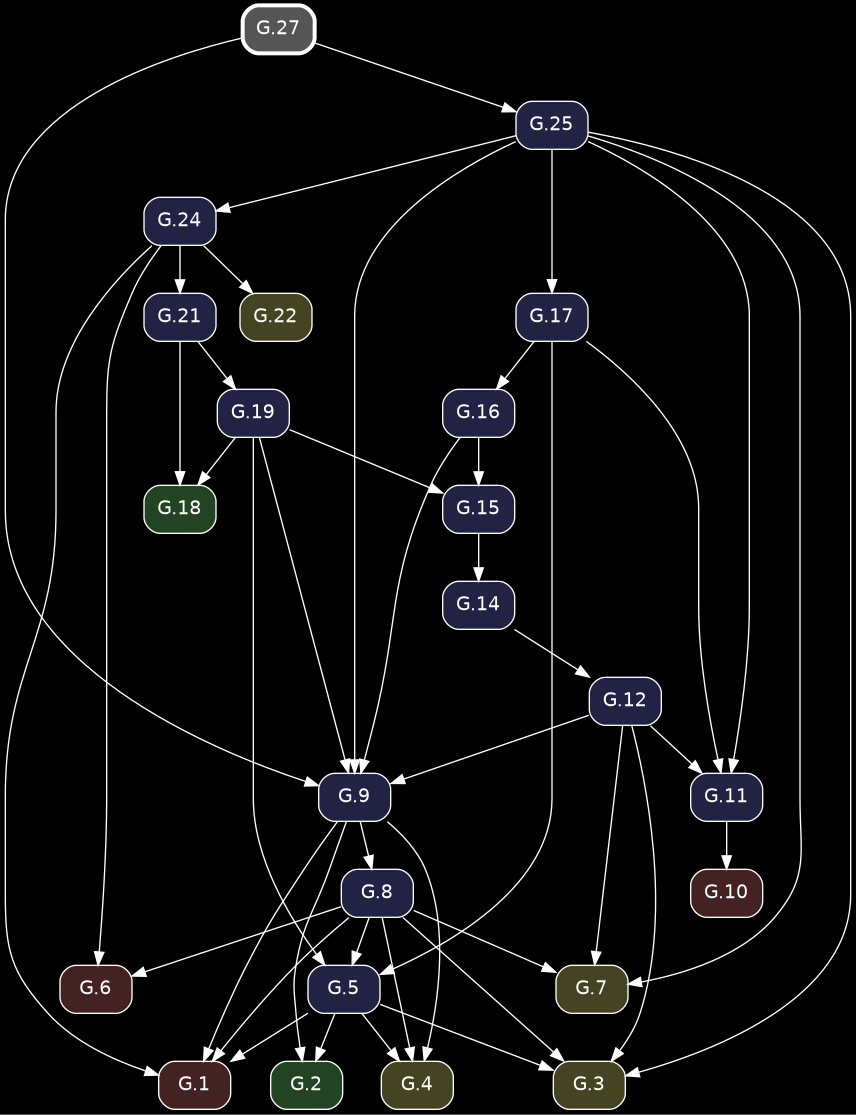 digraph {
            bgcolor="black";
            node [shape=box, style="rounded,filled", fontname="Helvetica", color="white", fontcolor="white"];
            edge [color="white", fontcolor="white"];
            rankdir="TB";
            "G.27" [label="G.27", penwidth=3, color="white", fillcolor="#555555", URL="/elements2/G.27/", target="_top"];
            "G.6" [label="G.6", fillcolor="#442222", URL="/elements2/G.6/", target="_top"];
            "G.19" [label="G.19", fillcolor="#222244", URL="/elements2/G.19/", target="_top"];
            "G.24" [label="G.24", fillcolor="#222244", URL="/elements2/G.24/", target="_top"];
            "G.21" [label="G.21", fillcolor="#222244", URL="/elements2/G.21/", target="_top"];
            "G.10" [label="G.10", fillcolor="#442222", URL="/elements2/G.10/", target="_top"];
            "G.7" [label="G.7", fillcolor="#444422", URL="/elements2/G.7/", target="_top"];
            "G.17" [label="G.17", fillcolor="#222244", URL="/elements2/G.17/", target="_top"];
            "G.3" [label="G.3", fillcolor="#444422", URL="/elements2/G.3/", target="_top"];
            "G.15" [label="G.15", fillcolor="#222244", URL="/elements2/G.15/", target="_top"];
            "G.5" [label="G.5", fillcolor="#222244", URL="/elements2/G.5/", target="_top"];
            "G.1" [label="G.1", fillcolor="#442222", URL="/elements2/G.1/", target="_top"];
            "G.2" [label="G.2", fillcolor="#224422", URL="/elements2/G.2/", target="_top"];
            "G.12" [label="G.12", fillcolor="#222244", URL="/elements2/G.12/", target="_top"];
            "G.22" [label="G.22", fillcolor="#444422", URL="/elements2/G.22/", target="_top"];
            "G.14" [label="G.14", fillcolor="#222244", URL="/elements2/G.14/", target="_top"];
            "G.8" [label="G.8", fillcolor="#222244", URL="/elements2/G.8/", target="_top"];
            "G.9" [label="G.9", fillcolor="#222244", URL="/elements2/G.9/", target="_top"];
            "G.25" [label="G.25", fillcolor="#222244", URL="/elements2/G.25/", target="_top"];
            "G.18" [label="G.18", fillcolor="#224422", URL="/elements2/G.18/", target="_top"];
            "G.11" [label="G.11", fillcolor="#222244", URL="/elements2/G.11/", target="_top"];
            "G.4" [label="G.4", fillcolor="#444422", URL="/elements2/G.4/", target="_top"];
            "G.16" [label="G.16", fillcolor="#222244", URL="/elements2/G.16/", target="_top"];
            "G.24" -> "G.6";
            "G.8" -> "G.6";
            "G.21" -> "G.19";
            "G.25" -> "G.24";
            "G.24" -> "G.21";
            "G.11" -> "G.10";
            "G.25" -> "G.7";
            "G.8" -> "G.7";
            "G.12" -> "G.7";
            "G.25" -> "G.17";
            "G.5" -> "G.3";
            "G.25" -> "G.3";
            "G.8" -> "G.3";
            "G.12" -> "G.3";
            "G.19" -> "G.15";
            "G.16" -> "G.15";
            "G.19" -> "G.5";
            "G.8" -> "G.5";
            "G.17" -> "G.5";
            "G.5" -> "G.1";
            "G.24" -> "G.1";
            "G.8" -> "G.1";
            "G.9" -> "G.1";
            "G.5" -> "G.2";
            "G.9" -> "G.2";
            "G.14" -> "G.12";
            "G.24" -> "G.22";
            "G.15" -> "G.14";
            "G.9" -> "G.8";
            "G.19" -> "G.9";
            "G.25" -> "G.9";
            "G.16" -> "G.9";
            "G.27" -> "G.9";
            "G.12" -> "G.9";
            "G.27" -> "G.25";
            "G.19" -> "G.18";
            "G.21" -> "G.18";
            "G.25" -> "G.11";
            "G.17" -> "G.11";
            "G.12" -> "G.11";
            "G.5" -> "G.4";
            "G.8" -> "G.4";
            "G.9" -> "G.4";
            "G.17" -> "G.16";
          }