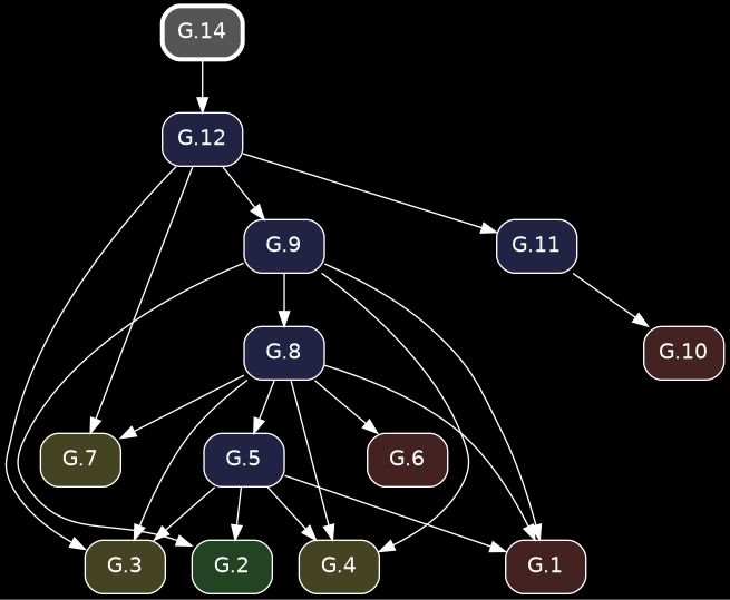 digraph {
            bgcolor="black";
            node [shape=box, style="rounded,filled", fontname="Helvetica", color="white", fontcolor="white"];
            edge [color="white", fontcolor="white"];
            rankdir="TB";
            "G.12" [label="G.12", fillcolor="#222244", URL="/elements2/G.12/", target="_top"];
            "G.6" [label="G.6", fillcolor="#442222", URL="/elements2/G.6/", target="_top"];
            "G.14" [label="G.14", penwidth=3, color="white", fillcolor="#555555", URL="/elements2/G.14/", target="_top"];
            "G.8" [label="G.8", fillcolor="#222244", URL="/elements2/G.8/", target="_top"];
            "G.9" [label="G.9", fillcolor="#222244", URL="/elements2/G.9/", target="_top"];
            "G.7" [label="G.7", fillcolor="#444422", URL="/elements2/G.7/", target="_top"];
            "G.10" [label="G.10", fillcolor="#442222", URL="/elements2/G.10/", target="_top"];
            "G.3" [label="G.3", fillcolor="#444422", URL="/elements2/G.3/", target="_top"];
            "G.11" [label="G.11", fillcolor="#222244", URL="/elements2/G.11/", target="_top"];
            "G.5" [label="G.5", fillcolor="#222244", URL="/elements2/G.5/", target="_top"];
            "G.4" [label="G.4", fillcolor="#444422", URL="/elements2/G.4/", target="_top"];
            "G.1" [label="G.1", fillcolor="#442222", URL="/elements2/G.1/", target="_top"];
            "G.2" [label="G.2", fillcolor="#224422", URL="/elements2/G.2/", target="_top"];
            "G.14" -> "G.12";
            "G.8" -> "G.6";
            "G.9" -> "G.8";
            "G.12" -> "G.9";
            "G.8" -> "G.7";
            "G.12" -> "G.7";
            "G.11" -> "G.10";
            "G.5" -> "G.3";
            "G.8" -> "G.3";
            "G.12" -> "G.3";
            "G.12" -> "G.11";
            "G.8" -> "G.5";
            "G.5" -> "G.4";
            "G.8" -> "G.4";
            "G.9" -> "G.4";
            "G.5" -> "G.1";
            "G.8" -> "G.1";
            "G.9" -> "G.1";
            "G.5" -> "G.2";
            "G.9" -> "G.2";
          }