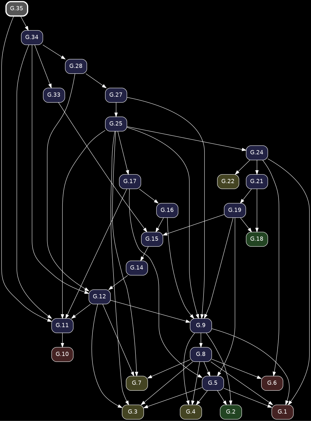 digraph {
            bgcolor="black";
            node [shape=box, style="rounded,filled", fontname="Helvetica", color="white", fontcolor="white"];
            edge [color="white", fontcolor="white"];
            rankdir="TB";
            "G.27" [label="G.27", fillcolor="#222244", URL="/elements2/G.27/", target="_top"];
            "G.6" [label="G.6", fillcolor="#442222", URL="/elements2/G.6/", target="_top"];
            "G.19" [label="G.19", fillcolor="#222244", URL="/elements2/G.19/", target="_top"];
            "G.34" [label="G.34", fillcolor="#222244", URL="/elements2/G.34/", target="_top"];
            "G.24" [label="G.24", fillcolor="#222244", URL="/elements2/G.24/", target="_top"];
            "G.21" [label="G.21", fillcolor="#222244", URL="/elements2/G.21/", target="_top"];
            "G.10" [label="G.10", fillcolor="#442222", URL="/elements2/G.10/", target="_top"];
            "G.7" [label="G.7", fillcolor="#444422", URL="/elements2/G.7/", target="_top"];
            "G.3" [label="G.3", fillcolor="#444422", URL="/elements2/G.3/", target="_top"];
            "G.17" [label="G.17", fillcolor="#222244", URL="/elements2/G.17/", target="_top"];
            "G.15" [label="G.15", fillcolor="#222244", URL="/elements2/G.15/", target="_top"];
            "G.5" [label="G.5", fillcolor="#222244", URL="/elements2/G.5/", target="_top"];
            "G.1" [label="G.1", fillcolor="#442222", URL="/elements2/G.1/", target="_top"];
            "G.2" [label="G.2", fillcolor="#224422", URL="/elements2/G.2/", target="_top"];
            "G.12" [label="G.12", fillcolor="#222244", URL="/elements2/G.12/", target="_top"];
            "G.22" [label="G.22", fillcolor="#444422", URL="/elements2/G.22/", target="_top"];
            "G.35" [label="G.35", penwidth=3, color="white", fillcolor="#555555", URL="/elements2/G.35/", target="_top"];
            "G.14" [label="G.14", fillcolor="#222244", URL="/elements2/G.14/", target="_top"];
            "G.28" [label="G.28", fillcolor="#222244", URL="/elements2/G.28/", target="_top"];
            "G.8" [label="G.8", fillcolor="#222244", URL="/elements2/G.8/", target="_top"];
            "G.9" [label="G.9", fillcolor="#222244", URL="/elements2/G.9/", target="_top"];
            "G.25" [label="G.25", fillcolor="#222244", URL="/elements2/G.25/", target="_top"];
            "G.18" [label="G.18", fillcolor="#224422", URL="/elements2/G.18/", target="_top"];
            "G.11" [label="G.11", fillcolor="#222244", URL="/elements2/G.11/", target="_top"];
            "G.4" [label="G.4", fillcolor="#444422", URL="/elements2/G.4/", target="_top"];
            "G.33" [label="G.33", fillcolor="#222244", URL="/elements2/G.33/", target="_top"];
            "G.16" [label="G.16", fillcolor="#222244", URL="/elements2/G.16/", target="_top"];
            "G.28" -> "G.27";
            "G.24" -> "G.6";
            "G.8" -> "G.6";
            "G.21" -> "G.19";
            "G.35" -> "G.34";
            "G.25" -> "G.24";
            "G.24" -> "G.21";
            "G.11" -> "G.10";
            "G.25" -> "G.7";
            "G.8" -> "G.7";
            "G.12" -> "G.7";
            "G.5" -> "G.3";
            "G.25" -> "G.3";
            "G.8" -> "G.3";
            "G.12" -> "G.3";
            "G.25" -> "G.17";
            "G.19" -> "G.15";
            "G.16" -> "G.15";
            "G.33" -> "G.15";
            "G.19" -> "G.5";
            "G.8" -> "G.5";
            "G.17" -> "G.5";
            "G.5" -> "G.1";
            "G.24" -> "G.1";
            "G.8" -> "G.1";
            "G.9" -> "G.1";
            "G.5" -> "G.2";
            "G.9" -> "G.2";
            "G.34" -> "G.12";
            "G.28" -> "G.12";
            "G.14" -> "G.12";
            "G.24" -> "G.22";
            "G.15" -> "G.14";
            "G.34" -> "G.28";
            "G.9" -> "G.8";
            "G.19" -> "G.9";
            "G.25" -> "G.9";
            "G.16" -> "G.9";
            "G.27" -> "G.9";
            "G.12" -> "G.9";
            "G.27" -> "G.25";
            "G.19" -> "G.18";
            "G.21" -> "G.18";
            "G.25" -> "G.11";
            "G.35" -> "G.11";
            "G.17" -> "G.11";
            "G.34" -> "G.11";
            "G.12" -> "G.11";
            "G.5" -> "G.4";
            "G.8" -> "G.4";
            "G.9" -> "G.4";
            "G.34" -> "G.33";
            "G.17" -> "G.16";
          }