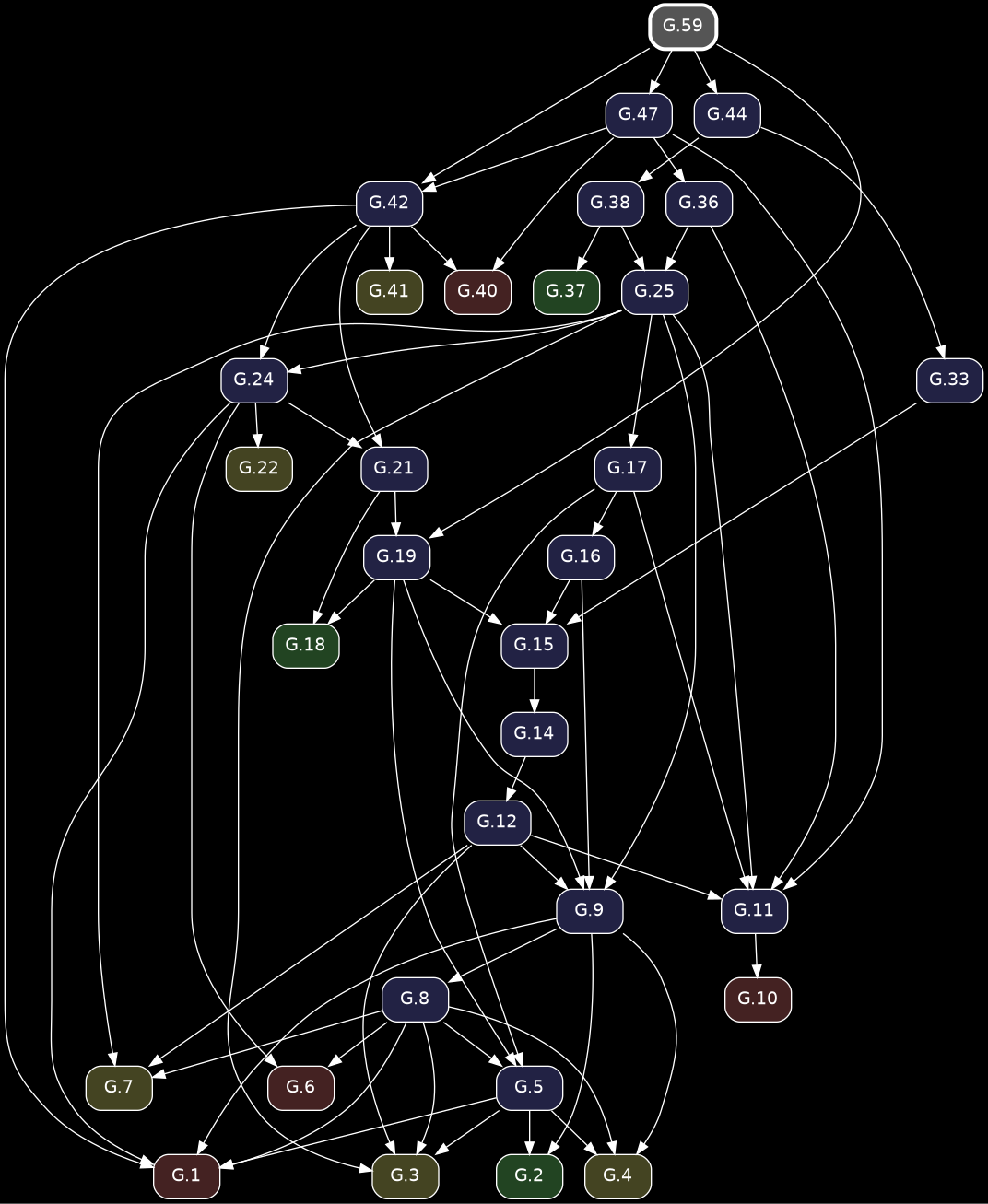 digraph {
            bgcolor="black";
            node [shape=box, style="rounded,filled", fontname="Helvetica", color="white", fontcolor="white"];
            edge [color="white", fontcolor="white"];
            rankdir="TB";
            "G.44" [label="G.44", fillcolor="#222244", URL="/elements2/G.44/", target="_top"];
            "G.6" [label="G.6", fillcolor="#442222", URL="/elements2/G.6/", target="_top"];
            "G.19" [label="G.19", fillcolor="#222244", URL="/elements2/G.19/", target="_top"];
            "G.38" [label="G.38", fillcolor="#222244", URL="/elements2/G.38/", target="_top"];
            "G.21" [label="G.21", fillcolor="#222244", URL="/elements2/G.21/", target="_top"];
            "G.24" [label="G.24", fillcolor="#222244", URL="/elements2/G.24/", target="_top"];
            "G.10" [label="G.10", fillcolor="#442222", URL="/elements2/G.10/", target="_top"];
            "G.7" [label="G.7", fillcolor="#444422", URL="/elements2/G.7/", target="_top"];
            "G.42" [label="G.42", fillcolor="#222244", URL="/elements2/G.42/", target="_top"];
            "G.3" [label="G.3", fillcolor="#444422", URL="/elements2/G.3/", target="_top"];
            "G.15" [label="G.15", fillcolor="#222244", URL="/elements2/G.15/", target="_top"];
            "G.17" [label="G.17", fillcolor="#222244", URL="/elements2/G.17/", target="_top"];
            "G.5" [label="G.5", fillcolor="#222244", URL="/elements2/G.5/", target="_top"];
            "G.41" [label="G.41", fillcolor="#444422", URL="/elements2/G.41/", target="_top"];
            "G.1" [label="G.1", fillcolor="#442222", URL="/elements2/G.1/", target="_top"];
            "G.2" [label="G.2", fillcolor="#224422", URL="/elements2/G.2/", target="_top"];
            "G.12" [label="G.12", fillcolor="#222244", URL="/elements2/G.12/", target="_top"];
            "G.22" [label="G.22", fillcolor="#444422", URL="/elements2/G.22/", target="_top"];
            "G.14" [label="G.14", fillcolor="#222244", URL="/elements2/G.14/", target="_top"];
            "G.8" [label="G.8", fillcolor="#222244", URL="/elements2/G.8/", target="_top"];
            "G.9" [label="G.9", fillcolor="#222244", URL="/elements2/G.9/", target="_top"];
            "G.25" [label="G.25", fillcolor="#222244", URL="/elements2/G.25/", target="_top"];
            "G.36" [label="G.36", fillcolor="#222244", URL="/elements2/G.36/", target="_top"];
            "G.37" [label="G.37", fillcolor="#224422", URL="/elements2/G.37/", target="_top"];
            "G.18" [label="G.18", fillcolor="#224422", URL="/elements2/G.18/", target="_top"];
            "G.11" [label="G.11", fillcolor="#222244", URL="/elements2/G.11/", target="_top"];
            "G.59" [label="G.59", penwidth=3, color="white", fillcolor="#555555", URL="/elements2/G.59/", target="_top"];
            "G.40" [label="G.40", fillcolor="#442222", URL="/elements2/G.40/", target="_top"];
            "G.4" [label="G.4", fillcolor="#444422", URL="/elements2/G.4/", target="_top"];
            "G.33" [label="G.33", fillcolor="#222244", URL="/elements2/G.33/", target="_top"];
            "G.16" [label="G.16", fillcolor="#222244", URL="/elements2/G.16/", target="_top"];
            "G.47" [label="G.47", fillcolor="#222244", URL="/elements2/G.47/", target="_top"];
            "G.59" -> "G.44";
            "G.24" -> "G.6";
            "G.8" -> "G.6";
            "G.59" -> "G.19";
            "G.21" -> "G.19";
            "G.44" -> "G.38";
            "G.24" -> "G.21";
            "G.42" -> "G.21";
            "G.25" -> "G.24";
            "G.42" -> "G.24";
            "G.11" -> "G.10";
            "G.25" -> "G.7";
            "G.8" -> "G.7";
            "G.12" -> "G.7";
            "G.47" -> "G.42";
            "G.59" -> "G.42";
            "G.5" -> "G.3";
            "G.25" -> "G.3";
            "G.8" -> "G.3";
            "G.12" -> "G.3";
            "G.19" -> "G.15";
            "G.16" -> "G.15";
            "G.33" -> "G.15";
            "G.25" -> "G.17";
            "G.19" -> "G.5";
            "G.8" -> "G.5";
            "G.17" -> "G.5";
            "G.42" -> "G.41";
            "G.5" -> "G.1";
            "G.24" -> "G.1";
            "G.8" -> "G.1";
            "G.42" -> "G.1";
            "G.9" -> "G.1";
            "G.5" -> "G.2";
            "G.9" -> "G.2";
            "G.14" -> "G.12";
            "G.24" -> "G.22";
            "G.15" -> "G.14";
            "G.9" -> "G.8";
            "G.19" -> "G.9";
            "G.25" -> "G.9";
            "G.16" -> "G.9";
            "G.12" -> "G.9";
            "G.36" -> "G.25";
            "G.38" -> "G.25";
            "G.47" -> "G.36";
            "G.38" -> "G.37";
            "G.19" -> "G.18";
            "G.21" -> "G.18";
            "G.36" -> "G.11";
            "G.47" -> "G.11";
            "G.25" -> "G.11";
            "G.17" -> "G.11";
            "G.12" -> "G.11";
            "G.47" -> "G.40";
            "G.42" -> "G.40";
            "G.5" -> "G.4";
            "G.8" -> "G.4";
            "G.9" -> "G.4";
            "G.44" -> "G.33";
            "G.17" -> "G.16";
            "G.59" -> "G.47";
          }