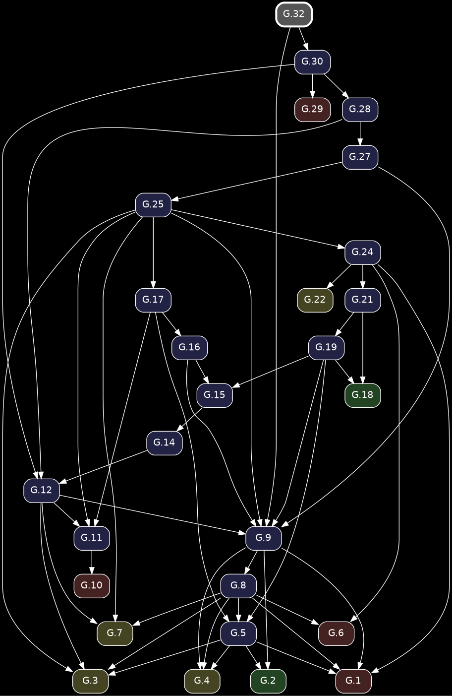 digraph {
            bgcolor="black";
            node [shape=box, style="rounded,filled", fontname="Helvetica", color="white", fontcolor="white"];
            edge [color="white", fontcolor="white"];
            rankdir="TB";
            "G.27" [label="G.27", fillcolor="#222244", URL="/elements2/G.27/", target="_top"];
            "G.6" [label="G.6", fillcolor="#442222", URL="/elements2/G.6/", target="_top"];
            "G.19" [label="G.19", fillcolor="#222244", URL="/elements2/G.19/", target="_top"];
            "G.24" [label="G.24", fillcolor="#222244", URL="/elements2/G.24/", target="_top"];
            "G.21" [label="G.21", fillcolor="#222244", URL="/elements2/G.21/", target="_top"];
            "G.10" [label="G.10", fillcolor="#442222", URL="/elements2/G.10/", target="_top"];
            "G.7" [label="G.7", fillcolor="#444422", URL="/elements2/G.7/", target="_top"];
            "G.3" [label="G.3", fillcolor="#444422", URL="/elements2/G.3/", target="_top"];
            "G.17" [label="G.17", fillcolor="#222244", URL="/elements2/G.17/", target="_top"];
            "G.15" [label="G.15", fillcolor="#222244", URL="/elements2/G.15/", target="_top"];
            "G.5" [label="G.5", fillcolor="#222244", URL="/elements2/G.5/", target="_top"];
            "G.30" [label="G.30", fillcolor="#222244", URL="/elements2/G.30/", target="_top"];
            "G.1" [label="G.1", fillcolor="#442222", URL="/elements2/G.1/", target="_top"];
            "G.2" [label="G.2", fillcolor="#224422", URL="/elements2/G.2/", target="_top"];
            "G.32" [label="G.32", penwidth=3, color="white", fillcolor="#555555", URL="/elements2/G.32/", target="_top"];
            "G.12" [label="G.12", fillcolor="#222244", URL="/elements2/G.12/", target="_top"];
            "G.22" [label="G.22", fillcolor="#444422", URL="/elements2/G.22/", target="_top"];
            "G.14" [label="G.14", fillcolor="#222244", URL="/elements2/G.14/", target="_top"];
            "G.28" [label="G.28", fillcolor="#222244", URL="/elements2/G.28/", target="_top"];
            "G.8" [label="G.8", fillcolor="#222244", URL="/elements2/G.8/", target="_top"];
            "G.9" [label="G.9", fillcolor="#222244", URL="/elements2/G.9/", target="_top"];
            "G.25" [label="G.25", fillcolor="#222244", URL="/elements2/G.25/", target="_top"];
            "G.18" [label="G.18", fillcolor="#224422", URL="/elements2/G.18/", target="_top"];
            "G.29" [label="G.29", fillcolor="#442222", URL="/elements2/G.29/", target="_top"];
            "G.11" [label="G.11", fillcolor="#222244", URL="/elements2/G.11/", target="_top"];
            "G.4" [label="G.4", fillcolor="#444422", URL="/elements2/G.4/", target="_top"];
            "G.16" [label="G.16", fillcolor="#222244", URL="/elements2/G.16/", target="_top"];
            "G.28" -> "G.27";
            "G.24" -> "G.6";
            "G.8" -> "G.6";
            "G.21" -> "G.19";
            "G.25" -> "G.24";
            "G.24" -> "G.21";
            "G.11" -> "G.10";
            "G.25" -> "G.7";
            "G.8" -> "G.7";
            "G.12" -> "G.7";
            "G.5" -> "G.3";
            "G.25" -> "G.3";
            "G.8" -> "G.3";
            "G.12" -> "G.3";
            "G.25" -> "G.17";
            "G.19" -> "G.15";
            "G.16" -> "G.15";
            "G.19" -> "G.5";
            "G.8" -> "G.5";
            "G.17" -> "G.5";
            "G.32" -> "G.30";
            "G.5" -> "G.1";
            "G.24" -> "G.1";
            "G.8" -> "G.1";
            "G.9" -> "G.1";
            "G.5" -> "G.2";
            "G.9" -> "G.2";
            "G.30" -> "G.12";
            "G.28" -> "G.12";
            "G.14" -> "G.12";
            "G.24" -> "G.22";
            "G.15" -> "G.14";
            "G.30" -> "G.28";
            "G.9" -> "G.8";
            "G.19" -> "G.9";
            "G.25" -> "G.9";
            "G.16" -> "G.9";
            "G.27" -> "G.9";
            "G.32" -> "G.9";
            "G.12" -> "G.9";
            "G.27" -> "G.25";
            "G.19" -> "G.18";
            "G.21" -> "G.18";
            "G.30" -> "G.29";
            "G.25" -> "G.11";
            "G.17" -> "G.11";
            "G.12" -> "G.11";
            "G.5" -> "G.4";
            "G.8" -> "G.4";
            "G.9" -> "G.4";
            "G.17" -> "G.16";
          }