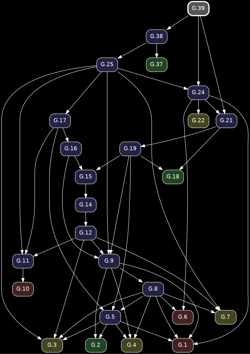 digraph {
            bgcolor="black";
            node [shape=box, style="rounded,filled", fontname="Helvetica", color="white", fontcolor="white"];
            edge [color="white", fontcolor="white"];
            rankdir="TB";
            "G.6" [label="G.6", fillcolor="#442222", URL="/elements2/G.6/", target="_top"];
            "G.19" [label="G.19", fillcolor="#222244", URL="/elements2/G.19/", target="_top"];
            "G.38" [label="G.38", fillcolor="#222244", URL="/elements2/G.38/", target="_top"];
            "G.21" [label="G.21", fillcolor="#222244", URL="/elements2/G.21/", target="_top"];
            "G.24" [label="G.24", fillcolor="#222244", URL="/elements2/G.24/", target="_top"];
            "G.10" [label="G.10", fillcolor="#442222", URL="/elements2/G.10/", target="_top"];
            "G.7" [label="G.7", fillcolor="#444422", URL="/elements2/G.7/", target="_top"];
            "G.17" [label="G.17", fillcolor="#222244", URL="/elements2/G.17/", target="_top"];
            "G.3" [label="G.3", fillcolor="#444422", URL="/elements2/G.3/", target="_top"];
            "G.15" [label="G.15", fillcolor="#222244", URL="/elements2/G.15/", target="_top"];
            "G.5" [label="G.5", fillcolor="#222244", URL="/elements2/G.5/", target="_top"];
            "G.1" [label="G.1", fillcolor="#442222", URL="/elements2/G.1/", target="_top"];
            "G.2" [label="G.2", fillcolor="#224422", URL="/elements2/G.2/", target="_top"];
            "G.12" [label="G.12", fillcolor="#222244", URL="/elements2/G.12/", target="_top"];
            "G.22" [label="G.22", fillcolor="#444422", URL="/elements2/G.22/", target="_top"];
            "G.14" [label="G.14", fillcolor="#222244", URL="/elements2/G.14/", target="_top"];
            "G.39" [label="G.39", penwidth=3, color="white", fillcolor="#555555", URL="/elements2/G.39/", target="_top"];
            "G.8" [label="G.8", fillcolor="#222244", URL="/elements2/G.8/", target="_top"];
            "G.9" [label="G.9", fillcolor="#222244", URL="/elements2/G.9/", target="_top"];
            "G.25" [label="G.25", fillcolor="#222244", URL="/elements2/G.25/", target="_top"];
            "G.37" [label="G.37", fillcolor="#224422", URL="/elements2/G.37/", target="_top"];
            "G.18" [label="G.18", fillcolor="#224422", URL="/elements2/G.18/", target="_top"];
            "G.11" [label="G.11", fillcolor="#222244", URL="/elements2/G.11/", target="_top"];
            "G.4" [label="G.4", fillcolor="#444422", URL="/elements2/G.4/", target="_top"];
            "G.16" [label="G.16", fillcolor="#222244", URL="/elements2/G.16/", target="_top"];
            "G.24" -> "G.6";
            "G.8" -> "G.6";
            "G.21" -> "G.19";
            "G.39" -> "G.38";
            "G.24" -> "G.21";
            "G.39" -> "G.21";
            "G.25" -> "G.24";
            "G.39" -> "G.24";
            "G.11" -> "G.10";
            "G.25" -> "G.7";
            "G.8" -> "G.7";
            "G.12" -> "G.7";
            "G.25" -> "G.17";
            "G.5" -> "G.3";
            "G.25" -> "G.3";
            "G.8" -> "G.3";
            "G.12" -> "G.3";
            "G.19" -> "G.15";
            "G.16" -> "G.15";
            "G.19" -> "G.5";
            "G.8" -> "G.5";
            "G.17" -> "G.5";
            "G.5" -> "G.1";
            "G.24" -> "G.1";
            "G.8" -> "G.1";
            "G.9" -> "G.1";
            "G.5" -> "G.2";
            "G.9" -> "G.2";
            "G.14" -> "G.12";
            "G.24" -> "G.22";
            "G.15" -> "G.14";
            "G.9" -> "G.8";
            "G.19" -> "G.9";
            "G.25" -> "G.9";
            "G.16" -> "G.9";
            "G.12" -> "G.9";
            "G.38" -> "G.25";
            "G.38" -> "G.37";
            "G.19" -> "G.18";
            "G.21" -> "G.18";
            "G.25" -> "G.11";
            "G.17" -> "G.11";
            "G.12" -> "G.11";
            "G.5" -> "G.4";
            "G.8" -> "G.4";
            "G.9" -> "G.4";
            "G.17" -> "G.16";
          }